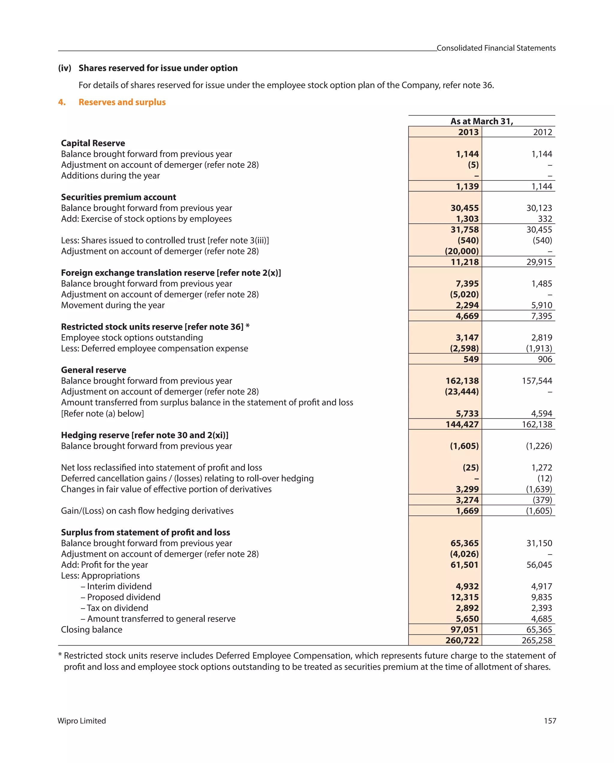 Consolidated Financial Statements
Wipro Limited 157
(iv) Shares reserved for issue under option
For details of shares reserved for issue under the employee stock option plan of the Company, refer note 36.
4. Reserves and surplus
As at March 31,
2013 2012
Capital Reserve
Balance brought forward from previous year 1,144 1,144
Adjustment on account of demerger (refer note 28) (5) –
Additions during the year – –
1,139 1,144
Securities premium account
Balance brought forward from previous year 30,455 30,123
Add: Exercise of stock options by employees 1,303 332
31,758 30,455
Less: Shares issued to controlled trust [refer note 3(iii)] (540) (540)
Adjustment on account of demerger (refer note 28) (20,000) –
11,218 29,915
Foreign exchange translation reserve [refer note 2(x)]
Balance brought forward from previous year 7,395 1,485
Adjustment on account of demerger (refer note 28) (5,020) –
Movement during the year 2,294 5,910
4,669 7,395
Restricted stock units reserve [refer note 36] *
Employee stock options outstanding 3,147 2,819
Less: Deferred employee compensation expense (2,598) (1,913)
549 906
General reserve
Balance brought forward from previous year 162,138 157,544
Adjustment on account of demerger (refer note 28) (23,444) –
Amount transferred from surplus balance in the statement of profit and loss
[Refer note (a) below] 5,733 4,594
144,427 162,138
Hedging reserve [refer note 30 and 2(xi)]
Balance brought forward from previous year (1,605) (1,226)
Net loss reclassified into statement of profit and loss (25) 1,272
Deferred cancellation gains / (losses) relating to roll-over hedging – (12)
Changes in fair value of effective portion of derivatives 3,299 (1,639)
3,274 (379)
Gain/(Loss) on cash flow hedging derivatives 1,669 (1,605)
Surplus from statement of profit and loss
Balance brought forward from previous year 65,365 31,150
Adjustment on account of demerger (refer note 28) (4,026) –
Add: Profit for the year 61,501 56,045
Less: Appropriations
– Interim dividend 4,932 4,917
– Proposed dividend 12,315 9,835
– Tax on dividend 2,892 2,393
– Amount transferred to general reserve 5,650 4,685
Closing balance 97,051 65,365
260,722 265,258
* Restricted stock units reserve includes Deferred Employee Compensation, which represents future charge to the statement of
profit and loss and employee stock options outstanding to be treated as securities premium at the time of allotment of shares.
 