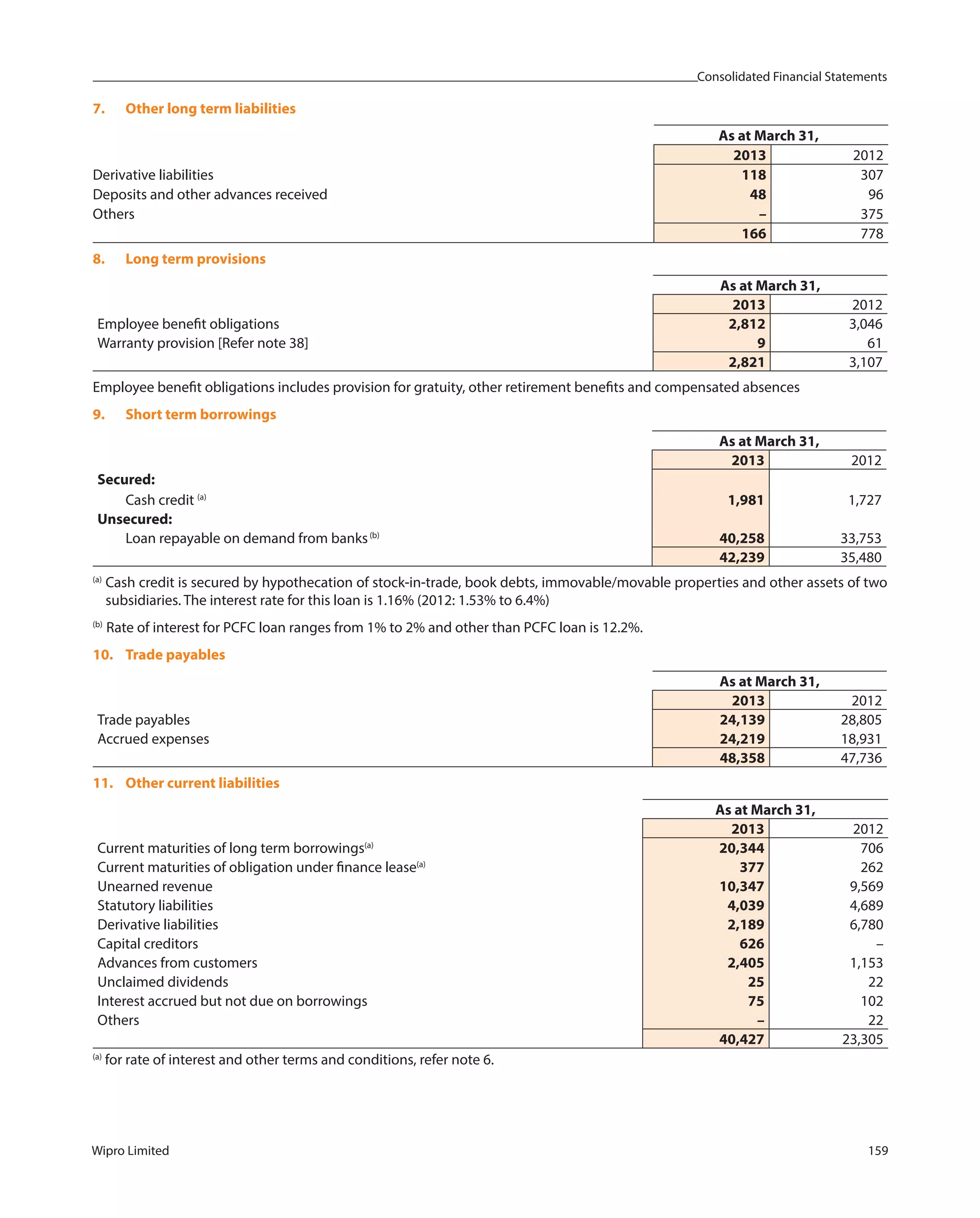 Consolidated Financial Statements
Wipro Limited 159
7. Other long term liabilities
As at March 31,
2013 2012
Derivative liabilities 118 307
Deposits and other advances received 48 96
Others – 375
166 778
8. Long term provisions
As at March 31,
2013 2012
Employee benefit obligations 2,812 3,046
Warranty provision [Refer note 38] 9 61
2,821 3,107
Employee benefit obligations includes provision for gratuity, other retirement benefits and compensated absences
9. Short term borrowings
As at March 31,
2013 2012
Secured:
Cash credit (a)
1,981 1,727
Unsecured:
Loan repayable on demand from banks(b)
40,258 33,753
42,239 35,480
(a)
Cash credit is secured by hypothecation of stock-in-trade, book debts, immovable/movable properties and other assets of two
subsidiaries. The interest rate for this loan is 1.16% (2012: 1.53% to 6.4%)
(b)
Rate of interest for PCFC loan ranges from 1% to 2% and other than PCFC loan is 12.2%.
10. Trade payables
As at March 31,
2013 2012
Trade payables 24,139 28,805
Accrued expenses 24,219 18,931
48,358 47,736
11. Other current liabilities
As at March 31,
2013 2012
Current maturities of long term borrowings(a)
20,344 706
Current maturities of obligation under finance lease(a)
377 262
Unearned revenue 10,347 9,569
Statutory liabilities 4,039 4,689
Derivative liabilities 2,189 6,780
Capital creditors 626 –
Advances from customers 2,405 1,153
Unclaimed dividends 25 22
Interest accrued but not due on borrowings 75 102
Others – 22
40,427 23,305
(a)
for rate of interest and other terms and conditions, refer note 6.
 