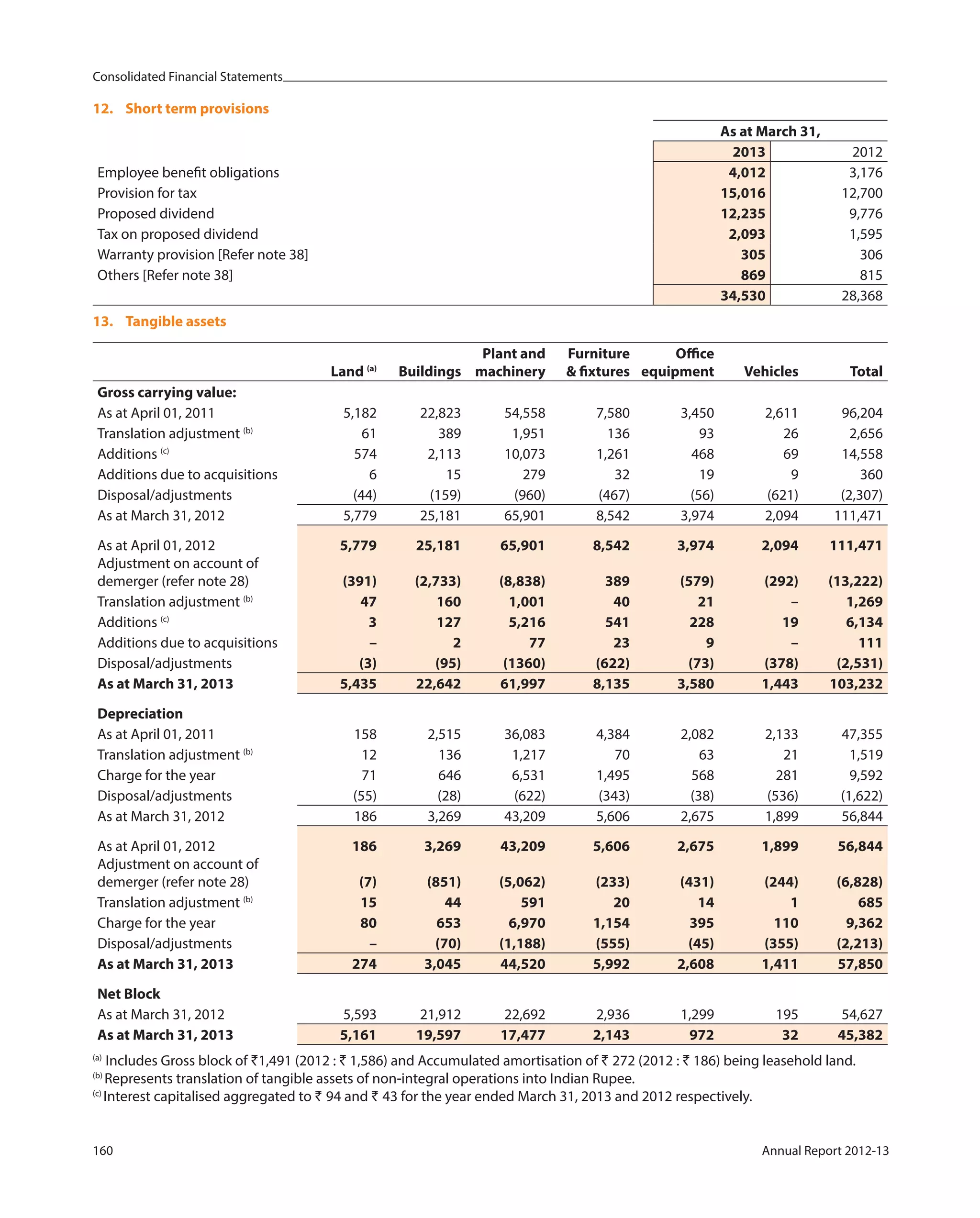 Consolidated Financial Statements
160 Annual Report 2012-13
12. Short term provisions
As at March 31,
2013 2012
Employee benefit obligations 4,012 3,176
Provision for tax 15,016 12,700
Proposed dividend 12,235 9,776
Tax on proposed dividend 2,093 1,595
Warranty provision [Refer note 38] 305 306
Others [Refer note 38] 869 815
34,530 28,368
13. Tangible assets
Land (a)
Buildings
Plant and
machinery
Furniture
& fixtures
Office
equipment Vehicles Total
Gross carrying value:
As at April 01, 2011 5,182 22,823 54,558 7,580 3,450 2,611 96,204
Translation adjustment (b)
61 389 1,951 136 93 26 2,656
Additions (c)
574 2,113 10,073 1,261 468 69 14,558
Additions due to acquisitions 6 15 279 32 19 9 360
Disposal/adjustments (44) (159) (960) (467) (56) (621) (2,307)
As at March 31, 2012 5,779 25,181 65,901 8,542 3,974 2,094 111,471
As at April 01, 2012
Adjustment on account of
demerger (refer note 28)
5,779
(391)
25,181
(2,733)
65,901
(8,838)
8,542
389
3,974
(579)
2,094
(292)
111,471
(13,222)
Translation adjustment (b)
47 160 1,001 40 21 – 1,269
Additions (c)
3 127 5,216 541 228 19 6,134
Additions due to acquisitions – 2 77 23 9 – 111
Disposal/adjustments (3) (95) (1360) (622) (73) (378) (2,531)
As at March 31, 2013 5,435 22,642 61,997 8,135 3,580 1,443 103,232
Depreciation
As at April 01, 2011 158 2,515 36,083 4,384 2,082 2,133 47,355
Translation adjustment (b)
12 136 1,217 70 63 21 1,519
Charge for the year 71 646 6,531 1,495 568 281 9,592
Disposal/adjustments (55) (28) (622) (343) (38) (536) (1,622)
As at March 31, 2012 186 3,269 43,209 5,606 2,675 1,899 56,844
As at April 01, 2012
Adjustment on account of
demerger (refer note 28)
186
(7)
3,269
(851)
43,209
(5,062)
5,606
(233)
2,675
(431)
1,899
(244)
56,844
(6,828)
Translation adjustment (b)
15 44 591 20 14 1 685
Charge for the year 80 653 6,970 1,154 395 110 9,362
Disposal/adjustments – (70) (1,188) (555) (45) (355) (2,213)
As at March 31, 2013 274 3,045 44,520 5,992 2,608 1,411 57,850
Net Block
As at March 31, 2012 5,593 21,912 22,692 2,936 1,299 195 54,627
As at March 31, 2013 5,161 19,597 17,477 2,143 972 32 45,382
(a)
Includes Gross block of `1,491 (2012 : ` 1,586) and Accumulated amortisation of ` 272 (2012 : ` 186) being leasehold land.
(b)
Represents translation of tangible assets of non-integral operations into Indian Rupee.
(c)
Interest capitalised aggregated to ` 94 and ` 43 for the year ended March 31, 2013 and 2012 respectively.
 