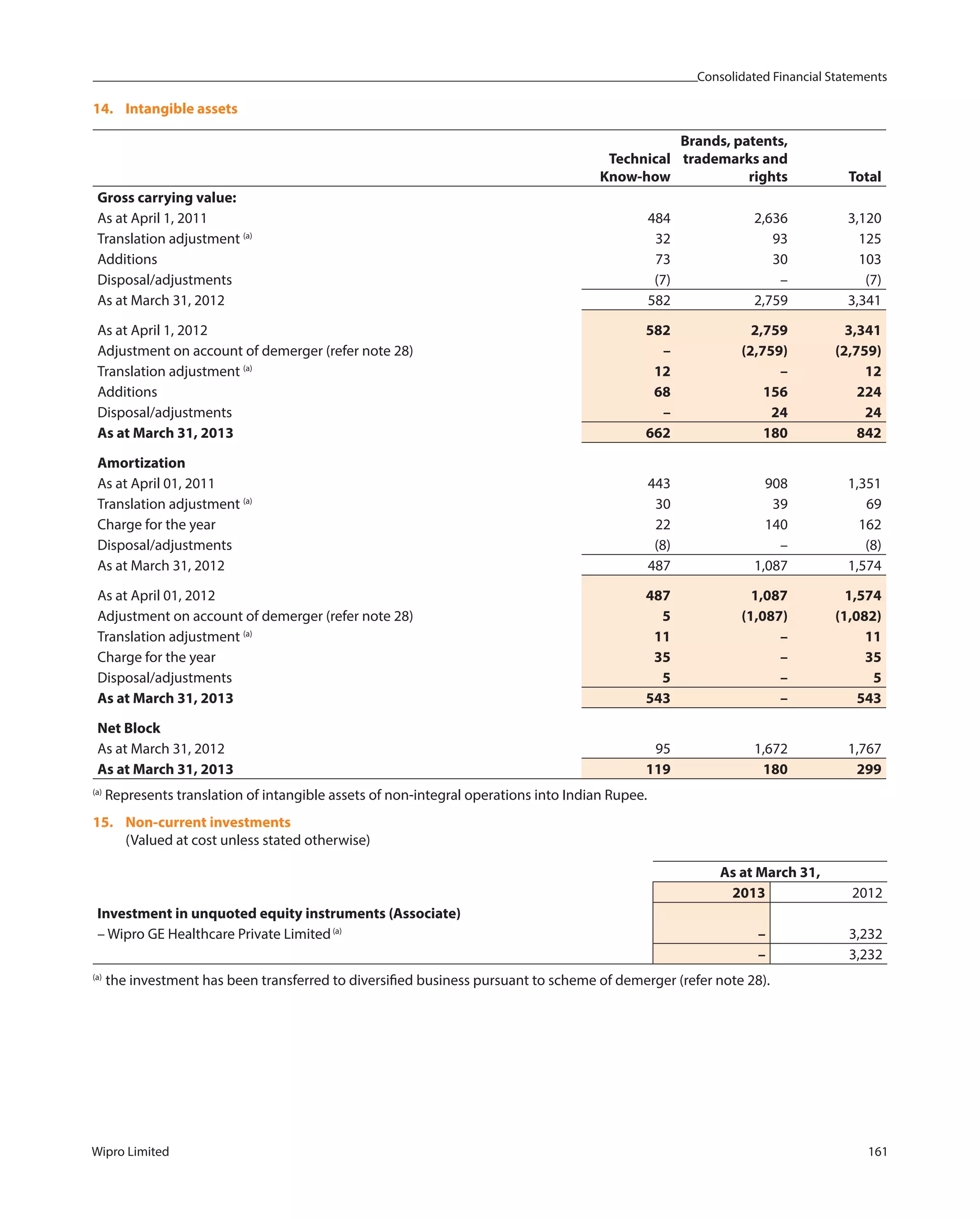 Consolidated Financial Statements
Wipro Limited 161
14. Intangible assets
Technical
Know-how
Brands, patents,
trademarks and
rights Total
Gross carrying value:
As at April 1, 2011 484 2,636 3,120
Translation adjustment (a)
32 93 125
Additions 73 30 103
Disposal/adjustments (7) – (7)
As at March 31, 2012 582 2,759 3,341
As at April 1, 2012 582 2,759 3,341
Adjustment on account of demerger (refer note 28) – (2,759) (2,759)
Translation adjustment (a)
12 – 12
Additions 68 156 224
Disposal/adjustments – 24 24
As at March 31, 2013 662 180 842
Amortization
As at April 01, 2011 443 908 1,351
Translation adjustment (a)
30 39 69
Charge for the year 22 140 162
Disposal/adjustments (8) – (8)
As at March 31, 2012 487 1,087 1,574
As at April 01, 2012 487 1,087 1,574
Adjustment on account of demerger (refer note 28) 5 (1,087) (1,082)
Translation adjustment (a)
11 – 11
Charge for the year 35 – 35
Disposal/adjustments 5 – 5
As at March 31, 2013 543 – 543
Net Block
As at March 31, 2012 95 1,672 1,767
As at March 31, 2013 119 180 299
(a)
Represents translation of intangible assets of non-integral operations into Indian Rupee.
15. Non-current investments
(Valued at cost unless stated otherwise)
As at March 31,
2013 2012
Investment in unquoted equity instruments (Associate)
– Wipro GE Healthcare Private Limited(a)
– 3,232
– 3,232
(a)
the investment has been transferred to diversified business pursuant to scheme of demerger (refer note 28).
 