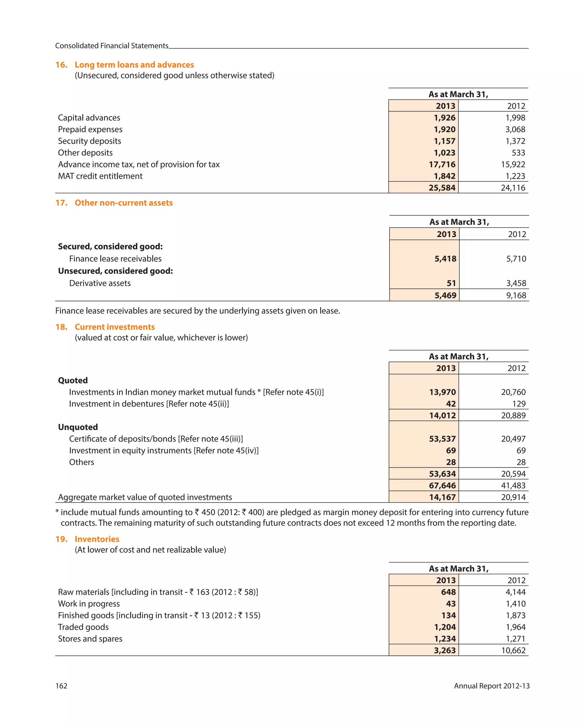 Consolidated Financial Statements
162 Annual Report 2012-13
16. Long term loans and advances
(Unsecured, considered good unless otherwise stated)
As at March 31,
2013 2012
Capital advances 1,926 1,998
Prepaid expenses 1,920 3,068
Security deposits 1,157 1,372
Other deposits 1,023 533
Advance income tax, net of provision for tax 17,716 15,922
MAT credit entitlement 1,842 1,223
25,584 24,116
17. Other non-current assets
As at March 31,
2013 2012
Secured, considered good:
Finance lease receivables 5,418 5,710
Unsecured, considered good:
Derivative assets 51 3,458
5,469 9,168
Finance lease receivables are secured by the underlying assets given on lease.
18. Current investments
(valued at cost or fair value, whichever is lower)
As at March 31,
2013 2012
Quoted
Investments in Indian money market mutual funds * [Refer note 45(i)] 13,970 20,760
Investment in debentures [Refer note 45(ii)] 42 129
14,012 20,889
Unquoted
Certificate of deposits/bonds [Refer note 45(iii)] 53,537 20,497
Investment in equity instruments [Refer note 45(iv)] 69 69
Others 28 28
53,634 20,594
67,646 41,483
Aggregate market value of quoted investments 14,167 20,914
* include mutual funds amounting to ` 450 (2012: ` 400) are pledged as margin money deposit for entering into currency future
contracts. The remaining maturity of such outstanding future contracts does not exceed 12 months from the reporting date.
19. Inventories
(At lower of cost and net realizable value)
As at March 31,
2013 2012
Raw materials [including in transit - ` 163 (2012 : ` 58)] 648 4,144
Work in progress 43 1,410
Finished goods [including in transit - ` 13 (2012 : ` 155) 134 1,873
Traded goods 1,204 1,964
Stores and spares 1,234 1,271
3,263 10,662
 