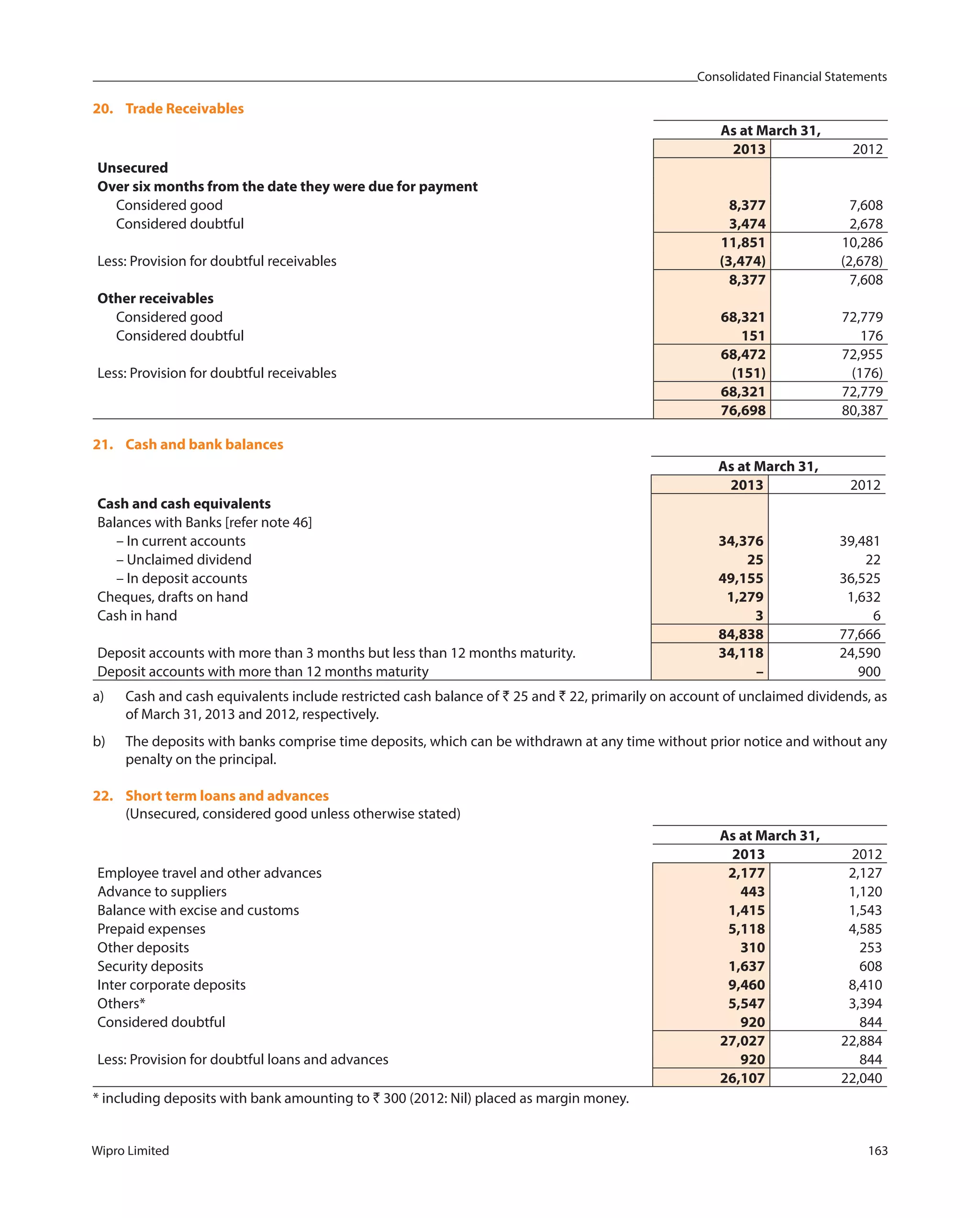 Consolidated Financial Statements
Wipro Limited 163
20. Trade Receivables
As at March 31,
2013 2012
Unsecured
Over six months from the date they were due for payment
Considered good 8,377 7,608
Considered doubtful 3,474 2,678
11,851 10,286
Less: Provision for doubtful receivables (3,474) (2,678)
8,377 7,608
Other receivables
Considered good 68,321 72,779
Considered doubtful 151 176
68,472 72,955
Less: Provision for doubtful receivables (151) (176)
68,321 72,779
76,698 80,387
21. Cash and bank balances
As at March 31,
2013 2012
Cash and cash equivalents
Balances with Banks [refer note 46]
– In current accounts 34,376 39,481
– Unclaimed dividend 25 22
– In deposit accounts 49,155 36,525
Cheques, drafts on hand 1,279 1,632
Cash in hand 3 6
84,838 77,666
Deposit accounts with more than 3 months but less than 12 months maturity. 34,118 24,590
Deposit accounts with more than 12 months maturity – 900
a) Cash and cash equivalents include restricted cash balance of ` 25 and ` 22, primarily on account of unclaimed dividends, as
of March 31, 2013 and 2012, respectively.
b) The deposits with banks comprise time deposits, which can be withdrawn at any time without prior notice and without any
penalty on the principal.
22. Short term loans and advances
(Unsecured, considered good unless otherwise stated)
As at March 31,
2013 2012
Employee travel and other advances 2,177 2,127
Advance to suppliers 443 1,120
Balance with excise and customs 1,415 1,543
Prepaid expenses 5,118 4,585
Other deposits 310 253
Security deposits 1,637 608
Inter corporate deposits 9,460 8,410
Others* 5,547 3,394
Considered doubtful 920 844
27,027 22,884
Less: Provision for doubtful loans and advances 920 844
26,107 22,040
* including deposits with bank amounting to ` 300 (2012: Nil) placed as margin money.
 