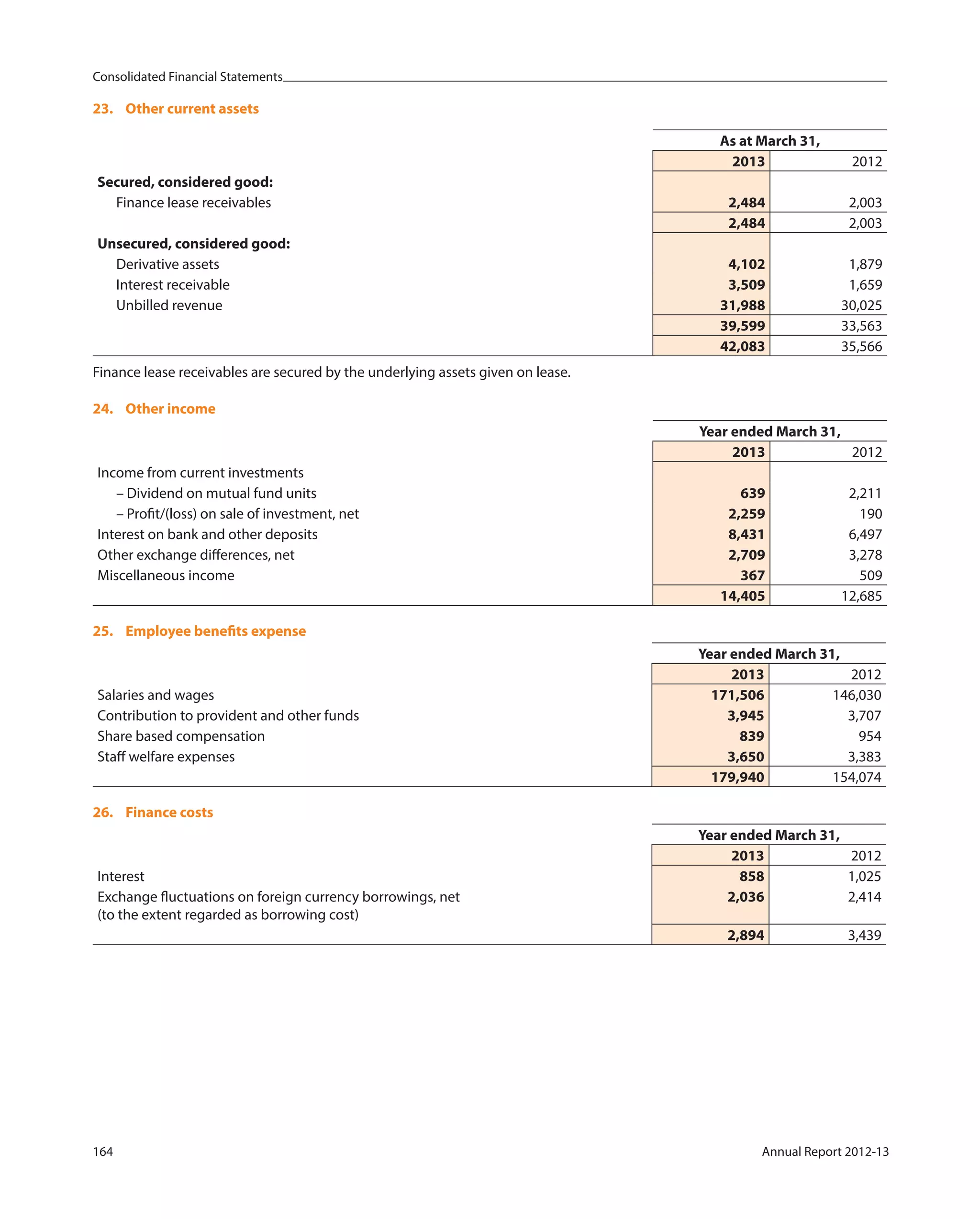 Consolidated Financial Statements
164 Annual Report 2012-13
23. Other current assets
As at March 31,
2013 2012
Secured, considered good:
Finance lease receivables 2,484 2,003
2,484 2,003
Unsecured, considered good:
Derivative assets 4,102 1,879
Interest receivable 3,509 1,659
Unbilled revenue 31,988 30,025
39,599 33,563
42,083 35,566
Finance lease receivables are secured by the underlying assets given on lease.
24. Other income
Year ended March 31,
2013 2012
Income from current investments
– Dividend on mutual fund units 639 2,211
– Profit/(loss) on sale of investment, net 2,259 190
Interest on bank and other deposits 8,431 6,497
Other exchange differences, net 2,709 3,278
Miscellaneous income 367 509
14,405 12,685
25. Employee benefits expense
Year ended March 31,
2013 2012
Salaries and wages 171,506 146,030
Contribution to provident and other funds 3,945 3,707
Share based compensation 839 954
Staff welfare expenses 3,650 3,383
179,940 154,074
26. Finance costs
Year ended March 31,
2013 2012
Interest 858 1,025
Exchange fluctuations on foreign currency borrowings, net
(to the extent regarded as borrowing cost)
2,036 2,414
2,894 3,439
 