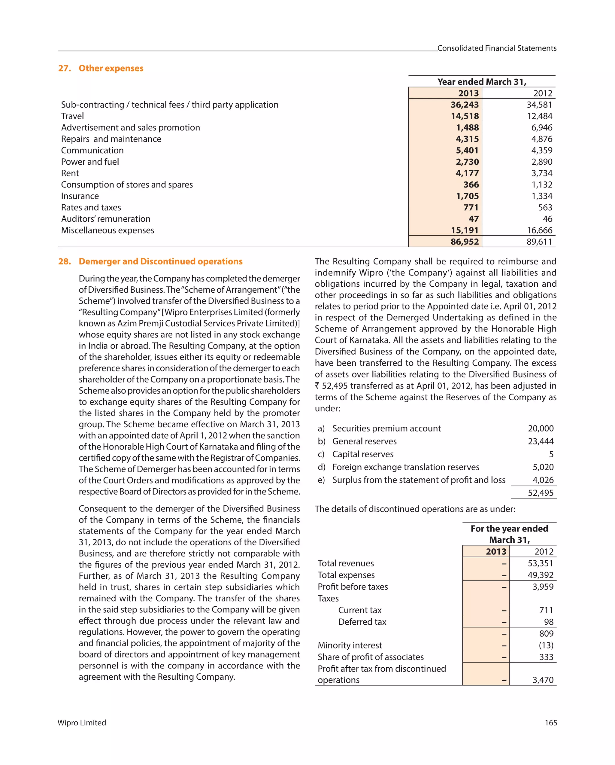 Consolidated Financial Statements
Wipro Limited 165
27. Other expenses
Year ended March 31,
2013 2012
Sub-contracting / technical fees / third party application 36,243 34,581
Travel 14,518 12,484
Advertisement and sales promotion 1,488 6,946
Repairs and maintenance 4,315 4,876
Communication 5,401 4,359
Power and fuel 2,730 2,890
Rent 4,177 3,734
Consumption of stores and spares 366 1,132
Insurance 1,705 1,334
Rates and taxes 771 563
Auditors’remuneration 47 46
Miscellaneous expenses 15,191 16,666
86,952 89,611
28. Demerger and Discontinued operations
Duringtheyear,theCompanyhascompletedthedemerger
ofDiversifiedBusiness.The“SchemeofArrangement”(“the
Scheme”) involved transfer of the Diversified Business to a
“Resulting Company”[Wipro Enterprises Limited (formerly
known as Azim Premji Custodial Services Private Limited)]
whose equity shares are not listed in any stock exchange
in India or abroad. The Resulting Company, at the option
of the shareholder, issues either its equity or redeemable
preferencesharesinconsiderationofthedemergertoeach
shareholder of the Company on a proportionate basis.The
Schemealsoprovidesanoptionforthepublicshareholders
to exchange equity shares of the Resulting Company for
the listed shares in the Company held by the promoter
group. The Scheme became effective on March 31, 2013
with an appointed date of April 1, 2012 when the sanction
of the Honorable High Court of Karnataka and filing of the
certifiedcopyofthesamewiththeRegistrarofCompanies.
The Scheme of Demerger has been accounted for in terms
of the Court Orders and modifications as approved by the
respectiveBoardofDirectorsasprovidedforintheScheme.
Consequent to the demerger of the Diversified Business
of the Company in terms of the Scheme, the financials
statements of the Company for the year ended March
31, 2013, do not include the operations of the Diversified
Business, and are therefore strictly not comparable with
the figures of the previous year ended March 31, 2012.
Further, as of March 31, 2013 the Resulting Company
held in trust, shares in certain step subsidiaries which
remained with the Company. The transfer of the shares
in the said step subsidiaries to the Company will be given
effect through due process under the relevant law and
regulations. However, the power to govern the operating
and financial policies, the appointment of majority of the
board of directors and appointment of key management
personnel is with the company in accordance with the
agreement with the Resulting Company.
The Resulting Company shall be required to reimburse and
indemnify Wipro (‘the Company‘) against all liabilities and
obligations incurred by the Company in legal, taxation and
other proceedings in so far as such liabilities and obligations
relates to period prior to the Appointed date i.e. April 01, 2012
in respect of the Demerged Undertaking as defined in the
Scheme of Arrangement approved by the Honorable High
Court of Karnataka. All the assets and liabilities relating to the
Diversified Business of the Company, on the appointed date,
have been transferred to the Resulting Company. The excess
of assets over liabilities relating to the Diversified Business of
` 52,495 transferred as at April 01, 2012, has been adjusted in
terms of the Scheme against the Reserves of the Company as
under:
a) Securities premium account 20,000
b) General reserves 23,444
c) Capital reserves 5
d) Foreign exchange translation reserves 5,020
e) Surplus from the statement of profit and loss 4,026
52,495
The details of discontinued operations are as under:
For the year ended
March 31,
2013 2012
Total revenues – 53,351
Total expenses – 49,392
Profit before taxes – 3,959
Taxes
Current tax – 711
Deferred tax – 98
– 809
Minority interest – (13)
Share of profit of associates – 333
Profit after tax from discontinued
operations – 3,470
 