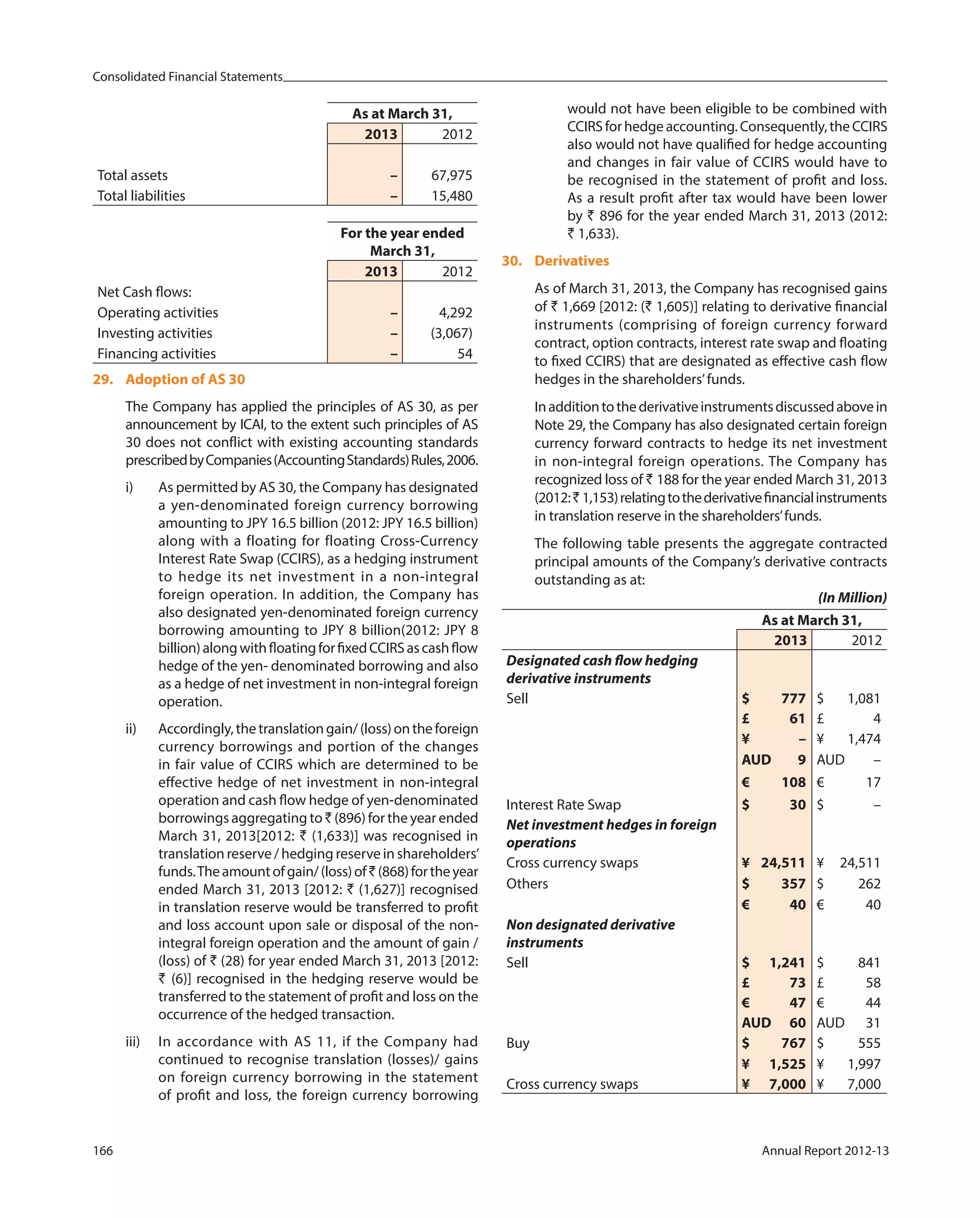 Consolidated Financial Statements
166 Annual Report 2012-13
As at March 31,
2013 2012
Total assets – 67,975
Total liabilities – 15,480
For the year ended
March 31,
2013 2012
Net Cash flows:
Operating activities – 4,292
Investing activities – (3,067)
Financing activities – 54
29. Adoption of AS 30
The Company has applied the principles of AS 30, as per
announcement by ICAI, to the extent such principles of AS
30 does not conflict with existing accounting standards
prescribedbyCompanies(AccountingStandards)Rules,2006.
i) As permitted by AS 30, the Company has designated
a yen-denominated foreign currency borrowing
amounting to JPY 16.5 billion (2012: JPY 16.5 billion)
along with a floating for floating Cross-Currency
Interest Rate Swap (CCIRS), as a hedging instrument
to hedge its net investment in a non-integral
foreign operation. In addition, the Company has
also designated yen-denominated foreign currency
borrowing amounting to JPY 8 billion(2012: JPY 8
billion)alongwithfloatingforfixedCCIRSascashflow
hedge of the yen- denominated borrowing and also
as a hedge of net investment in non-integral foreign
operation.
ii) Accordingly,thetranslationgain/(loss)ontheforeign
currency borrowings and portion of the changes
in fair value of CCIRS which are determined to be
effective hedge of net investment in non-integral
operation and cash flow hedge of yen-denominated
borrowings aggregating to` (896) for the year ended
March 31, 2013[2012: ` (1,633)] was recognised in
translation reserve / hedging reserve in shareholders’
funds.Theamountofgain/(loss)of`(868)fortheyear
ended March 31, 2013 [2012: ` (1,627)] recognised
in translation reserve would be transferred to profit
and loss account upon sale or disposal of the non-
integral foreign operation and the amount of gain /
(loss) of ` (28) for year ended March 31, 2013 [2012:
` (6)] recognised in the hedging reserve would be
transferred to the statement of profit and loss on the
occurrence of the hedged transaction.
iii) In accordance with AS 11, if the Company had
continued to recognise translation (losses)/ gains
on foreign currency borrowing in the statement
of profit and loss, the foreign currency borrowing
would not have been eligible to be combined with
CCIRSforhedgeaccounting.Consequently,theCCIRS
also would not have qualified for hedge accounting
and changes in fair value of CCIRS would have to
be recognised in the statement of profit and loss.
As a result profit after tax would have been lower
by ` 896 for the year ended March 31, 2013 (2012:
` 1,633).
30. Derivatives
As of March 31, 2013, the Company has recognised gains
of ` 1,669 [2012: (` 1,605)] relating to derivative financial
instruments (comprising of foreign currency forward
contract, option contracts, interest rate swap and floating
to fixed CCIRS) that are designated as effective cash flow
hedges in the shareholders’funds.
Inadditiontothederivativeinstrumentsdiscussedabovein
Note 29, the Company has also designated certain foreign
currency forward contracts to hedge its net investment
in non-integral foreign operations. The Company has
recognized loss of ` 188 for the year ended March 31, 2013
(2012:`1,153)relatingtothederivativefinancialinstruments
in translation reserve in the shareholders’funds.
The following table presents the aggregate contracted
principal amounts of the Company’s derivative contracts
outstanding as at:
(In Million)
As at March 31,
2013 2012
Designated cash flow hedging
derivative instruments
Sell $ 777 $ 1,081
£ 61 £ 4
¥ – ¥ 1,474
AUD 9 AUD –
€ 108 € 17
Interest Rate Swap $ 30 $ –
Net investment hedges in foreign
operations
Cross currency swaps  ¥   24,511 ¥   24,511
Others $ 357 $ 262
€ 40 € 40
Non designated derivative
instruments
Sell $ 1,241 $ 841
£ 73 £ 58
€ 47 € 44
AUD 60 AUD 31
Buy $ 767 $ 555
¥ 1,525 ¥ 1,997
Cross currency swaps ¥ 7,000 ¥ 7,000
 