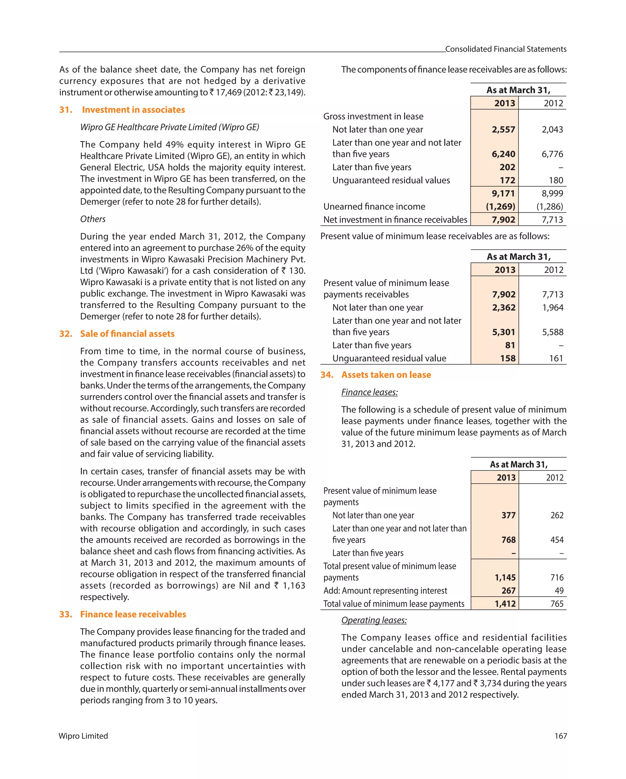 Consolidated Financial Statements
Wipro Limited 167
As of the balance sheet date, the Company has net foreign
currency exposures that are not hedged by a derivative
instrument or otherwise amounting to` 17,469 (2012:`23,149).
31. Investment in associates
Wipro GE Healthcare Private Limited (Wipro GE)
The Company held 49% equity interest in Wipro GE
Healthcare Private Limited (Wipro GE), an entity in which
General Electric, USA holds the majority equity interest.
The investment in Wipro GE has been transferred, on the
appointed date, to the Resulting Company pursuant to the
Demerger (refer to note 28 for further details).
Others
During the year ended March 31, 2012, the Company
entered into an agreement to purchase 26% of the equity
investments in Wipro Kawasaki Precision Machinery Pvt.
Ltd (‘Wipro Kawasaki‘) for a cash consideration of ` 130.
Wipro Kawasaki is a private entity that is not listed on any
public exchange. The investment in Wipro Kawasaki was
transferred to the Resulting Company pursuant to the
Demerger (refer to note 28 for further details).
32. Sale of financial assets
From time to time, in the normal course of business,
the Company transfers accounts receivables and net
investment in finance lease receivables (financial assets) to
banks.Underthetermsofthearrangements,theCompany
surrenders control over the financial assets and transfer is
without recourse. Accordingly, such transfers are recorded
as sale of financial assets. Gains and losses on sale of
financial assets without recourse are recorded at the time
of sale based on the carrying value of the financial assets
and fair value of servicing liability.
In certain cases, transfer of financial assets may be with
recourse.Underarrangementswithrecourse,theCompany
is obligated to repurchase the uncollected financial assets,
subject to limits specified in the agreement with the
banks. The Company has transferred trade receivables
with recourse obligation and accordingly, in such cases
the amounts received are recorded as borrowings in the
balance sheet and cash flows from financing activities. As
at March 31, 2013 and 2012, the maximum amounts of
recourse obligation in respect of the transferred financial
assets (recorded as borrowings) are Nil and ` 1,163
respectively.
33. Finance lease receivables
The Company provides lease financing for the traded and
manufactured products primarily through finance leases.
The finance lease portfolio contains only the normal
collection risk with no important uncertainties with
respect to future costs. These receivables are generally
due in monthly, quarterly or semi-annual installments over
periods ranging from 3 to 10 years.
Thecomponentsoffinanceleasereceivablesareasfollows:
As at March 31,
2013 2012
Gross investment in lease
Not later than one year 2,557 2,043
Later than one year and not later
than five years 6,240 6,776
Later than five years 202 –
Unguaranteed residual values 172 180
9,171 8,999
Unearned finance income (1,269) (1,286)
Net investment in finance receivables 7,902 7,713
Present value of minimum lease receivables are as follows:
As at March 31,
2013 2012
Present value of minimum lease
payments receivables 7,902 7,713
Not later than one year 2,362 1,964
Later than one year and not later
than five years 5,301 5,588
Later than five years 81 –
Unguaranteed residual value 158 161
34. Assets taken on lease
Finance leases:
The following is a schedule of present value of minimum
lease payments under finance leases, together with the
value of the future minimum lease payments as of March
31, 2013 and 2012.
As at March 31,
2013 2012
Present value of minimum lease
payments
Not later than one year 377 262
Later than one year and not later than
five years 768 454
Later than five years – –
Total present value of minimum lease
payments 1,145 716
Add: Amount representing interest 267 49
Total value of minimum lease payments 1,412 765
Operating leases:
The Company leases office and residential facilities
under cancelable and non-cancelable operating lease
agreements that are renewable on a periodic basis at the
option of both the lessor and the lessee. Rental payments
under such leases are ` 4,177 and ` 3,734 during the years
ended March 31, 2013 and 2012 respectively.
 
