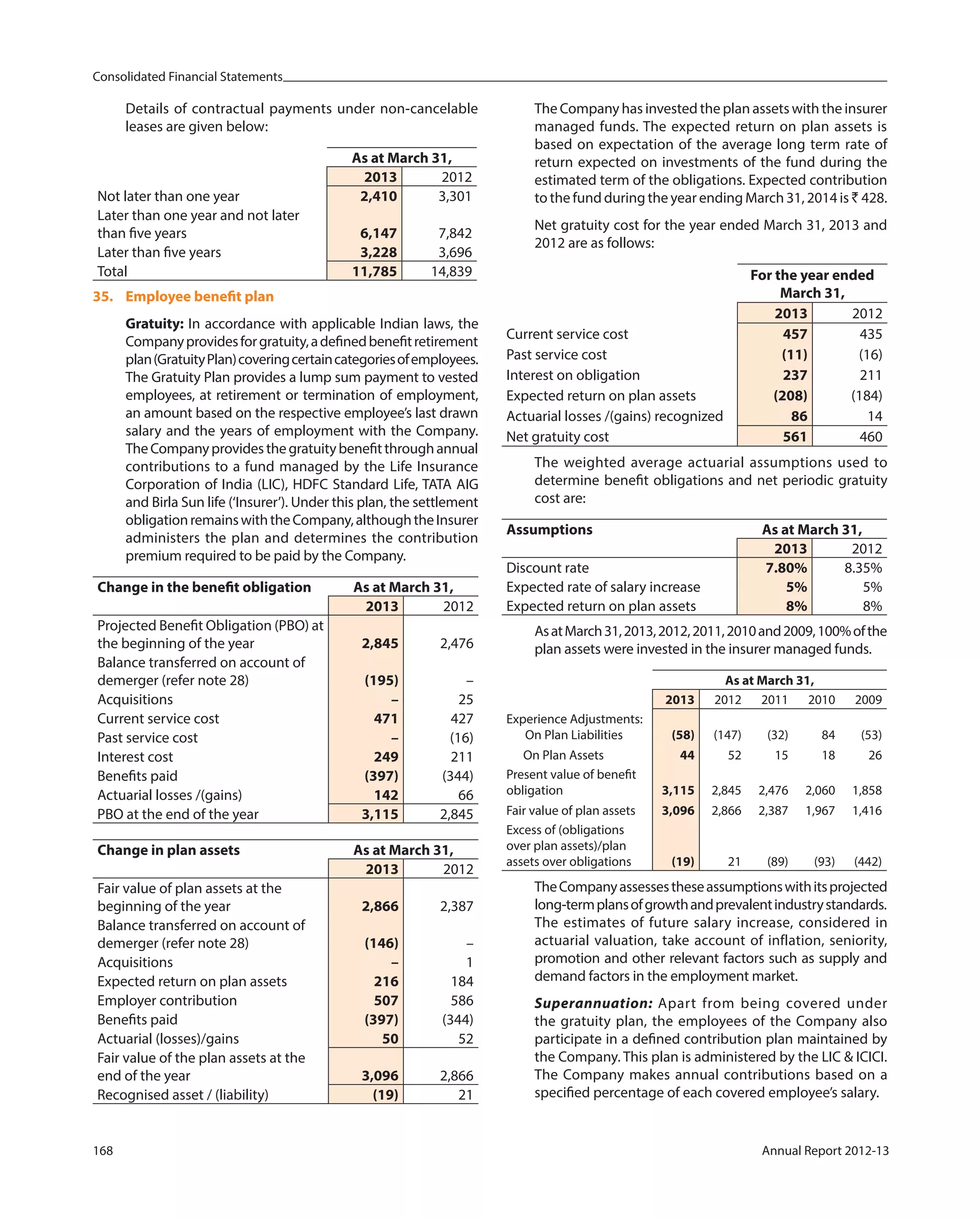 Consolidated Financial Statements
168 Annual Report 2012-13
Details of contractual payments under non-cancelable
leases are given below:
As at March 31,
2013 2012
Not later than one year 2,410 3,301
Later than one year and not later
than five years 6,147 7,842
Later than five years 3,228 3,696
Total 11,785 14,839
35. Employee benefit plan
Gratuity: In accordance with applicable Indian laws, the
Companyprovidesforgratuity,adefinedbenefitretirement
plan(GratuityPlan)coveringcertaincategoriesofemployees.
The Gratuity Plan provides a lump sum payment to vested
employees, at retirement or termination of employment,
an amount based on the respective employee’s last drawn
salary and the years of employment with the Company.
TheCompanyprovidesthegratuitybenefitthroughannual
contributions to a fund managed by the Life Insurance
Corporation of India (LIC), HDFC Standard Life, TATA AIG
and Birla Sun life (‘Insurer’). Under this plan, the settlement
obligationremainswiththeCompany,althoughtheInsurer
administers the plan and determines the contribution
premium required to be paid by the Company.
Change in the benefit obligation As at March 31,
2013 2012
Projected Benefit Obligation (PBO) at
the beginning of the year 2,845 2,476
Balance transferred on account of
demerger (refer note 28) (195) –
Acquisitions – 25
Current service cost 471 427
Past service cost – (16)
Interest cost 249 211
Benefits paid (397) (344)
Actuarial losses /(gains) 142 66
PBO at the end of the year 3,115 2,845
Change in plan assets As at March 31,
2013 2012
Fair value of plan assets at the
beginning of the year 2,866 2,387
Balance transferred on account of
demerger (refer note 28) (146) –
Acquisitions – 1
Expected return on plan assets 216 184
Employer contribution 507 586
Benefits paid (397) (344)
Actuarial (losses)/gains 50 52
Fair value of the plan assets at the
end of the year 3,096 2,866
Recognised asset / (liability) (19) 21
The Company has invested the plan assets with the insurer
managed funds. The expected return on plan assets is
based on expectation of the average long term rate of
return expected on investments of the fund during the
estimated term of the obligations. Expected contribution
to the fund during the year ending March 31, 2014 is ` 428.
Net gratuity cost for the year ended March 31, 2013 and
2012 are as follows:
For the year ended
March 31,
2013 2012
Current service cost 457 435
Past service cost (11) (16)
Interest on obligation 237 211
Expected return on plan assets (208) (184)
Actuarial losses /(gains) recognized 86 14
Net gratuity cost 561 460
The weighted average actuarial assumptions used to
determine benefit obligations and net periodic gratuity
cost are:
Assumptions As at March 31,
2013 2012
Discount rate 7.80% 8.35%
Expected rate of salary increase 5% 5%
Expected return on plan assets 8% 8%
AsatMarch31,2013,2012,2011,2010and2009,100%ofthe
plan assets were invested in the insurer managed funds.
As at March 31,
2013 2012 2011 2010 2009
Experience Adjustments:
On Plan Liabilities (58) (147) (32) 84 (53)
On Plan Assets 44 52 15 18 26
Present value of benefit
obligation 3,115 2,845 2,476 2,060 1,858
Fair value of plan assets 3,096 2,866 2,387 1,967 1,416
Excess of (obligations
over plan assets)/plan
assets over obligations (19) 21 (89) (93) (442)
TheCompanyassessestheseassumptionswithitsprojected
long-termplansofgrowthandprevalentindustrystandards.
The estimates of future salary increase, considered in
actuarial valuation, take account of inflation, seniority,
promotion and other relevant factors such as supply and
demand factors in the employment market.
Superannuation: Apart from being covered under
the gratuity plan, the employees of the Company also
participate in a defined contribution plan maintained by
the Company. This plan is administered by the LIC & ICICI.
The Company makes annual contributions based on a
specified percentage of each covered employee’s salary.
 