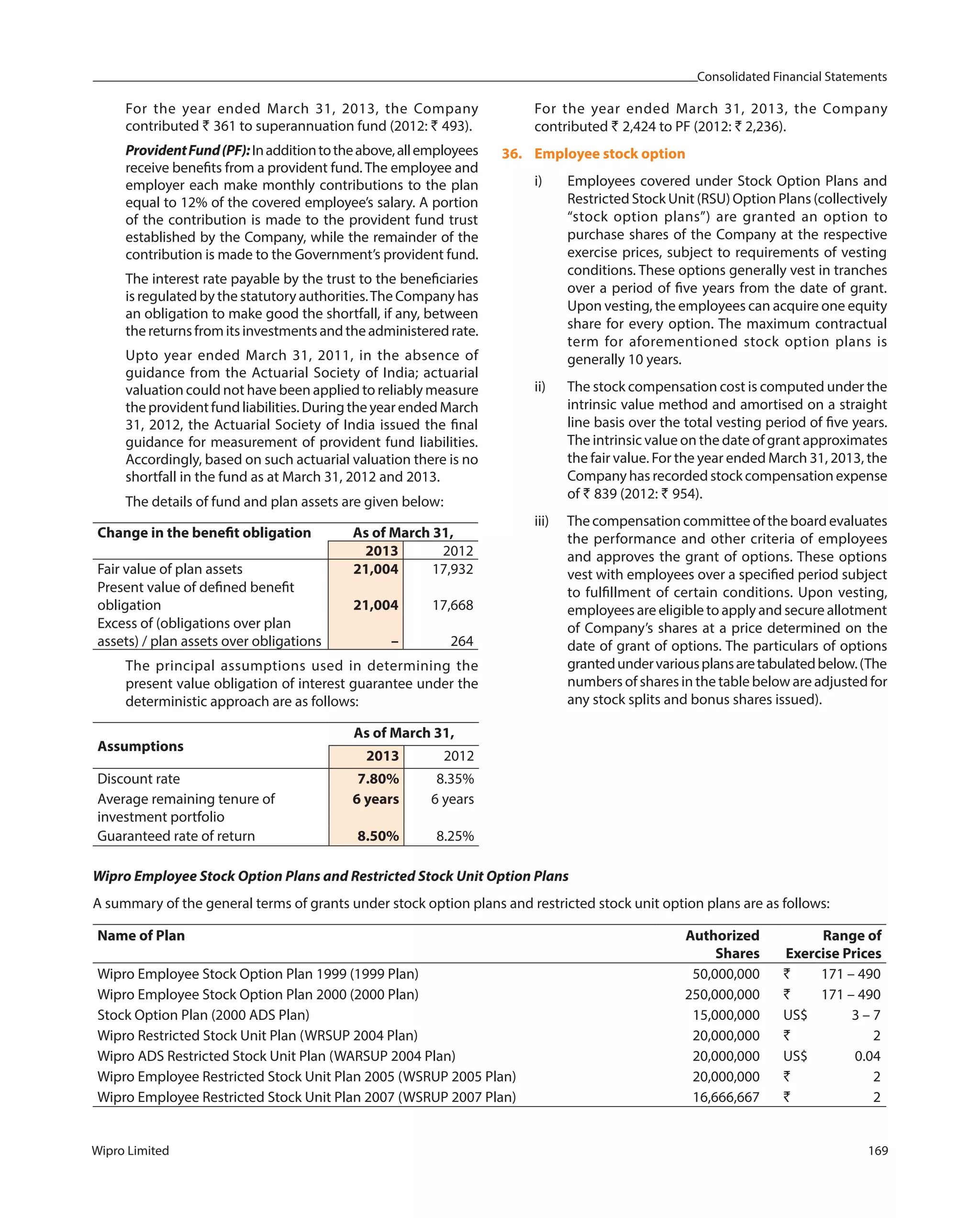 Consolidated Financial Statements
Wipro Limited 169
For the year ended March 31, 2013, the Company
contributed ` 361 to superannuation fund (2012: ` 493).
ProvidentFund(PF):Inadditiontotheabove,allemployees
receive benefits from a provident fund. The employee and
employer each make monthly contributions to the plan
equal to 12% of the covered employee’s salary. A portion
of the contribution is made to the provident fund trust
established by the Company, while the remainder of the
contribution is made to the Government’s provident fund.
The interest rate payable by the trust to the beneficiaries
is regulated by the statutory authorities.The Company has
an obligation to make good the shortfall, if any, between
thereturnsfromitsinvestmentsandtheadministeredrate.
Upto year ended March 31, 2011, in the absence of
guidance from the Actuarial Society of India; actuarial
valuation could not have been applied to reliably measure
the provident fund liabilities. During the year ended March
31, 2012, the Actuarial Society of India issued the final
guidance for measurement of provident fund liabilities.
Accordingly, based on such actuarial valuation there is no
shortfall in the fund as at March 31, 2012 and 2013.
The details of fund and plan assets are given below:
Change in the benefit obligation As of March 31,
2013 2012
Fair value of plan assets 21,004 17,932
Present value of defined benefit
obligation 21,004 17,668
Excess of (obligations over plan
assets) / plan assets over obligations – 264
The principal assumptions used in determining the
present value obligation of interest guarantee under the
deterministic approach are as follows:
Assumptions
As of March 31,
2013 2012
Discount rate 7.80% 8.35%
Average remaining tenure of
investment portfolio
6 years 6 years
Guaranteed rate of return 8.50% 8.25%
For the year ended March 31, 2013, the Company
contributed ` 2,424 to PF (2012: ` 2,236).
36. Employee stock option
i) Employees covered under Stock Option Plans and
Restricted Stock Unit (RSU) Option Plans (collectively
“stock option plans”) are granted an option to
purchase shares of the Company at the respective
exercise prices, subject to requirements of vesting
conditions. These options generally vest in tranches
over a period of five years from the date of grant.
Upon vesting, the employees can acquire one equity
share for every option. The maximum contractual
term for aforementioned stock option plans is
generally 10 years.
ii) The stock compensation cost is computed under the
intrinsic value method and amortised on a straight
line basis over the total vesting period of five years.
The intrinsic value on the date of grant approximates
the fair value. For the year ended March 31, 2013, the
Company has recorded stock compensation expense
of ` 839 (2012: ` 954).
iii) The compensation committee of the board evaluates
the performance and other criteria of employees
and approves the grant of options. These options
vest with employees over a specified period subject
to fulfillment of certain conditions. Upon vesting,
employees are eligible to apply and secure allotment
of Company’s shares at a price determined on the
date of grant of options. The particulars of options
grantedundervariousplansaretabulatedbelow.(The
numbers of shares in the table below are adjusted for
any stock splits and bonus shares issued).
Wipro Employee Stock Option Plans and Restricted Stock Unit Option Plans
A summary of the general terms of grants under stock option plans and restricted stock unit option plans are as follows:
Name of Plan Authorized
Shares
Range of
Exercise Prices
Wipro Employee Stock Option Plan 1999 (1999 Plan) 50,000,000 ` 171 – 490
Wipro Employee Stock Option Plan 2000 (2000 Plan) 250,000,000 ` 171 – 490
Stock Option Plan (2000 ADS Plan) 15,000,000 US$ 3 – 7
Wipro Restricted Stock Unit Plan (WRSUP 2004 Plan) 20,000,000 ` 2
Wipro ADS Restricted Stock Unit Plan (WARSUP 2004 Plan) 20,000,000 US$ 0.04
Wipro Employee Restricted Stock Unit Plan 2005 (WSRUP 2005 Plan) 20,000,000 ` 2
Wipro Employee Restricted Stock Unit Plan 2007 (WSRUP 2007 Plan) 16,666,667 ` 2
 