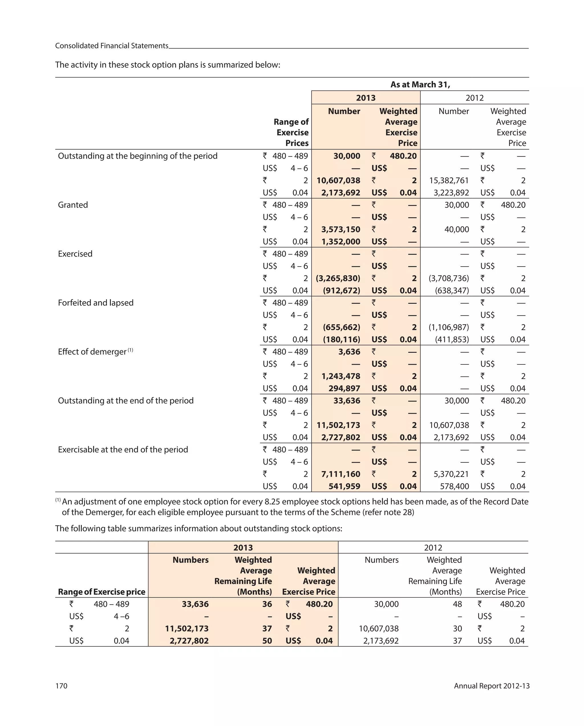Consolidated Financial Statements
170 Annual Report 2012-13
The activity in these stock option plans is summarized below:
Range of
Exercise
Prices
As at March 31,
2013 2012
Number Weighted
Average
Exercise
Price
Number Weighted
Average
Exercise
Price
Outstanding at the beginning of the period ` 480 – 489 30,000 ` 480.20 — ` —
US$ 4 – 6 — US$ — — US$ —
` 2 10,607,038 ` 2 15,382,761 ` 2
US$ 0.04 2,173,692 US$ 0.04 3,223,892 US$ 0.04
Granted ` 480 – 489 — ` — 30,000 ` 480.20
US$ 4 – 6 — US$ — — US$ —
` 2 3,573,150 ` 2 40,000 ` 2
US$ 0.04 1,352,000 US$ — — US$ —
Exercised ` 480 – 489 — ` — — ` —
US$ 4 – 6 — US$ — — US$ —
` 2 (3,265,830) ` 2 (3,708,736) ` 2
US$ 0.04 (912,672) US$ 0.04 (638,347) US$ 0.04
Forfeited and lapsed ` 480 – 489 — ` — — ` —
US$ 4 – 6 — US$ — — US$ —
` 2 (655,662) ` 2 (1,106,987) ` 2
US$ 0.04 (180,116) US$ 0.04 (411,853) US$ 0.04
Effect of demerger(1)
` 480 – 489 3,636 ` — — ` —
US$ 4 – 6 — US$ — — US$ —
` 2 1,243,478 ` 2 — ` 2
US$ 0.04 294,897 US$ 0.04 — US$ 0.04
Outstanding at the end of the period ` 480 – 489 33,636 ` — 30,000 ` 480.20
US$ 4 – 6 — US$ — — US$ —
` 2 11,502,173 ` 2 10,607,038 ` 2
US$ 0.04 2,727,802 US$ 0.04 2,173,692 US$ 0.04
Exercisable at the end of the period ` 480 – 489 — ` — — ` —
US$ 4 – 6 — US$ — — US$ —
` 2 7,111,160 ` 2 5,370,221 ` 2
US$ 0.04 541,959 US$ 0.04 578,400 US$ 0.04
(1)
An adjustment of one employee stock option for every 8.25 employee stock options held has been made, as of the Record Date
of the Demerger, for each eligible employee pursuant to the terms of the Scheme (refer note 28)
The following table summarizes information about outstanding stock options:
2013 2012
RangeofExerciseprice
Numbers Weighted
Average
Remaining Life
(Months)
Weighted
Average
Exercise Price
Numbers Weighted
Average
Remaining Life
(Months)
Weighted
Average
Exercise Price
` 480 – 489 33,636 36 ` 480.20 30,000 48 ` 480.20
US$ 4 –6 – – US$ – – – US$ –
` 2 11,502,173 37 ` 2 10,607,038 30 ` 2
US$ 0.04 2,727,802 50 US$ 0.04 2,173,692 37 US$ 0.04
 