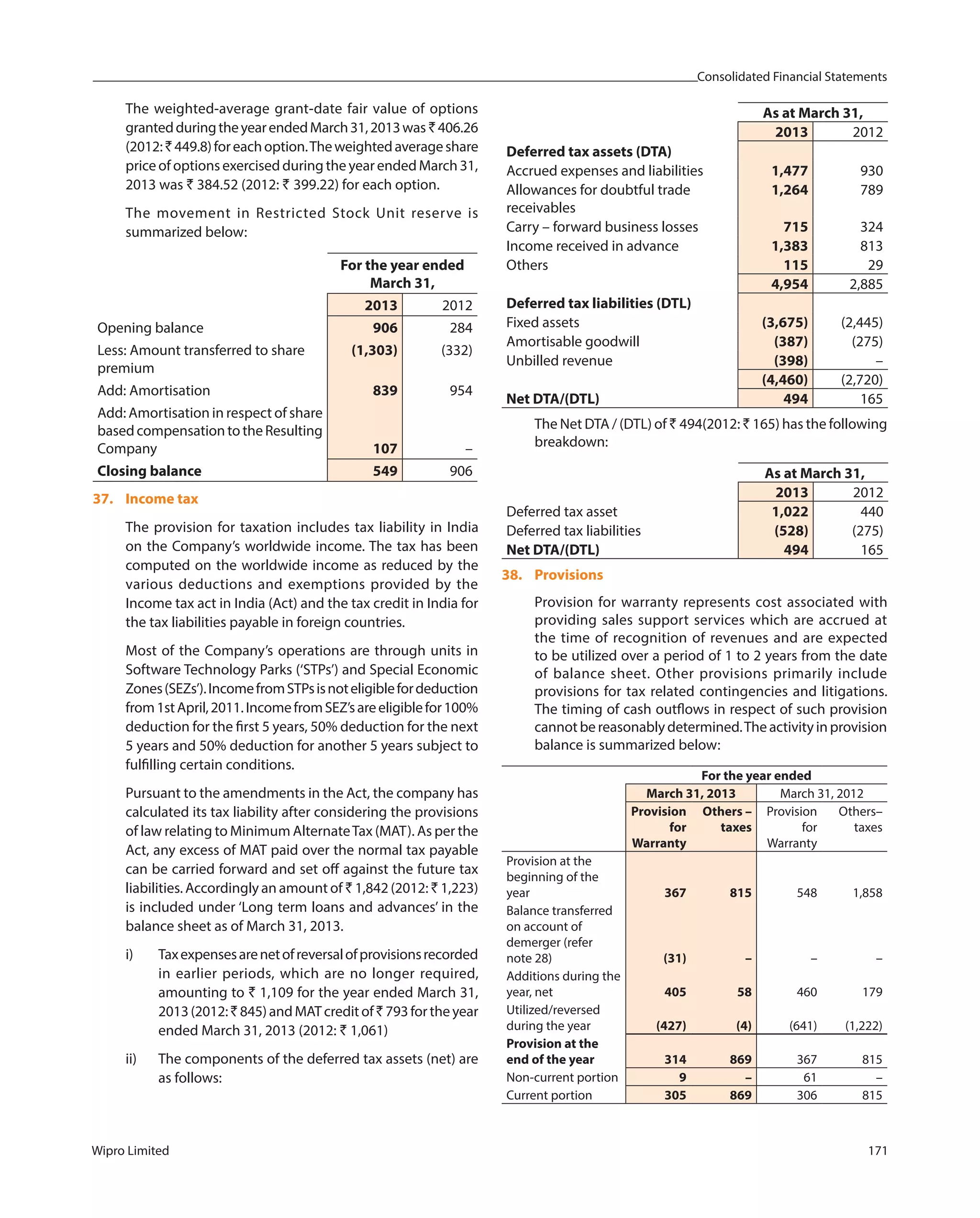 Consolidated Financial Statements
Wipro Limited 171
The weighted-average grant-date fair value of options
grantedduringtheyearendedMarch31,2013was `406.26
(2012:`449.8)foreachoption.Theweightedaverageshare
price of options exercised during the year ended March 31,
2013 was ` 384.52 (2012: ` 399.22) for each option.
The movement in Restricted Stock Unit reserve is
summarized below:
For the year ended
March 31,
2013 2012
Opening balance 906 284
Less: Amount transferred to share
premium
(1,303) (332)
Add: Amortisation 839 954
Add: Amortisation in respect of share
basedcompensationtotheResulting
Company 107 –
Closing balance 549 906
37. Income tax
The provision for taxation includes tax liability in India
on the Company’s worldwide income. The tax has been
computed on the worldwide income as reduced by the
various deductions and exemptions provided by the
Income tax act in India (Act) and the tax credit in India for
the tax liabilities payable in foreign countries.
Most of the Company’s operations are through units in
Software Technology Parks (‘STPs’) and Special Economic
Zones(SEZs’).IncomefromSTPsisnoteligiblefordeduction
from1stApril,2011.IncomefromSEZ’sareeligiblefor100%
deduction for the first 5 years, 50% deduction for the next
5 years and 50% deduction for another 5 years subject to
fulfilling certain conditions.
Pursuant to the amendments in the Act, the company has
calculated its tax liability after considering the provisions
of law relating to Minimum AlternateTax (MAT). As per the
Act, any excess of MAT paid over the normal tax payable
can be carried forward and set off against the future tax
liabilities. Accordingly an amount of ` 1,842 (2012: ` 1,223)
is included under ‘Long term loans and advances’ in the
balance sheet as of March 31, 2013.
i) Taxexpensesarenetofreversalofprovisionsrecorded
in earlier periods, which are no longer required,
amounting to ` 1,109 for the year ended March 31,
2013(2012:`845)andMATcreditof`793fortheyear
ended March 31, 2013 (2012: ` 1,061)
ii) The components of the deferred tax assets (net) are
as follows:
As at March 31,
2013 2012
Deferred tax assets (DTA)
Accrued expenses and liabilities 1,477 930
Allowances for doubtful trade
receivables
1,264 789
Carry – forward business losses 715 324
Income received in advance 1,383 813
Others 115 29
4,954 2,885
Deferred tax liabilities (DTL)
Fixed assets (3,675) (2,445)
Amortisable goodwill (387) (275)
Unbilled revenue (398) –
(4,460) (2,720)
Net DTA/(DTL) 494 165
The Net DTA / (DTL) of ` 494(2012: ` 165) has the following
breakdown:
As at March 31,
2013 2012
Deferred tax asset 1,022 440
Deferred tax liabilities (528) (275)
Net DTA/(DTL) 494 165
38. Provisions
Provision for warranty represents cost associated with
providing sales support services which are accrued at
the time of recognition of revenues and are expected
to be utilized over a period of 1 to 2 years from the date
of balance sheet. Other provisions primarily include
provisions for tax related contingencies and litigations.
The timing of cash outflows in respect of such provision
cannotbereasonablydetermined.Theactivityinprovision
balance is summarized below:
For the year ended
March 31, 2013 March 31, 2012
Provision
for
Warranty
Others –
taxes
Provision
for
Warranty
Others–
taxes
Provision at the
beginning of the
year 367 815 548 1,858
Balance transferred
on account of
demerger (refer
note 28) (31) – – –
Additions during the
year, net 405 58 460 179
Utilized/reversed
during the year (427) (4) (641) (1,222)
Provision at the
end of the year 314 869 367 815
Non-current portion 9 – 61 –
Current portion 305 869 306 815
 