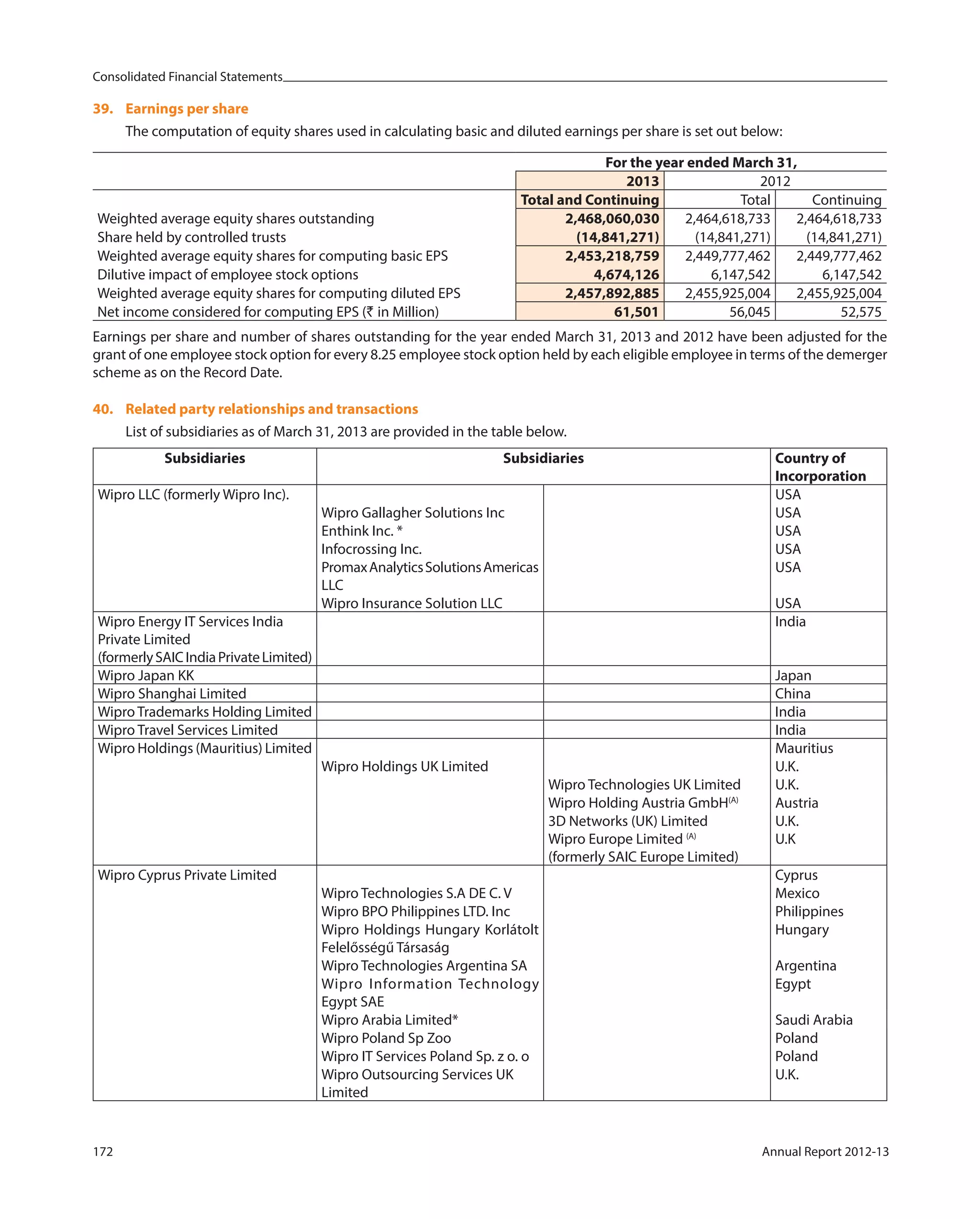 Consolidated Financial Statements
172 Annual Report 2012-13
39. Earnings per share
The computation of equity shares used in calculating basic and diluted earnings per share is set out below:
For the year ended March 31,
2013 2012
Total and Continuing Total Continuing
Weighted average equity shares outstanding 2,468,060,030 2,464,618,733 2,464,618,733
Share held by controlled trusts (14,841,271) (14,841,271) (14,841,271)
Weighted average equity shares for computing basic EPS 2,453,218,759 2,449,777,462 2,449,777,462
Dilutive impact of employee stock options 4,674,126 6,147,542 6,147,542
Weighted average equity shares for computing diluted EPS 2,457,892,885 2,455,925,004 2,455,925,004
Net income considered for computing EPS (` in Million) 61,501 56,045 52,575
Earnings per share and number of shares outstanding for the year ended March 31, 2013 and 2012 have been adjusted for the
grant of one employee stock option for every 8.25 employee stock option held by each eligible employee in terms of the demerger
scheme as on the Record Date.
40. Related party relationships and transactions
List of subsidiaries as of March 31, 2013 are provided in the table below.
Subsidiaries Subsidiaries Country of
Incorporation
Wipro LLC (formerly Wipro Inc). USA
Wipro Gallagher Solutions Inc USA
Enthink Inc. * USA
Infocrossing Inc. USA
PromaxAnalyticsSolutionsAmericas
LLC
USA
Wipro Insurance Solution LLC USA
Wipro Energy IT Services India
Private Limited
(formerlySAICIndiaPrivateLimited)
India
Wipro Japan KK Japan
Wipro Shanghai Limited China
Wipro Trademarks Holding Limited India
Wipro Travel Services Limited India
Wipro Holdings (Mauritius) Limited Mauritius
Wipro Holdings UK Limited U.K.
Wipro Technologies UK Limited U.K.
Wipro Holding Austria GmbH(A)
Austria
3D Networks (UK) Limited
Wipro Europe Limited (A)
(formerly SAIC Europe Limited)
U.K.
U.K
Wipro Cyprus Private Limited Cyprus
Wipro Technologies S.A DE C. V Mexico
Wipro BPO Philippines LTD. Inc Philippines
Wipro Holdings Hungary Korlátolt
Felelősségű Társaság
Hungary
Wipro Technologies Argentina SA Argentina
Wipro Information Technology
Egypt SAE
Egypt
Wipro Arabia Limited* Saudi Arabia
Wipro Poland Sp Zoo Poland
Wipro IT Services Poland Sp. z o. o Poland
Wipro Outsourcing Services UK
Limited
U.K.
 