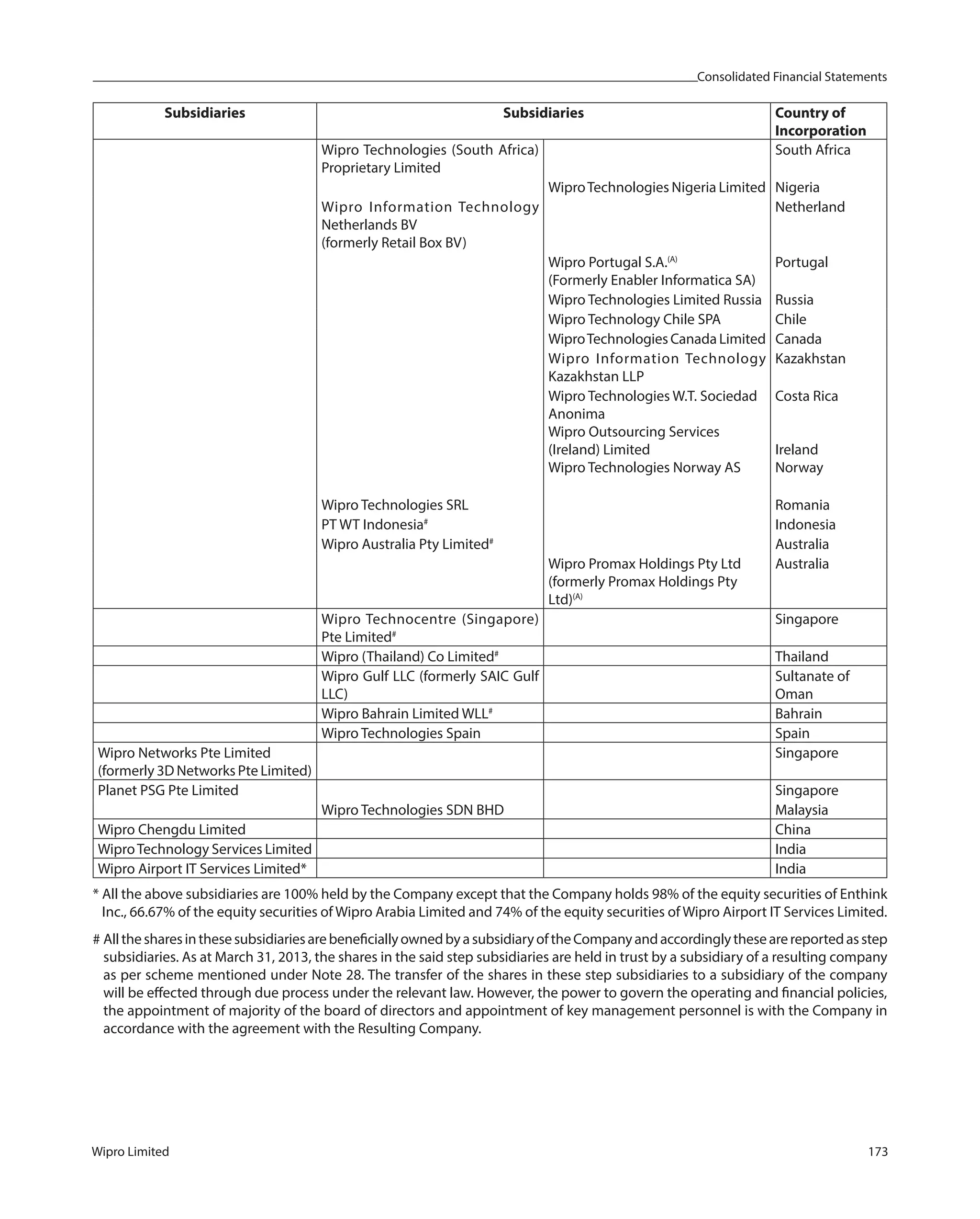 Consolidated Financial Statements
Wipro Limited 173
Subsidiaries Subsidiaries Country of
Incorporation
Wipro Technologies (South Africa)
Proprietary Limited
South Africa
WiproTechnologies Nigeria Limited Nigeria
Wipro Information Technology
Netherlands BV
(formerly Retail Box BV)
Netherland
Wipro Portugal S.A.(A)
(Formerly Enabler Informatica SA)
Portugal
Wipro Technologies Limited Russia Russia
Wipro Technology Chile SPA Chile
WiproTechnologies Canada Limited Canada
Wipro Information Technology
Kazakhstan LLP
Kazakhstan
Wipro Technologies W.T. Sociedad
Anonima
Wipro Outsourcing Services
(Ireland) Limited
Wipro Technologies Norway AS
Costa Rica
Ireland
Norway
Wipro Technologies SRL Romania
PT WT Indonesia#
Indonesia
Wipro Australia Pty Limited#
Australia
Wipro Promax Holdings Pty Ltd
(formerly Promax Holdings Pty
Ltd)(A)
Australia
Wipro Technocentre (Singapore)
Pte Limited#
Singapore
Wipro (Thailand) Co Limited#
Thailand
Wipro Gulf LLC (formerly SAIC Gulf
LLC)
Sultanate of
Oman
Wipro Bahrain Limited WLL#
Bahrain
Wipro Technologies Spain Spain
Wipro Networks Pte Limited
(formerly 3D Networks Pte Limited)
Singapore
Planet PSG Pte Limited Singapore
Wipro Technologies SDN BHD Malaysia
Wipro Chengdu Limited China
WiproTechnology Services Limited India
Wipro Airport IT Services Limited* India
* All the above subsidiaries are 100% held by the Company except that the Company holds 98% of the equity securities of Enthink
Inc., 66.67% of the equity securities of Wipro Arabia Limited and 74% of the equity securities of Wipro Airport IT Services Limited.
# AllthesharesinthesesubsidiariesarebeneficiallyownedbyasubsidiaryoftheCompanyandaccordinglythesearereportedasstep
subsidiaries. As at March 31, 2013, the shares in the said step subsidiaries are held in trust by a subsidiary of a resulting company
as per scheme mentioned under Note 28. The transfer of the shares in these step subsidiaries to a subsidiary of the company
will be effected through due process under the relevant law. However, the power to govern the operating and financial policies,
the appointment of majority of the board of directors and appointment of key management personnel is with the Company in
accordance with the agreement with the Resulting Company.
 