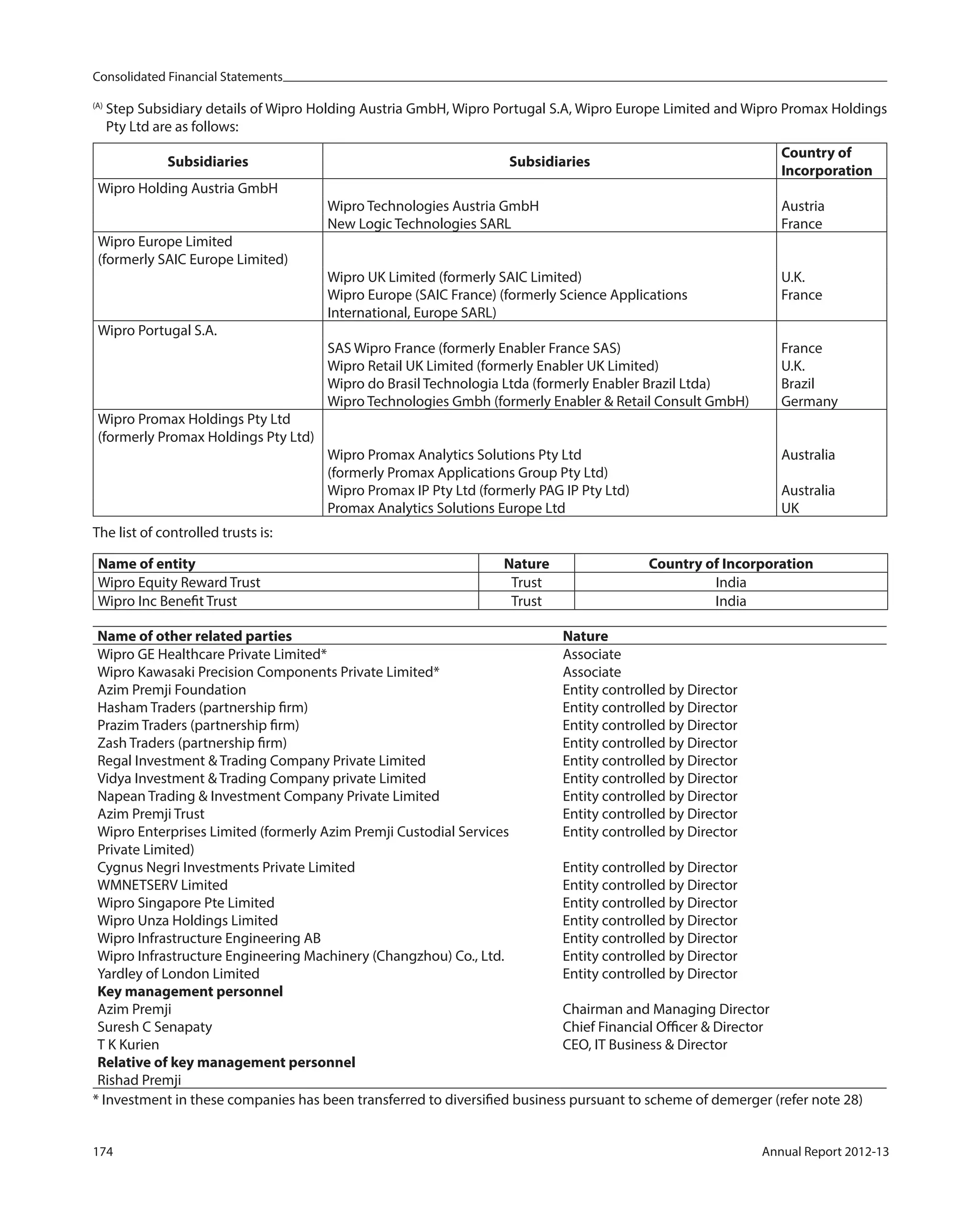 Consolidated Financial Statements
174 Annual Report 2012-13
(A)
Step Subsidiary details of Wipro Holding Austria GmbH, Wipro Portugal S.A, Wipro Europe Limited and Wipro Promax Holdings
Pty Ltd are as follows:
Subsidiaries Subsidiaries
Country of
Incorporation
Wipro Holding Austria GmbH
Wipro Technologies Austria GmbH Austria
New Logic Technologies SARL France
Wipro Europe Limited
(formerly SAIC Europe Limited)
Wipro UK Limited (formerly SAIC Limited) U.K.
Wipro Europe (SAIC France) (formerly Science Applications
International, Europe SARL)
France
Wipro Portugal S.A.
SAS Wipro France (formerly Enabler France SAS) France
Wipro Retail UK Limited (formerly Enabler UK Limited) U.K.
Wipro do Brasil Technologia Ltda (formerly Enabler Brazil Ltda) Brazil
Wipro Technologies Gmbh (formerly Enabler & Retail Consult GmbH) Germany
Wipro Promax Holdings Pty Ltd
(formerly Promax Holdings Pty Ltd)
Wipro Promax Analytics Solutions Pty Ltd
(formerly Promax Applications Group Pty Ltd)
Australia
Wipro Promax IP Pty Ltd (formerly PAG IP Pty Ltd) Australia
Promax Analytics Solutions Europe Ltd UK
The list of controlled trusts is:
Name of entity Nature Country of Incorporation
Wipro Equity Reward Trust Trust India
Wipro Inc Benefit Trust Trust India
Name of other related parties Nature
Wipro GE Healthcare Private Limited* Associate
Wipro Kawasaki Precision Components Private Limited* Associate
Azim Premji Foundation Entity controlled by Director
Hasham Traders (partnership firm) Entity controlled by Director
Prazim Traders (partnership firm) Entity controlled by Director
Zash Traders (partnership firm) Entity controlled by Director
Regal Investment & Trading Company Private Limited Entity controlled by Director
Vidya Investment & Trading Company private Limited Entity controlled by Director
Napean Trading & Investment Company Private Limited Entity controlled by Director
Azim Premji Trust
Wipro Enterprises Limited (formerly Azim Premji Custodial Services
Private Limited)
Entity controlled by Director
Entity controlled by Director
Cygnus Negri Investments Private Limited Entity controlled by Director
WMNETSERV Limited Entity controlled by Director
Wipro Singapore Pte Limited Entity controlled by Director
Wipro Unza Holdings Limited Entity controlled by Director
Wipro Infrastructure Engineering AB Entity controlled by Director
Wipro Infrastructure Engineering Machinery (Changzhou) Co., Ltd. Entity controlled by Director
Yardley of London Limited Entity controlled by Director
Key management personnel
Azim Premji Chairman and Managing Director
Suresh C Senapaty Chief Financial Officer & Director
T K Kurien CEO, IT Business & Director
Relative of key management personnel
Rishad Premji
* Investment in these companies has been transferred to diversified business pursuant to scheme of demerger (refer note 28)
 