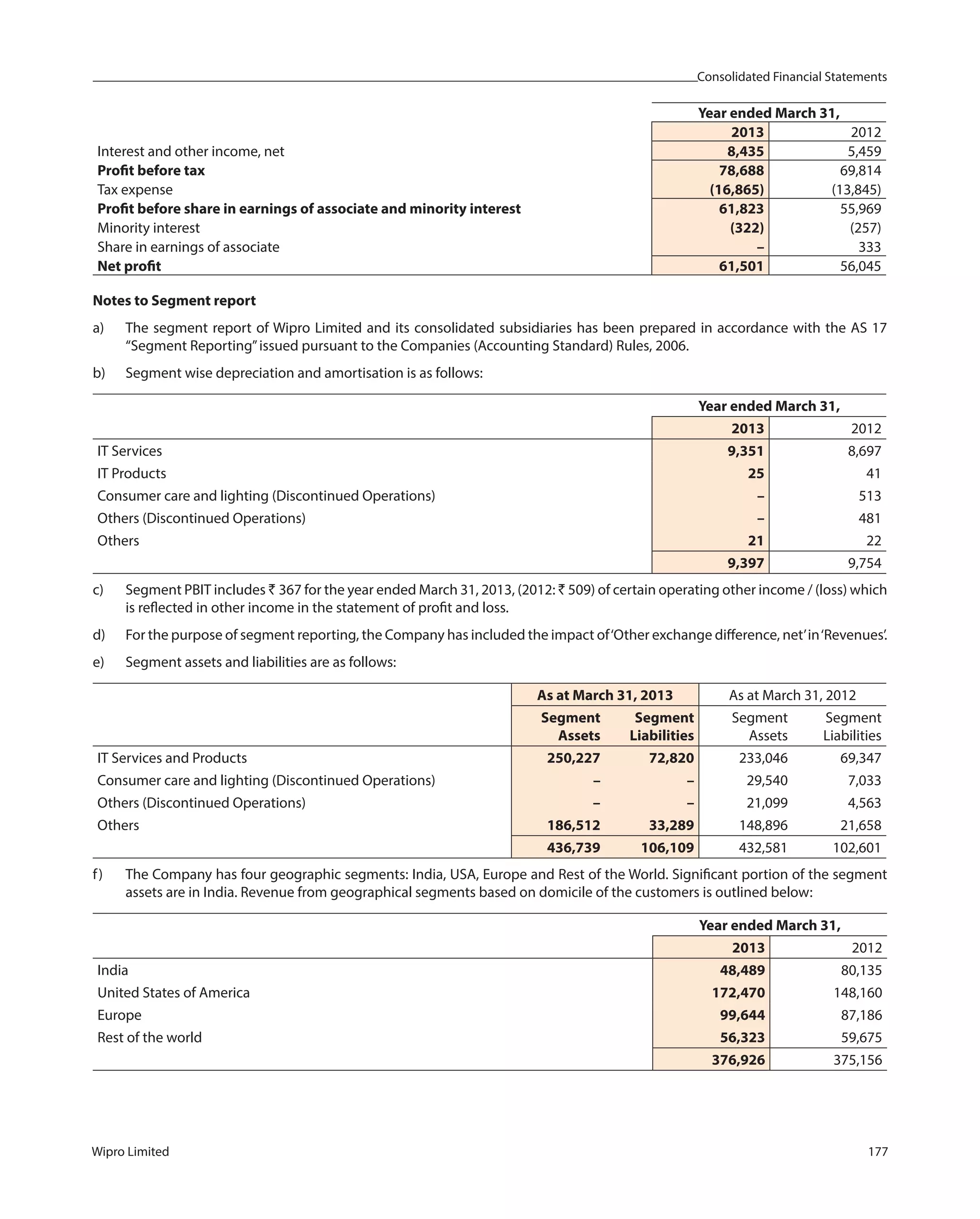 Consolidated Financial Statements
Wipro Limited 177
Year ended March 31,
2013 2012
Interest and other income, net 8,435 5,459
Profit before tax 78,688 69,814
Tax expense (16,865) (13,845)
Profit before share in earnings of associate and minority interest 61,823 55,969
Minority interest (322) (257)
Share in earnings of associate – 333
Net profit 61,501 56,045
Notes to Segment report
a) The segment report of Wipro Limited and its consolidated subsidiaries has been prepared in accordance with the AS 17
“Segment Reporting”issued pursuant to the Companies (Accounting Standard) Rules, 2006.
b) Segment wise depreciation and amortisation is as follows:
Year ended March 31,
2013 2012
IT Services 9,351 8,697
IT Products 25 41
Consumer care and lighting (Discontinued Operations) – 513
Others (Discontinued Operations) – 481
Others 21 22
9,397 9,754
c) Segment PBIT includes ` 367 for the year ended March 31, 2013, (2012: ` 509) of certain operating other income / (loss) which
is reflected in other income in the statement of profit and loss.
d) For the purpose of segment reporting, the Company has included the impact of‘Other exchange difference, net’in‘Revenues’.
e) Segment assets and liabilities are as follows:
As at March 31, 2013 As at March 31, 2012
Segment
Assets
Segment
Liabilities
Segment
Assets
Segment
Liabilities
IT Services and Products 250,227 72,820 233,046 69,347
Consumer care and lighting (Discontinued Operations) – – 29,540 7,033
Others (Discontinued Operations) – – 21,099 4,563
Others 186,512 33,289 148,896 21,658
436,739 106,109 432,581 102,601
f) The Company has four geographic segments: India, USA, Europe and Rest of the World. Significant portion of the segment
assets are in India. Revenue from geographical segments based on domicile of the customers is outlined below:
Year ended March 31,
2013 2012
India 48,489 80,135
United States of America 172,470 148,160
Europe 99,644 87,186
Rest of the world 56,323 59,675
376,926 375,156
 