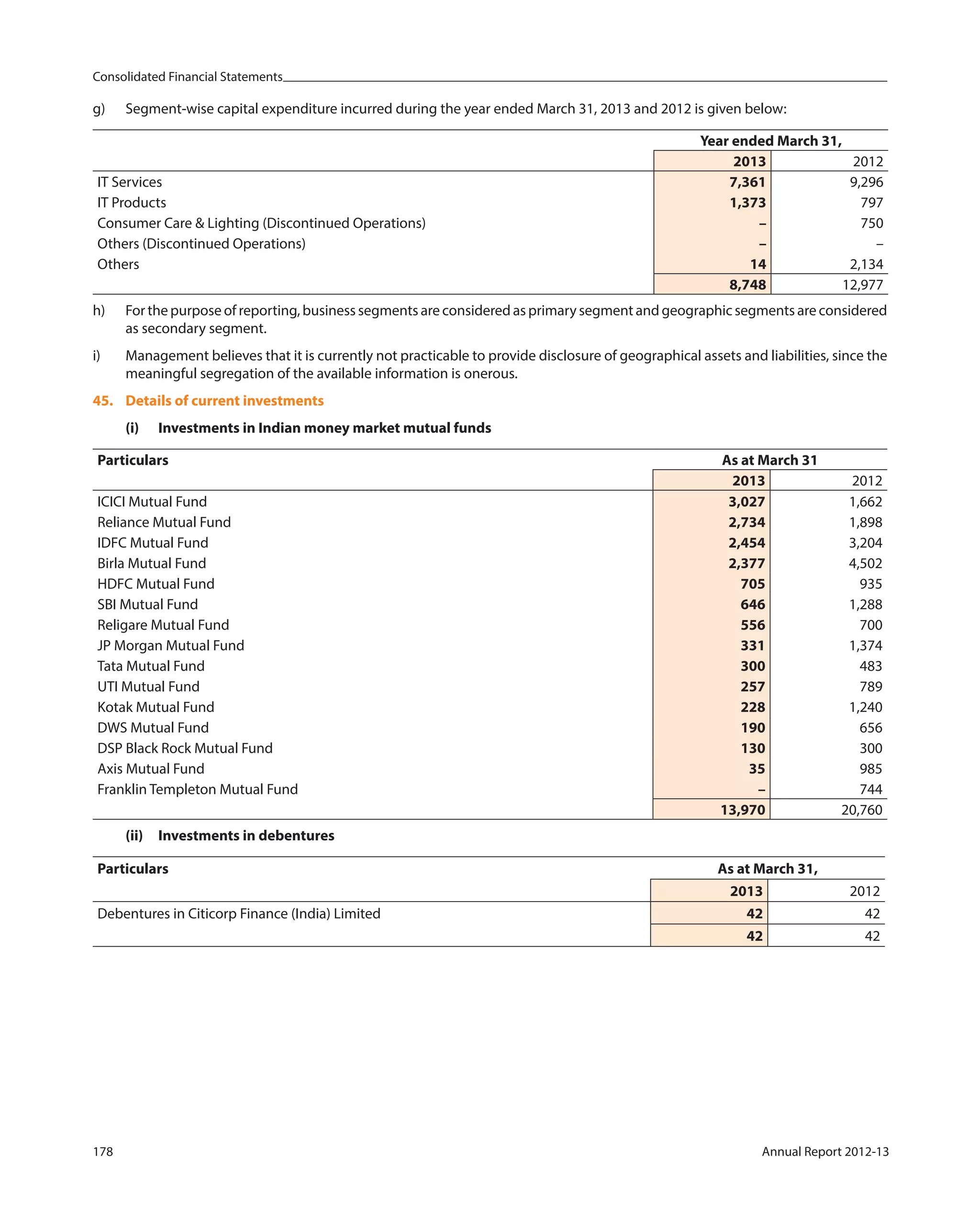 Consolidated Financial Statements
178 Annual Report 2012-13
g) Segment-wise capital expenditure incurred during the year ended March 31, 2013 and 2012 is given below:
Year ended March 31,
2013 2012
IT Services 7,361 9,296
IT Products 1,373 797
Consumer Care & Lighting (Discontinued Operations) – 750
Others (Discontinued Operations) – –
Others 14 2,134
8,748 12,977
h) For the purpose of reporting, business segments are considered as primary segment and geographic segments are considered
as secondary segment.
i) Management believes that it is currently not practicable to provide disclosure of geographical assets and liabilities, since the
meaningful segregation of the available information is onerous.
45. Details of current investments
(i) Investments in Indian money market mutual funds
Particulars As at March 31
2013 2012
ICICI Mutual Fund 3,027 1,662
Reliance Mutual Fund 2,734 1,898
IDFC Mutual Fund 2,454 3,204
Birla Mutual Fund 2,377 4,502
HDFC Mutual Fund 705 935
SBI Mutual Fund 646 1,288
Religare Mutual Fund 556 700
JP Morgan Mutual Fund 331 1,374
Tata Mutual Fund 300 483
UTI Mutual Fund 257 789
Kotak Mutual Fund 228 1,240
DWS Mutual Fund 190 656
DSP Black Rock Mutual Fund 130 300
Axis Mutual Fund 35 985
Franklin Templeton Mutual Fund – 744
13,970 20,760
(ii) Investments in debentures
Particulars As at March 31,
2013 2012
Debentures in Citicorp Finance (India) Limited 42 42
42 42
 
