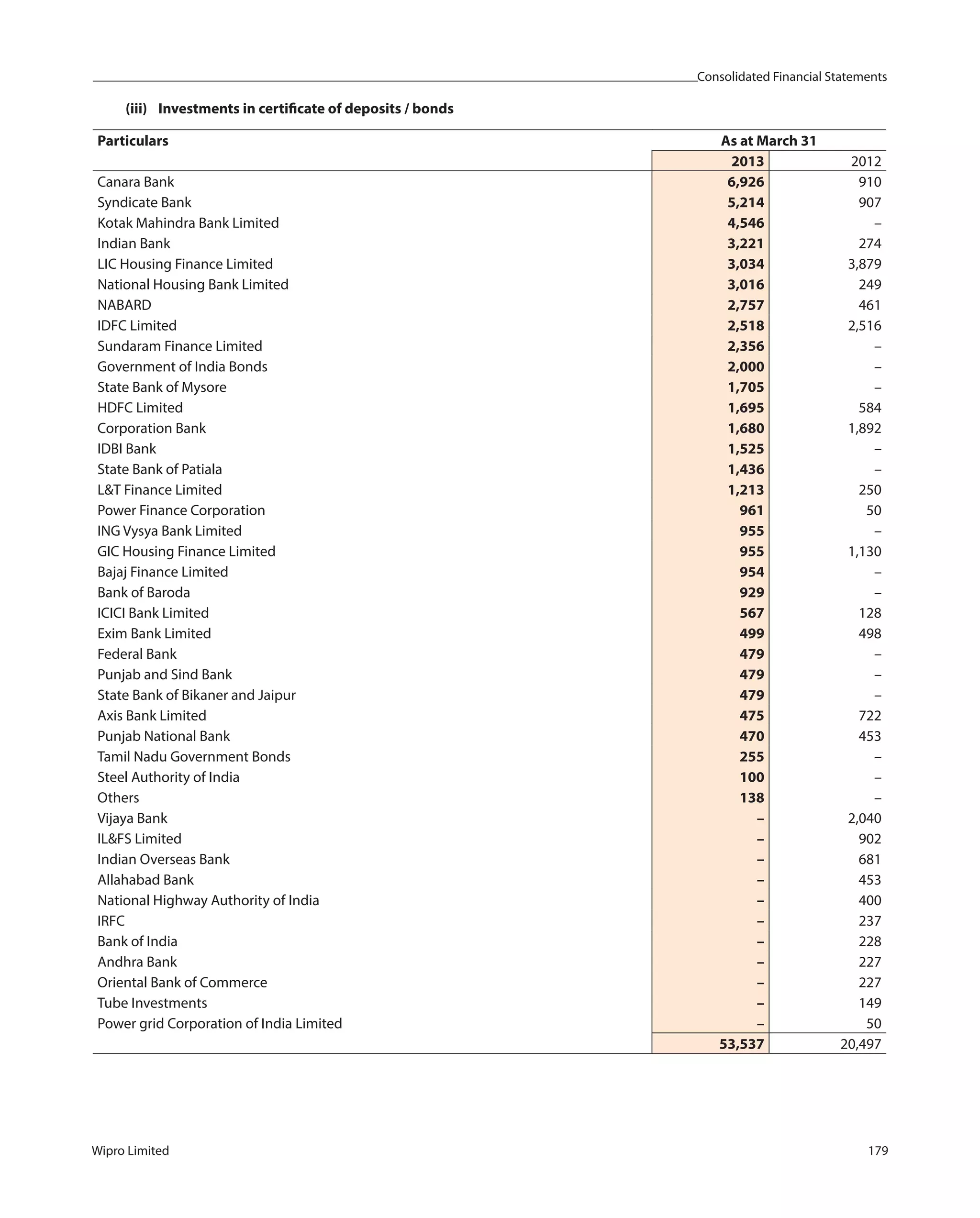 Consolidated Financial Statements
Wipro Limited 179
(iii) Investments in certificate of deposits / bonds
Particulars As at March 31
2013 2012
Canara Bank 6,926 910
Syndicate Bank 5,214 907
Kotak Mahindra Bank Limited 4,546 –
Indian Bank 3,221 274
LIC Housing Finance Limited 3,034 3,879
National Housing Bank Limited 3,016 249
NABARD 2,757 461
IDFC Limited 2,518 2,516
Sundaram Finance Limited 2,356 –
Government of India Bonds 2,000 –
State Bank of Mysore 1,705 –
HDFC Limited 1,695 584
Corporation Bank 1,680 1,892
IDBI Bank 1,525 –
State Bank of Patiala 1,436 –
L&T Finance Limited 1,213 250
Power Finance Corporation 961 50
ING Vysya Bank Limited 955 –
GIC Housing Finance Limited 955 1,130
Bajaj Finance Limited 954 –
Bank of Baroda 929 –
ICICI Bank Limited 567 128
Exim Bank Limited 499 498
Federal Bank 479 –
Punjab and Sind Bank 479 –
State Bank of Bikaner and Jaipur 479 –
Axis Bank Limited 475 722
Punjab National Bank 470 453
Tamil Nadu Government Bonds 255 –
Steel Authority of India 100 –
Others 138 –
Vijaya Bank – 2,040
IL&FS Limited – 902
Indian Overseas Bank – 681
Allahabad Bank – 453
National Highway Authority of India – 400
IRFC – 237
Bank of India – 228
Andhra Bank – 227
Oriental Bank of Commerce – 227
Tube Investments – 149
Power grid Corporation of India Limited – 50
53,537 20,497
 