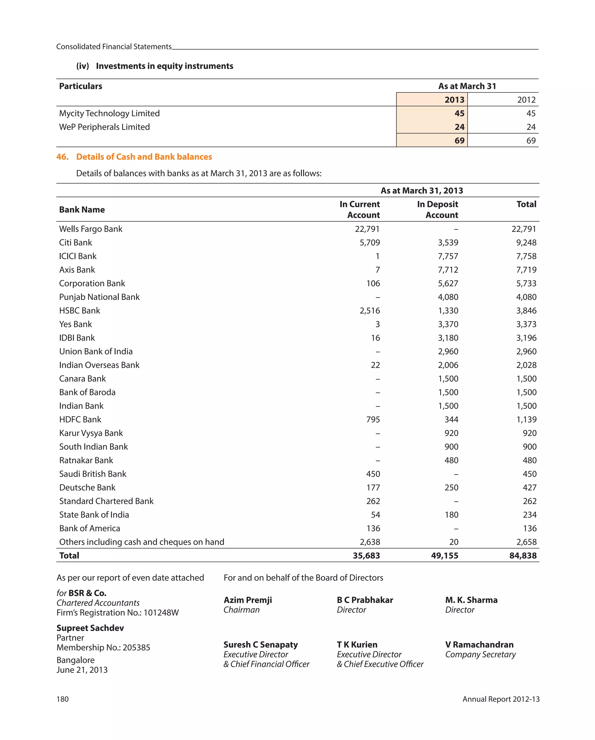 Consolidated Financial Statements
180 Annual Report 2012-13
(iv) Investments in equity instruments
Particulars As at March 31
2013 2012
Mycity Technology Limited 45 45
WeP Peripherals Limited 24 24
69 69
46. Details of Cash and Bank balances
Details of balances with banks as at March 31, 2013 are as follows:
As at March 31, 2013
Bank Name
In Current
Account
In Deposit
Account
Total
Wells Fargo Bank 22,791 – 22,791
Citi Bank 5,709 3,539 9,248
ICICI Bank 1 7,757 7,758
Axis Bank 7 7,712 7,719
Corporation Bank 106 5,627 5,733
Punjab National Bank – 4,080 4,080
HSBC Bank 2,516 1,330 3,846
Yes Bank 3 3,370 3,373
IDBI Bank 16 3,180 3,196
Union Bank of India – 2,960 2,960
Indian Overseas Bank 22 2,006 2,028
Canara Bank – 1,500 1,500
Bank of Baroda – 1,500 1,500
Indian Bank – 1,500 1,500
HDFC Bank 795 344 1,139
Karur Vysya Bank – 920 920
South Indian Bank – 900 900
Ratnakar Bank – 480 480
Saudi British Bank 450 – 450
Deutsche Bank 177 250 427
Standard Chartered Bank 262 – 262
State Bank of India 54 180 234
Bank of America 136 – 136
Others including cash and cheques on hand 2,638 20 2,658
Total 35,683 49,155 84,838
As per our report of even date attached
for BSR & Co.
Chartered Accountants
Firm’s Registration No.: 101248W
Supreet Sachdev
Partner
Membership No.: 205385
Bangalore
June 21, 2013
For and on behalf of the Board of Directors
Azim Premji B C Prabhakar M. K. Sharma
Chairman Director Director
Suresh C Senapaty T K Kurien V Ramachandran
Executive Director Executive Director Company Secretary
& Chief Financial Officer & Chief Executive Officer
 