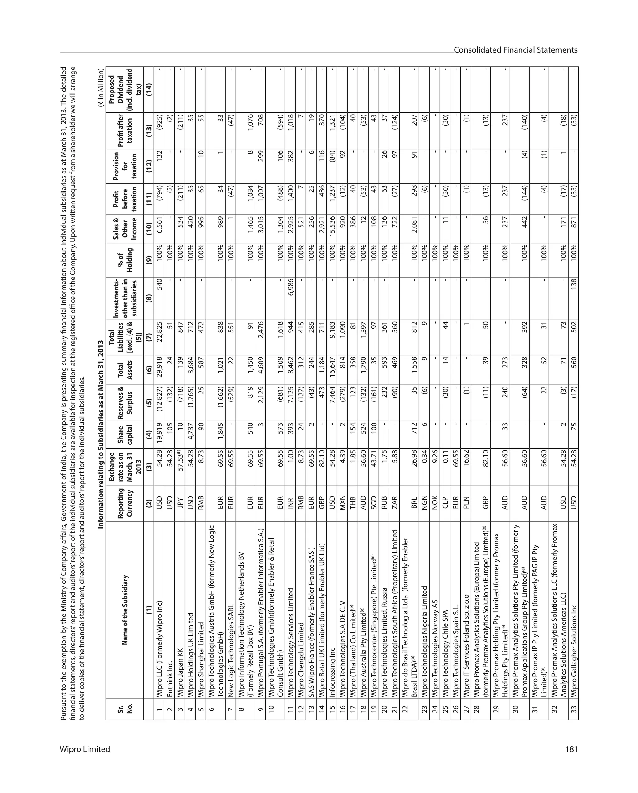 Consolidated Financial Statements
Wipro Limited 181
InformationrelatingtoSubsidiariesasatMarch31,2013(`inMillion)
Sr.
No.
NameoftheSubsidiary
Reporting
Currency
Exchange
rateason
March,31
2013
Share
capital
Reserves&
Surplus
Total
Assets
Total
Liabilities
[excl.(4)&
(5)]
Investments-
otherthanin
subsidiaries
%of
Holding
Sales&
Other
Income
Profit
before
taxation
Provision
for
taxation
Profitafter
taxation
Proposed
Dividend
(incl.dividend
tax)
(1)(2)(3)(4)(5)(6)(7)(8)(9)(10)(11)(12)(13)(14)
1WiproLLC(FormerlyWiproInc)USD54.2819,919(12,827)29,91822,825540100%6,561(794)132(925)-
2EnthinkInc.USD54.28105(132)2451-100%-(2)-(2)-
3WiproJapanKKJPY57.53(f)
10(718)139847-100%534(211)-(211)-
4WiproHoldingsUKLimitedUSD54.284,737(1,765)3,684712-100%42035-35-
5WiproShanghaiLimitedRMB8.739025587472-100%995651055-
6WiproTechnologiesAustriaGmbH(formerlyNewLogic
TechnologiesGmbH)EUR69.551,845(1,662)1,021838-100%98934133-
7NewLogicTechnologiesSARLEUR69.55-(529)22551-100%1(47)-(47)-
8WiproInformationTechnologyNetherlandsBV
(FormelyRetailBoxBV)EUR69.555408191,45091-100%1,4651,08481,076-
9WiproPortugalS.A.(formerlyEnablerInformaticaS.A.)EUR69.5532,1294,6092,476-100%3,0151,007299708-
10WiproTechnologiesGmbh(formelyEnabler&Retail
ConsultGmbh)EUR69.55573(681)1,5091,618-100%1,304(488)106(594)-
11WiproTechnologyServicesLimitedINR1.003937,1258,4629446,986100%2,9251,4003821,018-
12WiproChengduLimitedRMB8.7324(127)312415-100%5217-7-
13SASWiproFrance(formerlyEnablerFranceSAS)EUR69.552(43)244285-100%25625619-
14WiproRetailUKLimited(formerlyEnablerUKLtd)GBP82.10-4731,184711-100%2,921486116370-
15InfocrossingIncUSD54.28-7,46416,6479,183-100%15,5361,237(84)1,321-
16WiproTechnologiesS.ADEC.VMXN4.392(279)8141,090-100%920(12)92(104)-
17Wipro(Thailand)CoLimited(e)
THB1.8515412335881-100%38640-40-
18WiproAustraliaPtyLimited(e)
AUD56.60524(132)1,7901,397-100%12(53)-(53)-
19WiproTechnocentre(Singapore)PteLimited(e)
SGD43.71100(161)3597-100%10843-43-
20WiproTechnologiesLimited,RussiaRUB1.75-232593361-100%136632637-
21WiproTechnologiesSouthAfrica(Propreitary)LimitedZAR5.88-(90)469560-100%722(27)97(124)-
22WiprodoBrasilTechnologiaLtda(formerlyEnabler
BrasilLTDA)(b)
BRL26.98712351,558812-100%2,08129891207-
23WiproTechnologiesNigeriaLimitedNGN0.346(6)99-100%-(6)-(6)-
24WiproTechnologiesNorwayASNOK9.26-----100%-----
25WiproTechnologyChileSPACLP0.11-(30)1444-100%11(30)-(30)-
26WiproTechnologiesSpainS.L.EUR69.55-----100%-----
27WiproITServicesPolandsp.zo.oPLN16.62-(1)-1-100%-(1)-(1)-
28WiproPromaxAnalyticsSolutions(Europe)Limited
(formerlyPromaxAnalyticsSolutions(Europe)Limited)(e)
GBP82.10-(11)3950-100%56(13)-(13)-
29WiproPromaxHoldingPtyLimited(formerlyPromax
HoldingsPtyLimited)(e)
AUD56.6033240273--100%237237-237-
30WiproPromaxAnalyticsSolutionsPtyLimited(formerly
PromaxApplicationsGroupPtyLimited)(e)
AUD56.60-(64)328392-100%442(144)(4)(140)-
31WiproPromaxIPPtyLimited(formerlyPAGIPPty
Limited)(e)
AUD56.60-225231-100%-(4)(1)(4)-
32WiproPromaxAnalyticsSolutionsLLC(formerlyPromax
AnalyticsSolutionsAmericasLLC)USD54.282(3)7173-100%171(17)1(18)-
33WiproGallagherSolutionsIncUSD54.2875(17)560502138100%871(33)-(33)-
PursuanttotheexemptionbytheMinistryofCompanyaffairs,GovernmentofIndia,theCompanyispresentingsummaryfinancialinformationaboutindividualsubsidiariesasatMarch31,2013.Thedetailed
financialstatements,directors’reportandauditors’reportoftheindividualsubsidiariesareavailableforinspectionattheregisteredofficeoftheCompany.Uponwrittenrequestfromashareholderwewillarrange
todelivercopiesofthefinancialstatement,directors’reportandauditors’reportfortheindividualsubsidiaries.
 