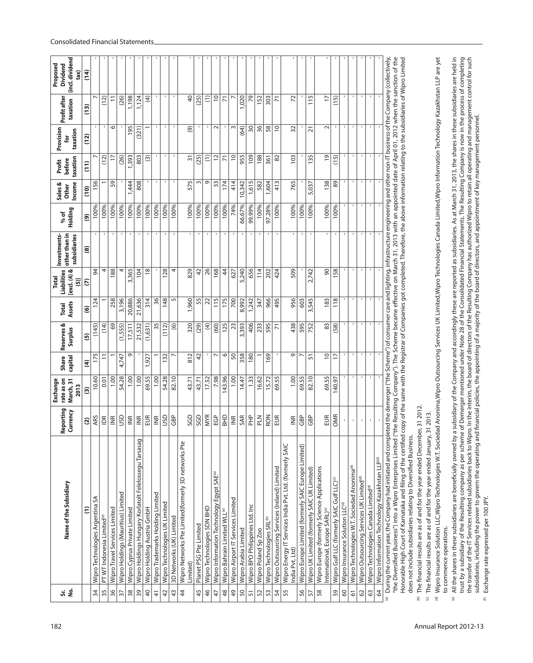Consolidated Financial Statements
182 Annual Report 2012-13
Sr.
No.
NameoftheSubsidiary
Reporting
Currency
Exchange
rateason
March,31
2013
Share
capital
Reserves&
Surplus
Total
Assets
Total
Liabilities
[excl.(4)&
(5)]
Investments-
otherthanin
subsidiaries
%of
Holding
Sales&
Other
Income
Profit
before
taxation
Provision
for
taxation
Profitafter
taxation
Proposed
Dividend
(incl.dividend
tax)
(1)(2)(3)(4)(5)(6)(7)(8)(9)(10)(11)(12)(13)(14)
34WiproTechnologiesArgentinaSAARS10.60175(145)12494-100%1567-7-
35PTWTIndonesiaLimited(e)
IDR0.0111(14)14-100%1(12)-(12)-
36WiproTravelServicesLimitedINR1.00169258188-100%5917611-
37WiproHoldings(Mauritius)LimitedUSD54.284,747(1,555)3,1964-100%-(26)-(26)-
38WiproCyprusPrivateLimitedINR1.00917,51120,8863,365-100%1,4441,3931951,198-
39WiproHoldingsHungaryKorlatoltFelelosseguTarsasagINR1.00-21,53221,636104-100%808803(321)1,124-
40WiproHoldingAustriaGmbHEUR69.551,927(1,631)31418-100%-(3)1(4)-
41WiproTrademarksHoldingLimitedINR1.0013536--100%-----
42WiproTechnologiesUKLimitedUSD54.28132(112)148128-100%-----
433DNetworks(UK)LimitedGBP82.107(6)54-100%-----
44WiproNetworksPteLimited(formerly3DnetworksPte
Limited)SGD43.718123201,960829-100%57531(9)40-
45PlanetPSGPteLimitedSGD43.7142(29)5542-100%3(25)-(25)-
46WiproTechnologiesSDNBHDMYR17.52-(4)2226-100%9(1)-(1)-
47WiproInformationTechnologyEgyptSAE(e)
EGP7.987(60)115168-100%3312210-
48WiproBahrainLimitedWLL(e)
BHD143.96612517544-100%17471-71-
49WiproAirportITServicesLimitedINR1.005023700627-74%4141037-
50WiproArabiaLimitedSAR14.473583,3938,9925,240-66.67%10,342955(64)1,020-
51WiproBPOPhilippinesLtd.IncPHP1.331804061,242656-99.99%1,6151093079-
52WiproPolandSpZooPLN16.621233347114-100%58218836152-
53WiproTechnologiesSRL(b)
RON15.72169595966202-97.28%1,60436158303-
54WiproOutsourcingServices(Ireland)LimitedEUR69.55-71495424-100%413821071-
55WiproEnergyITServicesIndiaPvt.Ltd.(formerlySAIC
IndiaPvt.Ltd)INR1.009438956509-100%7651033272-
56WiproEuropeLimited(formerlySAICEuropeLimited)GBP69.557595603--100%-----
57WiproUKLimited(formerlySAICUKLimited)GBP82.10517523,5452,742-100%5,03713521115-
58WiproEurope(formerlyScienceApplications
International,EuropeSARL)(c)
EUR69.55108318390-100%13819217-
59WiproGulfLLC(formerlySAICGulfLLC)(c)
OMR140.9717(58)118158-100%89(15)-(15)-
60WiproInsuranceSolutionLLC(d)
-------------
61WiproTechnologiesW.T.SociedadAnonima(d)
-------------
62WiproOutsourcingServicesUKLimited(d)
-------------
63WiproTechnologiesCanadaLimited(d)
-------------
64WiproInformationTechnologyKazakhstanLLP(d)
-------------
(a)
Duringthecurrentyear,theCompanyhadinitiatedandcompletedthedemerger(“theScheme”)ofconsumercareandlighting,infrastructureengineeringandothernon-ITbusinessoftheCompany(collectively,
“theDiversifiedBusiness”)intoaWiproEnterprisesLimited(“theResultingCompany”).TheSchemebecameeffectiveonMarch31,2013withanappointeddateofApril01,2012whenthesanctionofthe
HonorableHighCourtofKarnatakaandfilingofthecertifiedcopyofthesamewiththeRegistrarofCompaniesgotcompleted.Therefore,theaboveinformationrelatingtothesubsidiariesofWiproLimited
doesnotincludesubsidiariesrelatingtoDiversifiedBusiness.
(b)
ThefinancialresultsareasofandfortheyearendedDecember,312012.
(c)
ThefinancialresultsareasofandfortheyearendedJanuary,312013.
(d)
WiproInsuranceSolutionLLC,WiproTechnologiesW.T.SociedadAnonima,WiproOutsourcingServicesUKLimited,WiproTechnologiesCanadaLimited,WiproInformationTechnologyKazakhstanLLPareyet
tocommenceoperations.
(e)
AllthesharesinthesesubsidiariesarebeneficiallyownedbyasubsidiaryoftheCompanyandaccordinglythesearereportedassubsidiaries.AsatMarch31,2013,thesharesinthesesubsidiariesareheldin
trustbyasubsidiaryoftheResultingcompanyasperschemeofDemergermentionedunderNote28oftheConsolidatedFinancialStatements.TheResultingCompanyisnowintheprocessofcompleting
thetransferoftheITServicesrelatedsubsidiariesbacktoWipro.Intheinterim,theboardofdirectorsoftheResultingCompanyhasauthorizedWiprotoretainalloperatingandmanagementcontrolforsuch
subsidiaries,includingthepowertogoverntheoperatingandfinancialpolicies,theappointingofamajorityoftheboardofdirectors,andappointmentofkeymanagementpersonnel.
(f)
Exchangerateexpressedper100JPY.
 