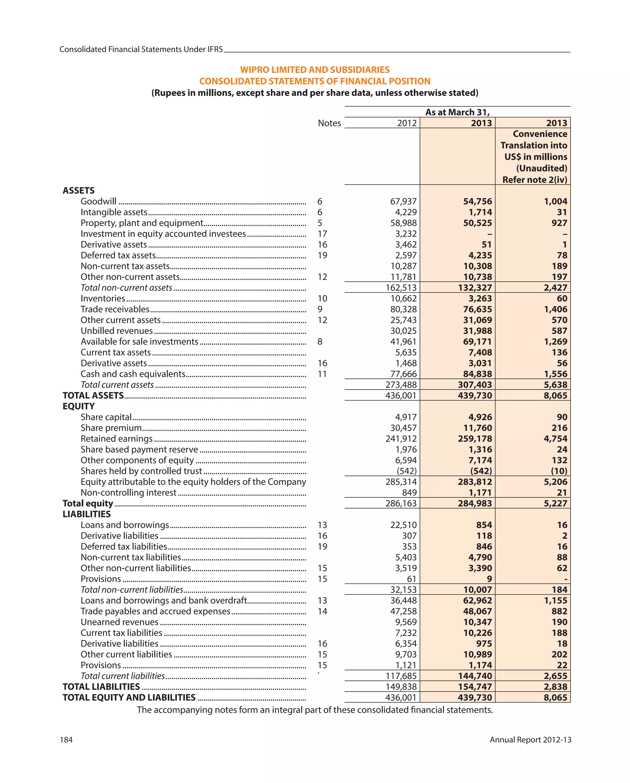 Consolidated Financial Statements Under IFRS
184 Annual Report 2012-13
WIPRO LIMITED AND SUBSIDIARIES
CONSOLIDATED STATEMENTS OF FINANCIAL POSITION
(Rupees in millions, except share and per share data, unless otherwise stated)
As at March 31,
Notes 2012 2013 2013
Convenience
Translation into
US$ in millions
(Unaudited)
Refer note 2(iv)
ASSETS
Goodwill ............................................................................................... 6 67,937 54,756 1,004
Intangible assets................................................................................ 6 4,229 1,714 31
Property, plant and equipment.................................................... 5 58,988 50,525 927
Investment in equity accounted investees.............................. 17 3,232 – –
Derivative assets................................................................................ 16 3,462 51 1
Deferred tax assets............................................................................ 19 2,597 4,235 78
Non-current tax assets..................................................................... 10,287 10,308 189
Other non-current assets................................................................ 12 11,781 10,738 197
Total non-current assets.................................................................. 162,513 132,327 2,427
Inventories........................................................................................... 10 10,662 3,263 60
Trade receivables............................................................................... 9 80,328 76,635 1,406
Other current assets......................................................................... 12 25,743 31,069 570
Unbilled revenues............................................................................. 30,025 31,988 587
Available for sale investments...................................................... 8 41,961 69,171 1,269
Current tax assets.............................................................................. 5,635 7,408 136
Derivative assets................................................................................ 16 1,468 3,031 56
Cash and cash equivalents............................................................. 11 77,666 84,838 1,556
Total current assets ........................................................................... 273,488 307,403 5,638
TOTAL ASSETS............................................................................................ 436,001 439,730 8,065
EQUITY
Share capital........................................................................................ 4,917 4,926 90
Share premium................................................................................... 30,457 11,760 216
Retained earnings............................................................................. 241,912 259,178 4,754
Share based payment reserve ...................................................... 1,976 1,316 24
Other components of equity ........................................................ 6,594 7,174 132
Shares held by controlled trust.................................................... (542) (542) (10)
Equity attributable to the equity holders of the Company 285,314 283,812 5,206
Non-controlling interest................................................................. 849 1,171 21
Total equity................................................................................................. 286,163 284,983 5,227
LIABILITIES
Loans and borrowings..................................................................... 13 22,510 854 16
Derivative liabilities .......................................................................... 16 307 118 2
Deferred tax liabilities...................................................................... 19 353 846 16
Non-current tax liabilities............................................................... 5,403 4,790 88
Other non-current liabilities.......................................................... 15 3,519 3,390 62
Provisions............................................................................................. 15 61 9 -
Total non-current liabilities............................................................. 32,153 10,007 184
Loans and borrowings and bank overdraft.............................. 13 36,448 62,962 1,155
Trade payables and accrued expenses...................................... 14 47,258 48,067 882
Unearned revenues.......................................................................... 9,569 10,347 190
Current tax liabilities ........................................................................ 7,232 10,226 188
Derivative liabilities .......................................................................... 16 6,354 975 18
Other current liabilities ................................................................... 15 9,703 10,989 202
Provisions............................................................................................. 15 1,121 1,174 22
Total current liabilities...................................................................... ` 117,685 144,740 2,655
TOTAL LIABILITIES ................................................................................... 149,838 154,747 2,838
TOTAL EQUITY AND LIABILITIES ....................................................... 436,001 439,730 8,065
The accompanying notes form an integral part of these consolidated financial statements.
 