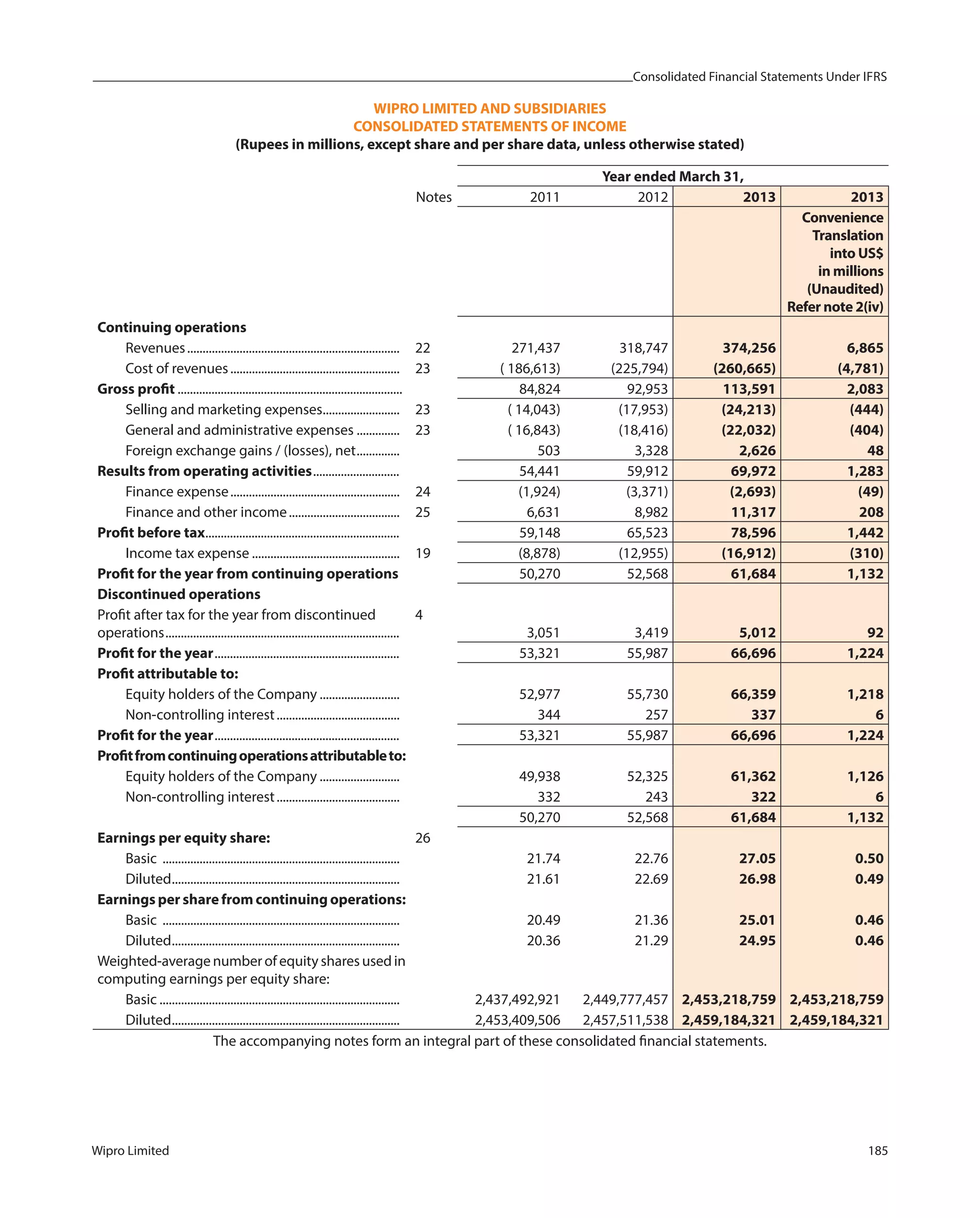 Consolidated Financial Statements Under IFRS
Wipro Limited 185
WIPRO LIMITED AND SUBSIDIARIES
CONSOLIDATED STATEMENTS OF INCOME
(Rupees in millions, except share and per share data, unless otherwise stated)
Year ended March 31,
Notes 2011 2012 2013 2013
Convenience
Translation
into US$
in millions
(Unaudited)
Refer note 2(iv)
Continuing operations
Revenues..................................................................... 22 271,437 318,747 374,256 6,865
Cost of revenues....................................................... 23 ( 186,613) (225,794) (260,665) (4,781)
Gross profit ......................................................................... 84,824 92,953 113,591 2,083
Selling and marketing expenses......................... 23 ( 14,043) (17,953) (24,213) (444)
General and administrative expenses .............. 23 ( 16,843) (18,416) (22,032) (404)
Foreign exchange gains / (losses), net.............. 503 3,328 2,626 48
Results from operating activities............................ 54,441 59,912 69,972 1,283
Finance expense....................................................... 24 (1,924) (3,371) (2,693) (49)
Finance and other income.................................... 25 6,631 8,982 11,317 208
Profit before tax............................................................... 59,148 65,523 78,596 1,442
Income tax expense ................................................ 19 (8,878) (12,955) (16,912) (310)
Profit for the year from continuing operations 50,270 52,568 61,684 1,132
Discontinued operations
Profit after tax for the year from discontinued
operations............................................................................
4
3,051 3,419 5,012 92
Profit for the year............................................................ 53,321 55,987 66,696 1,224
Profit attributable to:
Equity holders of the Company .......................... 52,977 55,730 66,359 1,218
Non-controlling interest........................................ 344 257 337 6
Profit for the year............................................................ 53,321 55,987 66,696 1,224
Profitfromcontinuingoperationsattributableto:
Equity holders of the Company .......................... 49,938 52,325 61,362 1,126
Non-controlling interest........................................ 332 243 322 6
50,270 52,568 61,684 1,132
Earnings per equity share: 26
Basic ............................................................................. 21.74 22.76 27.05 0.50
Diluted.......................................................................... 21.61 22.69 26.98 0.49
Earnings per share from continuing operations:
Basic ............................................................................. 20.49 21.36 25.01 0.46
Diluted.......................................................................... 20.36 21.29 24.95 0.46
Weighted-average number of equity shares used in
computing earnings per equity share:
Basic .............................................................................. 2,437,492,921 2,449,777,457 2,453,218,759 2,453,218,759
Diluted.......................................................................... 2,453,409,506 2,457,511,538 2,459,184,321 2,459,184,321
The accompanying notes form an integral part of these consolidated financial statements.
 