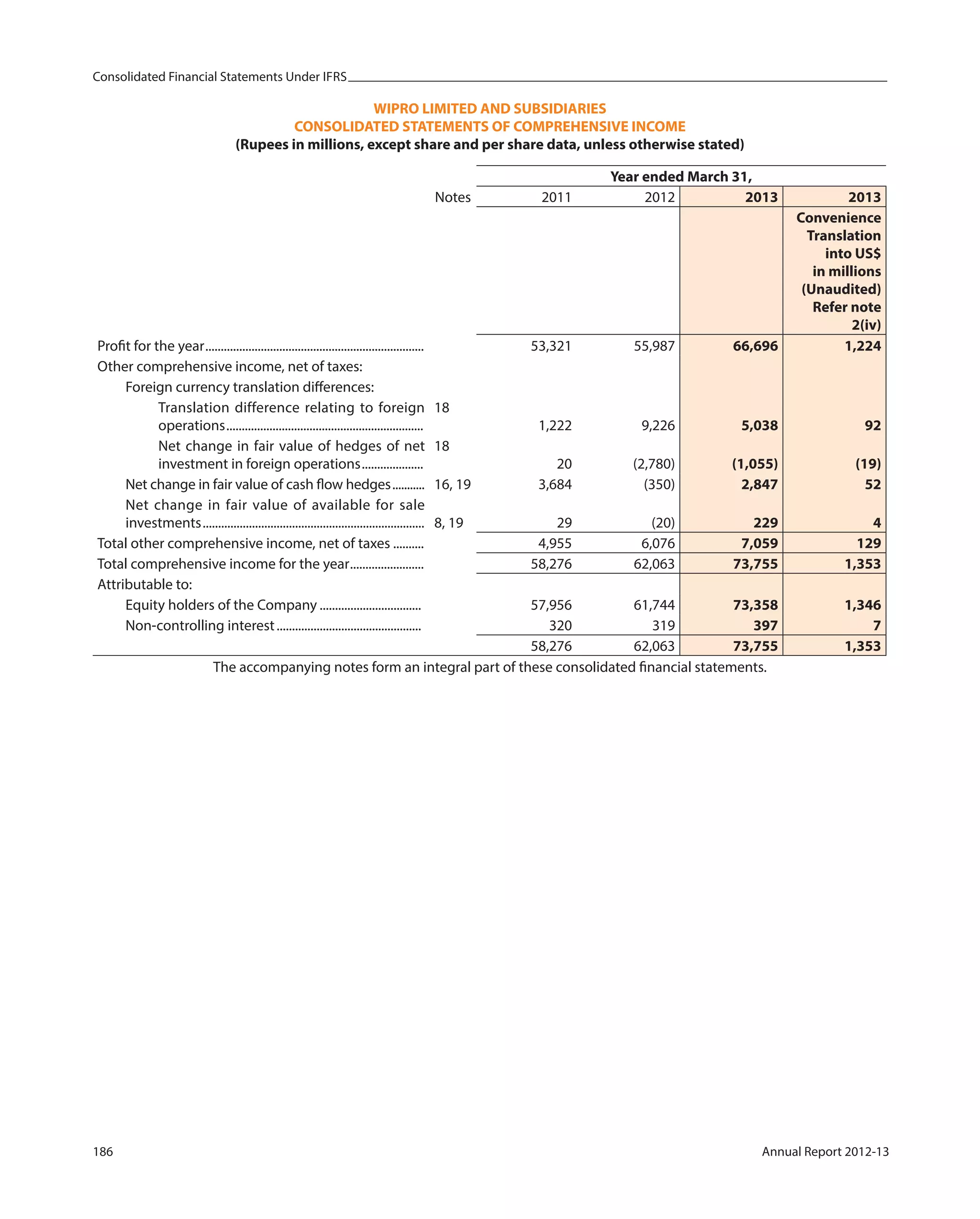 Consolidated Financial Statements Under IFRS
186 Annual Report 2012-13
WIPRO LIMITED AND SUBSIDIARIES
CONSOLIDATED STATEMENTS OF COMPREHENSIVE INCOME
(Rupees in millions, except share and per share data, unless otherwise stated)
Year ended March 31,
Notes 2011 2012 2013 2013
Convenience
Translation
into US$
in millions
(Unaudited)
Refer note
2(iv)
Profit for the year....................................................................... 53,321 55,987 66,696 1,224
Other comprehensive income, net of taxes:
Foreign currency translation differences:
Translation difference relating to foreign
operations................................................................
18
1,222 9,226 5,038 92
Net change in fair value of hedges of net
investment in foreign operations....................
18
20 (2,780) (1,055) (19)
Net change in fair value of cash flow hedges........... 16, 19 3,684 (350) 2,847 52
Net change in fair value of available for sale
investments........................................................................ 8, 19 29 (20) 229 4
Total other comprehensive income, net of taxes .......... 4,955 6,076 7,059 129
Total comprehensive income for the year........................ 58,276 62,063 73,755 1,353
Attributable to:
Equity holders of the Company ................................. 57,956 61,744 73,358 1,346
Non-controlling interest............................................... 320 319 397 7
58,276 62,063 73,755 1,353
The accompanying notes form an integral part of these consolidated financial statements.
 