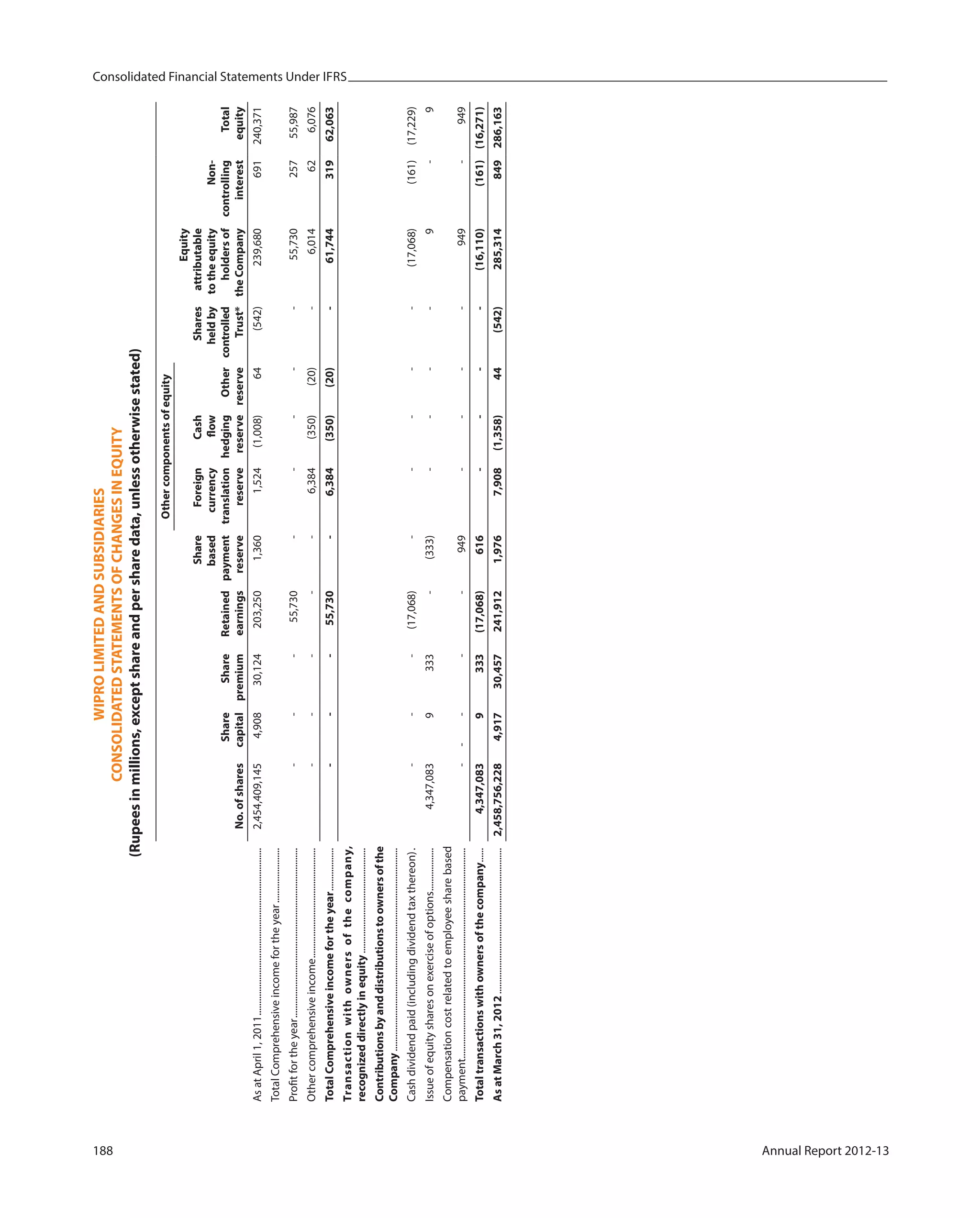 Consolidated Financial Statements Under IFRS
188 Annual Report 2012-13
WIPROLIMITEDANDSUBSIDIARIES
CONSOLIDATEDSTATEMENTSOFCHANGESINEQUITY
(Rupeesinmillions,exceptshareandpersharedata,unlessotherwisestated)
Othercomponentsofequity
No.ofshares
Share
capital
Share
premium
Retained
earnings
Share
based
payment
reserve
Foreign
currency
translation
reserve
Cash
flow
hedging
reserve
Other
reserve
Shares
heldby
controlled
Trust*
Equity
attributable
totheequity
holdersof
theCompany
Non-
controlling
interest
Total
equity
AsatApril1,2011......................................................................2,454,409,1454,90830,124203,2501,3601,524(1,008)64(542)239,680691240,371
TotalComprehensiveincomefortheyear.......................
Profitfortheyear.......................................................................---55,730-----55,73025755,987
Othercomprehensiveincome..............................................-----6,384(350)(20)-6,014626,076
TotalComprehensiveincomefortheyear..................---55,730-6,384(350)(20)-61,74431962,063
Transactionwithownersofthecompany,
recognizeddirectlyinequity............................................
Contributionsbyanddistributionstoownersofthe
Company.....................................................................................
Cashdividendpaid(includingdividendtaxthereon).---(17,068)-----(17,068)(161)(17,229)
Issueofequitysharesonexerciseofoptions..................4,347,0839333-(333)----9-9
Compensationcostrelatedtoemployeesharebased
payment........................................................................................-----949----949-949
Totaltransactionswithownersofthecompany......4,347,0839333(17,068)616----(16,110)(161)(16,271)
AsatMarch31,2012.............................................................2,458,756,2284,91730,457241,9121,9767,908(1,358)44(542)285,314849286,163
 