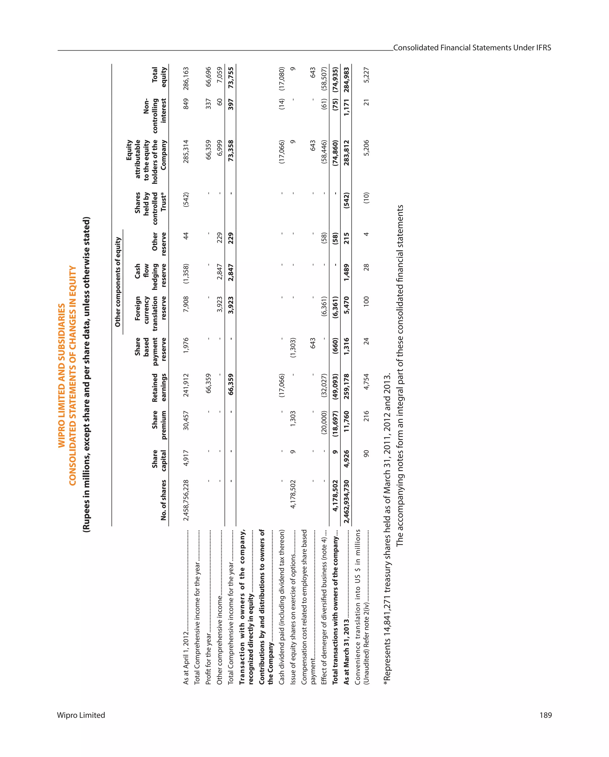 Consolidated Financial Statements Under IFRS
Wipro Limited 189
WIPROLIMITEDANDSUBSIDIARIES
CONSOLIDATEDSTATEMENTSOFCHANGESINEQUITY
(Rupeesinmillions,exceptshareandpersharedata,unlessotherwisestated)
Othercomponentsofequity
No.ofshares
Share
capital
Share
premium
Retained
earnings
Share
based
payment
reserve
Foreign
currency
translation
reserve
Cash
flow
hedging
reserve
Other
reserve
Shares
heldby
controlled
Trust*
Equity
attributable
totheequity
holdersofthe
Company
Non-
controlling
interest
Total
equity
AsatApril1,2012....................................................................2,458,756,2284,91730,457241,9121,9767,908(1,358)44(542)285,314849286,163
TotalComprehensiveincomefortheyear.....................
Profitfortheyear.....................................................................---66,359-----66,35933766,696
Othercomprehensiveincome............................................-----3,9232,847229-6,999607,059
TotalComprehensiveincomefortheyear.....................---66,359-3,9232,847229-73,35839773,755
Transactionwithownersofthecompany,
recognizeddirectlyinequity..........................................
Contributionsbyanddistributionstoownersof
theCompany...........................................................................
Cashdividendpaid(includingdividendtaxthereon)---(17,066)-----(17,066)(14)(17,080)
Issueofequitysharesonexerciseofoptions................4,178,50291,303-(1,303)----9-9
Compensationcostrelatedtoemployeesharebased
payment......................................................................................----643----643-643
Effectofdemergerofdiversifiedbusiness(note4)....--(20,000)(32,027)-(6,361)-(58)-(58,446)(61)(58,507)
Totaltransactionswithownersofthecompany....4,178,5029(18,697)(49,093)(660)(6,361)-(58)-(74,860)(75)(74,935)
AsatMarch31,2013...........................................................2,462,934,7304,92611,760259,1781,3165,4701,489215(542)283,8121,171284,983
ConveniencetranslationintoUS$inmillions
(Unaudited)Refernote2(iv)................................................902164,75424100284(10)5,206215,227
*Represents14,841,271treasurysharesheldasofMarch31,2011,2012and2013.
Theaccompanyingnotesformanintegralpartoftheseconsolidatedfinancialstatements
 
