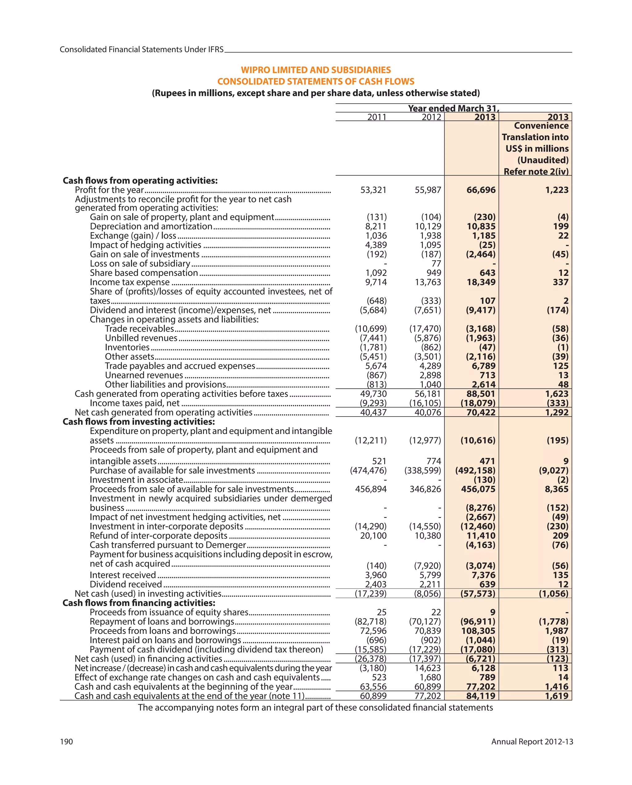 Consolidated Financial Statements Under IFRS
190 Annual Report 2012-13
WIPRO LIMITED AND SUBSIDIARIES
CONSOLIDATED STATEMENTS OF CASH FLOWS
(Rupees in millions, except share and per share data, unless otherwise stated)
Year ended March 31,
2011 2012 2013 2013
Convenience
Translation into
US$ in millions
(Unaudited)
Refer note 2(iv)
Cash flows from operating activities:
Profit for the year.............................................................................................. 53,321 55,987 66,696 1,223
Adjustments to reconcile profit for the year to net cash
generated from operating activities:
Gain on sale of property, plant and equipment............................ (131) (104) (230) (4)
Depreciation and amortization........................................................... 8,211 10,129 10,835 199
Exchange (gain) / loss............................................................................. 1,036 1,938 1,185 22
Impact of hedging activities ................................................................ 4,389 1,095 (25) -
Gain on sale of investments ................................................................. (192) (187) (2,464) (45)
Loss on sale of subsidiary...................................................................... - 77 - -
Share based compensation.................................................................. 1,092 949 643 12
Income tax expense ................................................................................ 9,714 13,763 18,349 337
Share of (profits)/losses of equity accounted investees, net of
taxes.................................................................................................................... (648) (333) 107 2
Dividend and interest (income)/expenses, net ............................. (5,684) (7,651) (9,417) (174)
Changes in operating assets and liabilities:
Trade receivables.............................................................................. (10,699) (17,470) (3,168) (58)
Unbilled revenues............................................................................ (7,441) (5,876) (1,963) (36)
Inventories.......................................................................................... (1,781) (862) (47) (1)
Other assets........................................................................................ (5,451) (3,501) (2,116) (39)
Trade payables and accrued expenses..................................... 5,674 4,289 6,789 125
Unearned revenues......................................................................... (867) 2,898 713 13
Other liabilities and provisions.................................................... (813) 1,040 2,614 48
Cash generated from operating activities before taxes..................... 49,730 56,181 88,501 1,623
Income taxes paid, net ........................................................................... (9,293) (16,105) (18,079) (333)
Net cash generated from operating activities...................................... 40,437 40,076 70,422 1,292
Cash flows from investing activities:
Expenditure on property, plant and equipment and intangible
assets ............................................................................................................ (12,211) (12,977) (10,616) (195)
Proceeds from sale of property, plant and equipment and
intangible assets....................................................................................... 521 774 471 9
Purchase of available for sale investments ..................................... (474,476) (338,599) (492,158) (9,027)
Investment in associate.......................................................................... - - (130) (2)
Proceeds from sale of available for sale investments.................. 456,894 346,826 456,075 8,365
Investment in newly acquired subsidiaries under demerged
business....................................................................................................... - - (8,276) (152)
Impact of net investment hedging activities, net ........................ - - (2,667) (49)
Investment in inter-corporate deposits........................................... (14,290) (14,550) (12,460) (230)
Refund of inter-corporate deposits................................................... 20,100 10,380 11,410 209
Cash transferred pursuant to Demerger.......................................... - - (4,163) (76)
Payment for business acquisitions including deposit in escrow,
net of cash acquired................................................................................ (140) (7,920) (3,074) (56)
Interest received....................................................................................... 3,960 5,799 7,376 135
Dividend received.................................................................................... 2,403 2,211 639 12
Net cash (used) in investing activities....................................................... (17,239) (8,056) (57,573) (1,056)
Cash flows from financing activities:
Proceeds from issuance of equity shares......................................... 25 22 9 -
Repayment of loans and borrowings................................................ (82,718) (70,127) (96,911) (1,778)
Proceeds from loans and borrowings............................................... 72,596 70,839 108,305 1,987
Interest paid on loans and borrowings............................................ (696) (902) (1,044) (19)
Payment of cash dividend (including dividend tax thereon) (15,585) (17,229) (17,080) (313)
Net cash (used) in financing activities...................................................... (26,378) (17,397) (6,721) (123)
Netincrease/(decrease)incashandcashequivalentsduringtheyear (3,180) 14,623 6,128 113
Effect of exchange rate changes on cash and cash equivalents..... 523 1,680 789 14
Cash and cash equivalents at the beginning of the year................... 63,556 60,899 77,202 1,416
Cash and cash equivalents at the end of the year (note 11)............. 60,899 77,202 84,119 1,619
The accompanying notes form an integral part of these consolidated financial statements
 