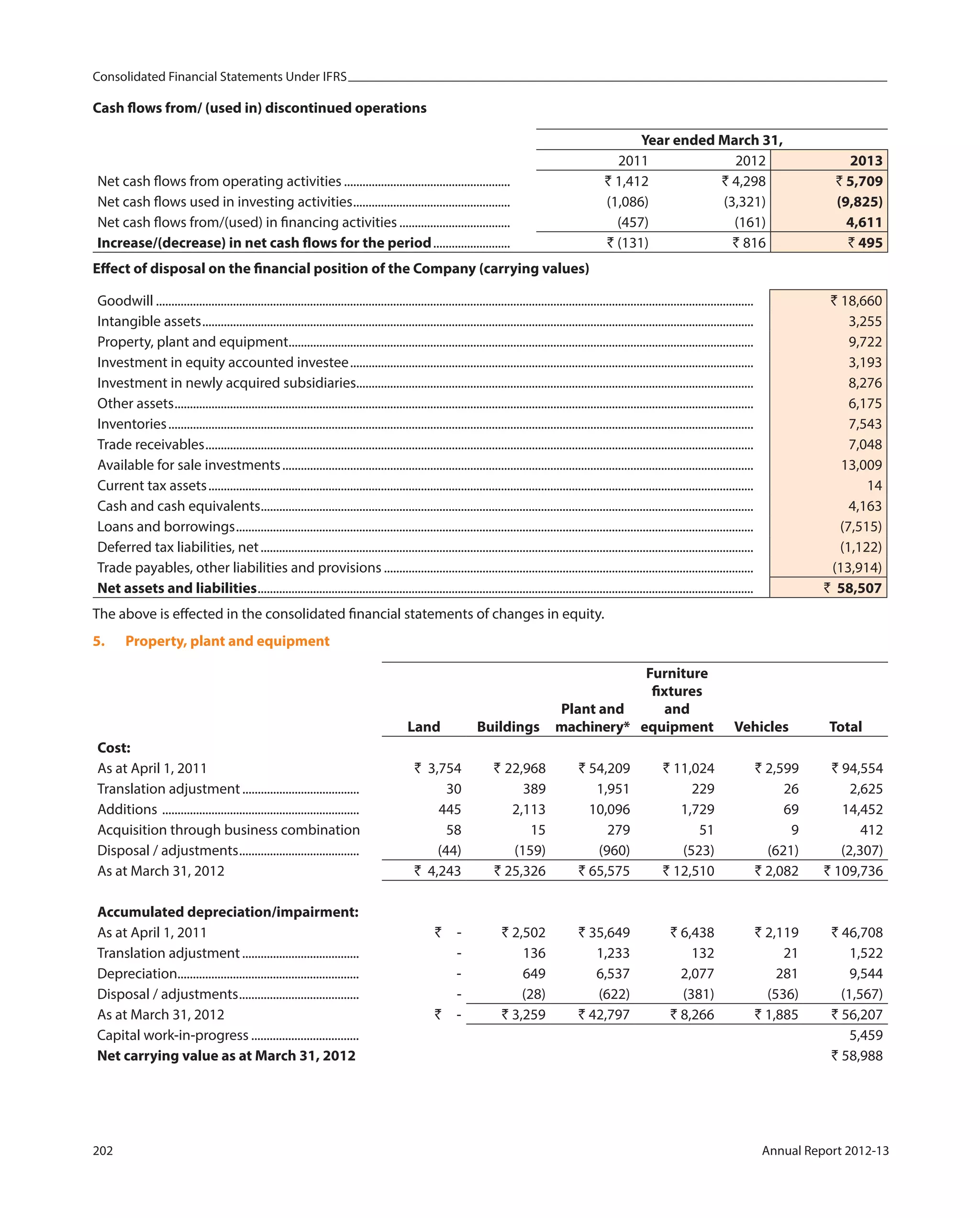 Consolidated Financial Statements Under IFRS
202 Annual Report 2012-13
Cash flows from/ (used in) discontinued operations
Year ended March 31,
2011 2012 2013
Net cash flows from operating activities ...................................................... ` 1,412 ` 4,298 ` 5,709
Net cash flows used in investing activities................................................... (1,086) (3,321) (9,825)
Net cash flows from/(used) in financing activities .................................... (457) (161) 4,611
Increase/(decrease) in net cash flows for the period......................... ` (131) ` 816 ` 495
Effect of disposal on the financial position of the Company (carrying values)
Goodwill .................................................................................................................................................................................................. ` 18,660
Intangible assets................................................................................................................................................................................... 3,255
Property, plant and equipment....................................................................................................................................................... 9,722
Investment in equity accounted investee................................................................................................................................... 3,193
Investment in newly acquired subsidiaries................................................................................................................................. 8,276
Other assets............................................................................................................................................................................................ 6,175
Inventories.............................................................................................................................................................................................. 7,543
Trade receivables.................................................................................................................................................................................. 7,048
Available for sale investments......................................................................................................................................................... 13,009
Current tax assets................................................................................................................................................................................. 14
Cash and cash equivalents................................................................................................................................................................ 4,163
Loans and borrowings........................................................................................................................................................................ (7,515)
Deferred tax liabilities, net................................................................................................................................................................ (1,122)
Trade payables, other liabilities and provisions ........................................................................................................................ (13,914)
Net assets and liabilities................................................................................................................................................................. ` 58,507
The above is effected in the consolidated financial statements of changes in equity.
5. Property, plant and equipment
Land Buildings
Plant and
machinery*
Furniture
fixtures
and
equipment Vehicles Total
Cost:
As at April 1, 2011 ` 3,754 ` 22,968 ` 54,209 ` 11,024 ` 2,599 ` 94,554
Translation adjustment...................................... 30 389 1,951 229 26 2,625
Additions ................................................................ 445 2,113 10,096 1,729 69 14,452
Acquisition through business combination 58 15 279 51 9 412
Disposal / adjustments....................................... (44) (159) (960) (523) (621) (2,307)
As at March 31, 2012 ` 4,243 ` 25,326 ` 65,575 ` 12,510 ` 2,082 ` 109,736
Accumulated depreciation/impairment:
As at April 1, 2011 ` - ` 2,502 ` 35,649 ` 6,438 ` 2,119 ` 46,708
Translation adjustment...................................... - 136 1,233 132 21 1,522
Depreciation........................................................... - 649 6,537 2,077 281 9,544
Disposal / adjustments....................................... - (28) (622) (381) (536) (1,567)
As at March 31, 2012 ` - ` 3,259 ` 42,797 ` 8,266 ` 1,885 ` 56,207
Capital work-in-progress ................................... 5,459
Net carrying value as at March 31, 2012 ` 58,988
 