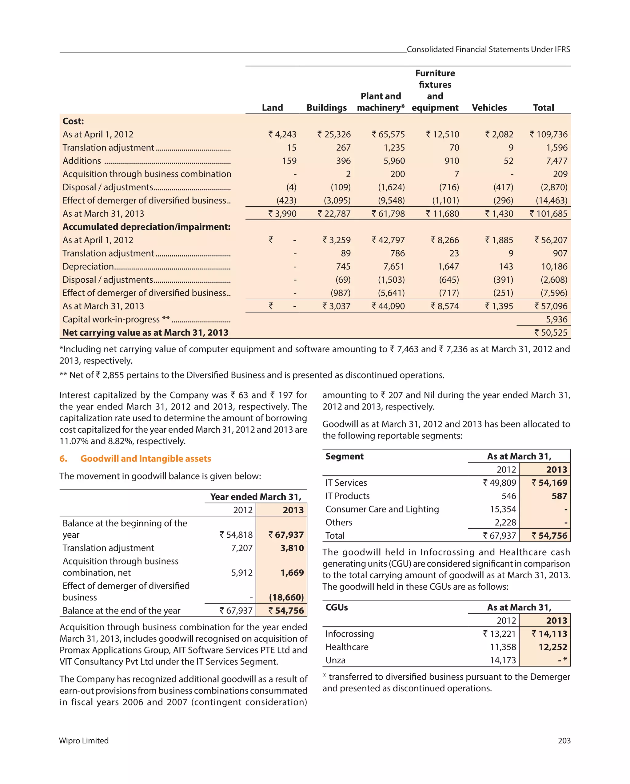 Consolidated Financial Statements Under IFRS
Wipro Limited 203
Land Buildings
Plant and
machinery*
Furniture
fixtures
and
equipment Vehicles Total
Cost:
As at April 1, 2012 ` 4,243 ` 25,326 ` 65,575 ` 12,510 ` 2,082 ` 109,736
Translation adjustment...................................... 15 267 1,235 70 9 1,596
Additions ................................................................ 159 396 5,960 910 52 7,477
Acquisition through business combination - 2 200 7 - 209
Disposal / adjustments....................................... (4) (109) (1,624) (716) (417) (2,870)
Effect of demerger of diversified business.. (423) (3,095) (9,548) (1,101) (296) (14,463)
As at March 31, 2013 ` 3,990 ` 22,787 ` 61,798 ` 11,680 ` 1,430 ` 101,685
Accumulated depreciation/impairment:
As at April 1, 2012 ` - ` 3,259 ` 42,797 ` 8,266 ` 1,885 ` 56,207
Translation adjustment...................................... - 89 786 23 9 907
Depreciation........................................................... - 745 7,651 1,647 143 10,186
Disposal / adjustments....................................... - (69) (1,503) (645) (391) (2,608)
Effect of demerger of diversified business.. - (987) (5,641) (717) (251) (7,596)
As at March 31, 2013 ` - ` 3,037 ` 44,090 ` 8,574 ` 1,395 ` 57,096
Capital work-in-progress ** .............................. 5,936
Net carrying value as at March 31, 2013 ` 50,525
*Including net carrying value of computer equipment and software amounting to ` 7,463 and ` 7,236 as at March 31, 2012 and
2013, respectively.
** Net of ` 2,855 pertains to the Diversified Business and is presented as discontinued operations.
Interest capitalized by the Company was ` 63 and ` 197 for
the year ended March 31, 2012 and 2013, respectively. The
capitalization rate used to determine the amount of borrowing
cost capitalized for the year ended March 31, 2012 and 2013 are
11.07% and 8.82%, respectively.
6. Goodwill and Intangible assets
The movement in goodwill balance is given below:
Year ended March 31,
2012 2013
Balance at the beginning of the
year ` 54,818 ` 67,937
Translation adjustment 7,207 3,810
Acquisition through business
combination, net 5,912 1,669
Effect of demerger of diversified
business - (18,660)
Balance at the end of the year ` 67,937 ` 54,756
Acquisition through business combination for the year ended
March 31, 2013, includes goodwill recognised on acquisition of
Promax Applications Group, AIT Software Services PTE Ltd and
VIT Consultancy Pvt Ltd under the IT Services Segment.
The Company has recognized additional goodwill as a result of
earn-out provisions from business combinations consummated
in fiscal years 2006 and 2007 (contingent consideration)
amounting to ` 207 and Nil during the year ended March 31,
2012 and 2013, respectively.
Goodwill as at March 31, 2012 and 2013 has been allocated to
the following reportable segments:
Segment As at March 31,
2012 2013
IT Services ` 49,809 ` 54,169
IT Products 546 587
Consumer Care and Lighting 15,354 -
Others 2,228 -
Total ` 67,937 ` 54,756
The goodwill held in Infocrossing and Healthcare cash
generating units (CGU) are considered significant in comparison
to the total carrying amount of goodwill as at March 31, 2013.
The goodwill held in these CGUs are as follows:
CGUs As at March 31,
2012 2013
Infocrossing ` 13,221 ` 14,113
Healthcare 11,358 12,252
Unza 14,173 - *
* transferred to diversified business pursuant to the Demerger
and presented as discontinued operations.
 