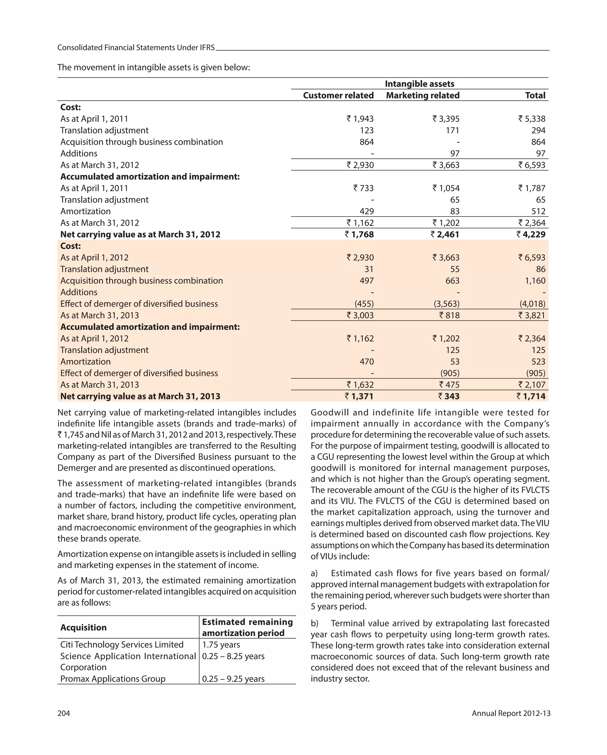 Consolidated Financial Statements Under IFRS
204 Annual Report 2012-13
The movement in intangible assets is given below:
Intangible assets
Customer related Marketing related Total
Cost:
As at April 1, 2011 ` 1,943 ` 3,395 ` 5,338
Translation adjustment 123 171 294
Acquisition through business combination 864 - 864
Additions - 97 97
As at March 31, 2012 ` 2,930 ` 3,663 ` 6,593
Accumulated amortization and impairment:
As at April 1, 2011 ` 733 ` 1,054 ` 1,787
Translation adjustment - 65 65
Amortization 429 83 512
As at March 31, 2012 ` 1,162 ` 1,202 ` 2,364
Net carrying value as at March 31, 2012 ` 1,768 ` 2,461 ` 4,229
Cost:
As at April 1, 2012 ` 2,930 ` 3,663 ` 6,593
Translation adjustment 31 55 86
Acquisition through business combination 497 663 1,160
Additions - - -
Effect of demerger of diversified business (455) (3,563) (4,018)
As at March 31, 2013 ` 3,003 ` 818 ` 3,821
Accumulated amortization and impairment:
As at April 1, 2012 ` 1,162 ` 1,202 ` 2,364
Translation adjustment - 125 125
Amortization 470 53 523
Effect of demerger of diversified business - (905) (905)
As at March 31, 2013 ` 1,632 ` 475 ` 2,107
Net carrying value as at March 31, 2013 ` 1,371 ` 343 ` 1,714
Net carrying value of marketing-related intangibles includes
indefinite life intangible assets (brands and trade-marks) of
` 1,745andNilasofMarch31,2012and2013,respectively.These
marketing-related intangibles are transferred to the Resulting
Company as part of the Diversified Business pursuant to the
Demerger and are presented as discontinued operations.
The assessment of marketing-related intangibles (brands
and trade-marks) that have an indefinite life were based on
a number of factors, including the competitive environment,
market share, brand history, product life cycles, operating plan
and macroeconomic environment of the geographies in which
these brands operate.
Amortization expense on intangible assets is included in selling
and marketing expenses in the statement of income.
As of March 31, 2013, the estimated remaining amortization
period for customer-related intangibles acquired on acquisition
are as follows:
Acquisition
Estimated remaining
amortization period
Citi Technology Services Limited 1.75 years
Science Application International
Corporation
0.25 – 8.25 years
Promax Applications Group 0.25 – 9.25 years
Goodwill  and indefinite life intangible were tested for
impairment annually in accordance with the Company’s
procedure for determining the recoverable value of such assets.
For the purpose of impairment testing, goodwill is allocated to
a CGU representing the lowest level within the Group at which
goodwill is monitored for internal management purposes,
and which is not higher than the Group’s operating segment.
The recoverable amount of the CGU is the higher of its FVLCTS
and its VIU. The FVLCTS of the CGU is determined based on
the market capitalization approach, using the turnover and
earnings multiples derived from observed market data.TheVIU
is determined based on discounted cash flow projections. Key
assumptionsonwhichtheCompanyhasbaseditsdetermination
of VIUs include:
a) Estimated cash flows for five years based on formal/
approved internal management budgets with extrapolation for
the remaining period, wherever such budgets were shorter than
5 years period.
b) Terminal value arrived by extrapolating last forecasted
year cash flows to perpetuity using long-term growth rates.
These long-term growth rates take into consideration external
macroeconomic sources of data. Such long-term growth rate
considered does not exceed that of the relevant business and
industry sector.
 