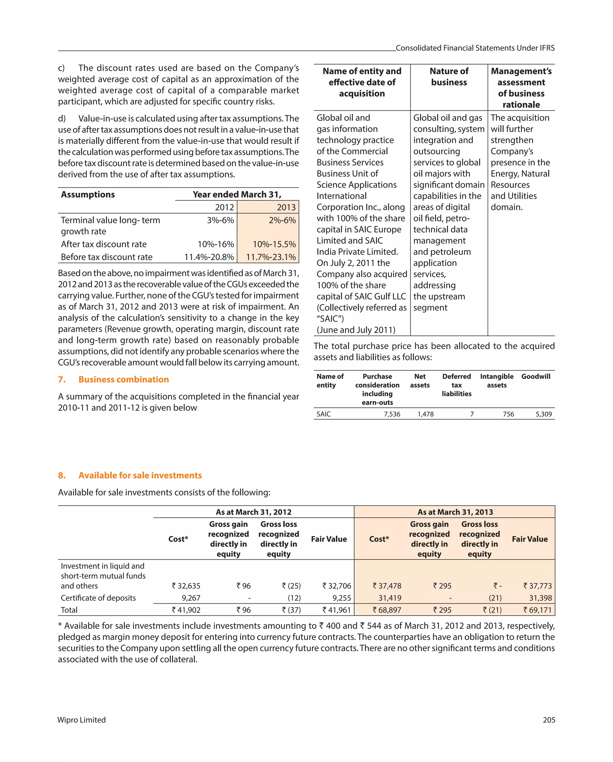 Consolidated Financial Statements Under IFRS
Wipro Limited 205
c) The discount rates used are based on the Company’s
weighted average cost of capital as an approximation of the
weighted average cost of capital of a comparable market
participant, which are adjusted for specific country risks.
d) Value-in-use is calculated using after tax assumptions.The
useofaftertaxassumptionsdoesnotresultinavalue-in-usethat
is materially different from the value-in-use that would result if
thecalculationwasperformedusingbeforetaxassumptions.The
beforetaxdiscountrateisdeterminedbasedonthevalue-in-use
derived from the use of after tax assumptions.
Assumptions Year ended March 31,
2012 2013
Terminal value long- term
growth rate
3%-6% 2%-6%
After tax discount rate 10%-16% 10%-15.5%
Before tax discount rate 11.4%-20.8% 11.7%-23.1%
Basedontheabove,noimpairmentwasidentifiedasofMarch31,
2012and2013astherecoverablevalueoftheCGUsexceededthe
carrying value. Further, none of the CGU’s tested for impairment
as of March 31, 2012 and 2013 were at risk of impairment. An
analysis of the calculation’s sensitivity to a change in the key
parameters (Revenue growth, operating margin, discount rate
and long-term growth rate) based on reasonably probable
assumptions, did not identify any probable scenarios where the
CGU’s recoverable amount would fall below its carrying amount.
7. Business combination
A summary of the acquisitions completed in the financial year
2010-11 and 2011-12 is given below
Name of entity and
effective date of
acquisition
Nature of
business
Management’s
assessment
of business
rationale
Global oil and
gas information
technology practice
of the Commercial
Business Services
Business Unit of
Science Applications
International
Corporation Inc., along
with 100% of the share
capital in SAIC Europe
Limited and SAIC
India Private Limited.
On July 2, 2011 the
Company also acquired
100% of the share
capital of SAIC Gulf LLC
(Collectively referred as
“SAIC”)
(June and July 2011)
Global oil and gas
consulting, system
integration and
outsourcing
services to global
oil majors with
significant domain
capabilities in the
areas of digital
oil field, petro-
technical data
management
and petroleum
application
services,
addressing
the upstream
segment
The acquisition
will further
strengthen
Company’s
presence in the
Energy, Natural
Resources
and Utilities
domain.
The total purchase price has been allocated to the acquired
assets and liabilities as follows:
Name of
entity
Purchase
consideration
including
earn-outs
Net
assets
Deferred
tax
liabilities
Intangible
assets
Goodwill
SAIC 7,536 1,478 7 756 5,309
8. Available for sale investments
Available for sale investments consists of the following:
As at March 31, 2012 As at March 31, 2013
Cost*
Gross gain
recognized
directly in
equity
Gross loss
recognized
directly in
equity
Fair Value Cost*
Gross gain
recognized
directly in
equity
Gross loss
recognized
directly in
equity
Fair Value
Investment in liquid and
short-term mutual funds
and others ` 32,635 ` 96 ` (25) ` 32,706 ` 37,478 ` 295 ` - ` 37,773
Certificate of deposits 9,267 - (12) 9,255 31,419 - (21) 31,398
Total ` 41,902 ` 96 ` (37) ` 41,961 ` 68,897 ` 295 ` (21) ` 69,171
* Available for sale investments include investments amounting to ` 400 and ` 544 as of March 31, 2012 and 2013, respectively,
pledged as margin money deposit for entering into currency future contracts. The counterparties have an obligation to return the
securities to the Company upon settling all the open currency future contracts.There are no other significant terms and conditions
associated with the use of collateral.
 