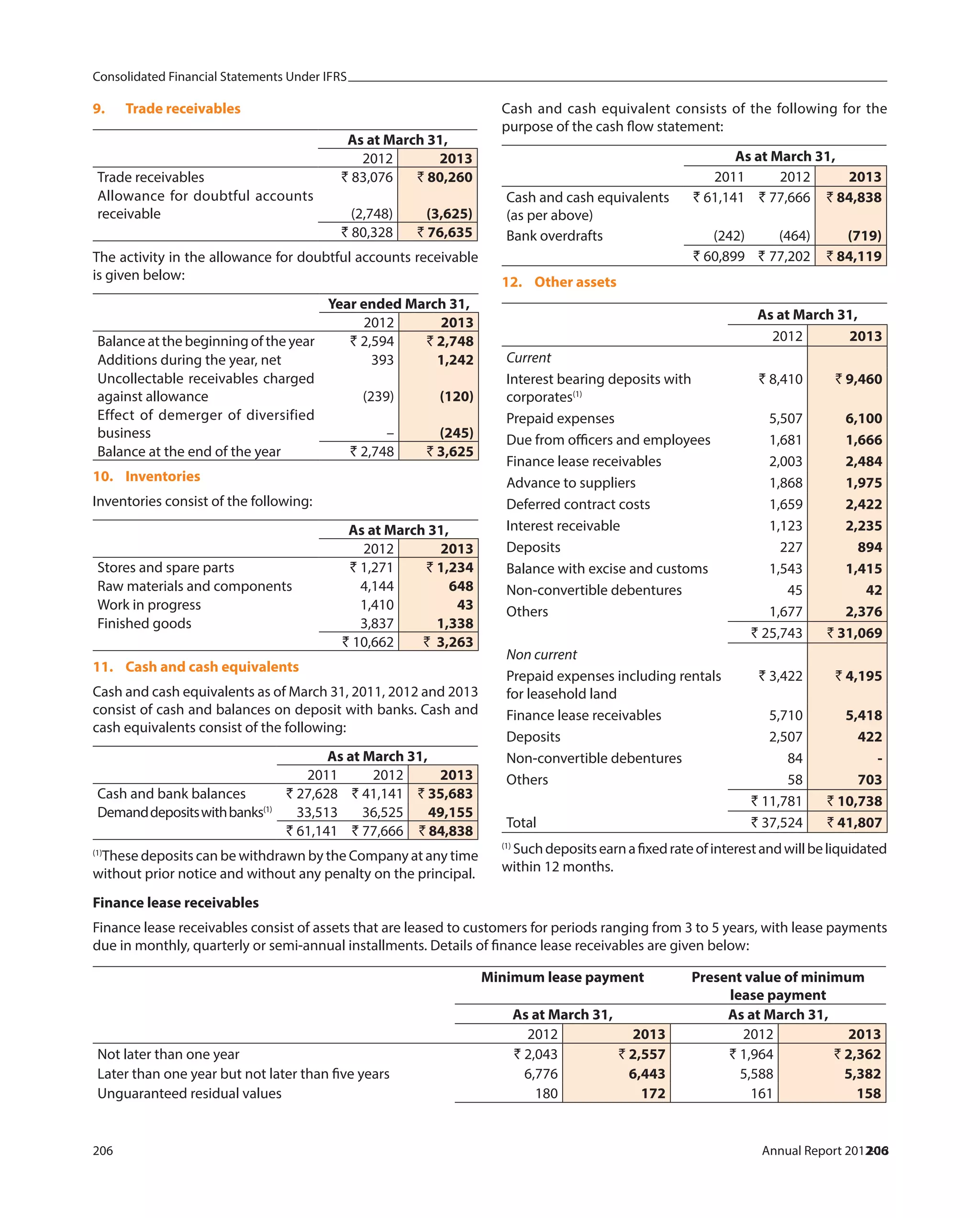 Consolidated Financial Statements Under IFRS
206 Annual Report 2012-13206
9. Trade receivables
As at March 31,
2012 2013
Trade receivables ` 83,076 ` 80,260
Allowance for doubtful accounts
receivable (2,748) (3,625)
` 80,328 ` 76,635
The activity in the allowance for doubtful accounts receivable
is given below:
Year ended March 31,
2012 2013
Balance at the beginning of the year ` 2,594 ` 2,748
Additions during the year, net 393 1,242
Uncollectable receivables charged
against allowance (239) (120)
Effect of demerger of diversified
business – (245)
Balance at the end of the year ` 2,748 ` 3,625
10. Inventories
Inventories consist of the following:
As at March 31,
2012 2013
Stores and spare parts ` 1,271 ` 1,234
Raw materials and components 4,144 648
Work in progress 1,410 43
Finished goods 3,837 1,338
` 10,662 ` 3,263
11. Cash and cash equivalents
Cash and cash equivalents as of March 31, 2011, 2012 and 2013
consist of cash and balances on deposit with banks. Cash and
cash equivalents consist of the following:
As at March 31,
2011 2012 2013
Cash and bank balances ` 27,628 ` 41,141 ` 35,683
Demanddepositswithbanks(1)
33,513 36,525 49,155
` 61,141 ` 77,666 ` 84,838
(1)
These deposits can be withdrawn by the Company at any time
without prior notice and without any penalty on the principal.
Cash and cash equivalent consists of the following for the
purpose of the cash flow statement:
As at March 31,
2011 2012 2013
Cash and cash equivalents
(as per above)
` 61,141 ` 77,666 ` 84,838
Bank overdrafts (242) (464) (719)
` 60,899 ` 77,202 ` 84,119
12. Other assets
As at March 31,
2012 2013
Current
Interest bearing deposits with
corporates(1)
` 8,410 ` 9,460
Prepaid expenses 5,507 6,100
Due from officers and employees 1,681 1,666
Finance lease receivables 2,003 2,484
Advance to suppliers 1,868 1,975
Deferred contract costs 1,659 2,422
Interest receivable 1,123 2,235
Deposits 227 894
Balance with excise and customs 1,543 1,415
Non-convertible debentures 45 42
Others 1,677 2,376
` 25,743 ` 31,069
Non current
Prepaid expenses including rentals
for leasehold land
` 3,422 ` 4,195
Finance lease receivables 5,710 5,418
Deposits 2,507 422
Non-convertible debentures 84 -
Others 58 703
` 11,781 ` 10,738
Total ` 37,524 ` 41,807
(1)
Suchdepositsearnafixedrateofinterestandwillbeliquidated
within 12 months.
Finance lease receivables
Finance lease receivables consist of assets that are leased to customers for periods ranging from 3 to 5 years, with lease payments
due in monthly, quarterly or semi-annual installments. Details of finance lease receivables are given below:
Minimum lease payment Present value of minimum
lease payment
As at March 31, As at March 31,
2012 2013 2012 2013
Not later than one year ` 2,043 ` 2,557 ` 1,964 ` 2,362
Later than one year but not later than five years 6,776 6,443 5,588 5,382
Unguaranteed residual values 180 172 161 158
 