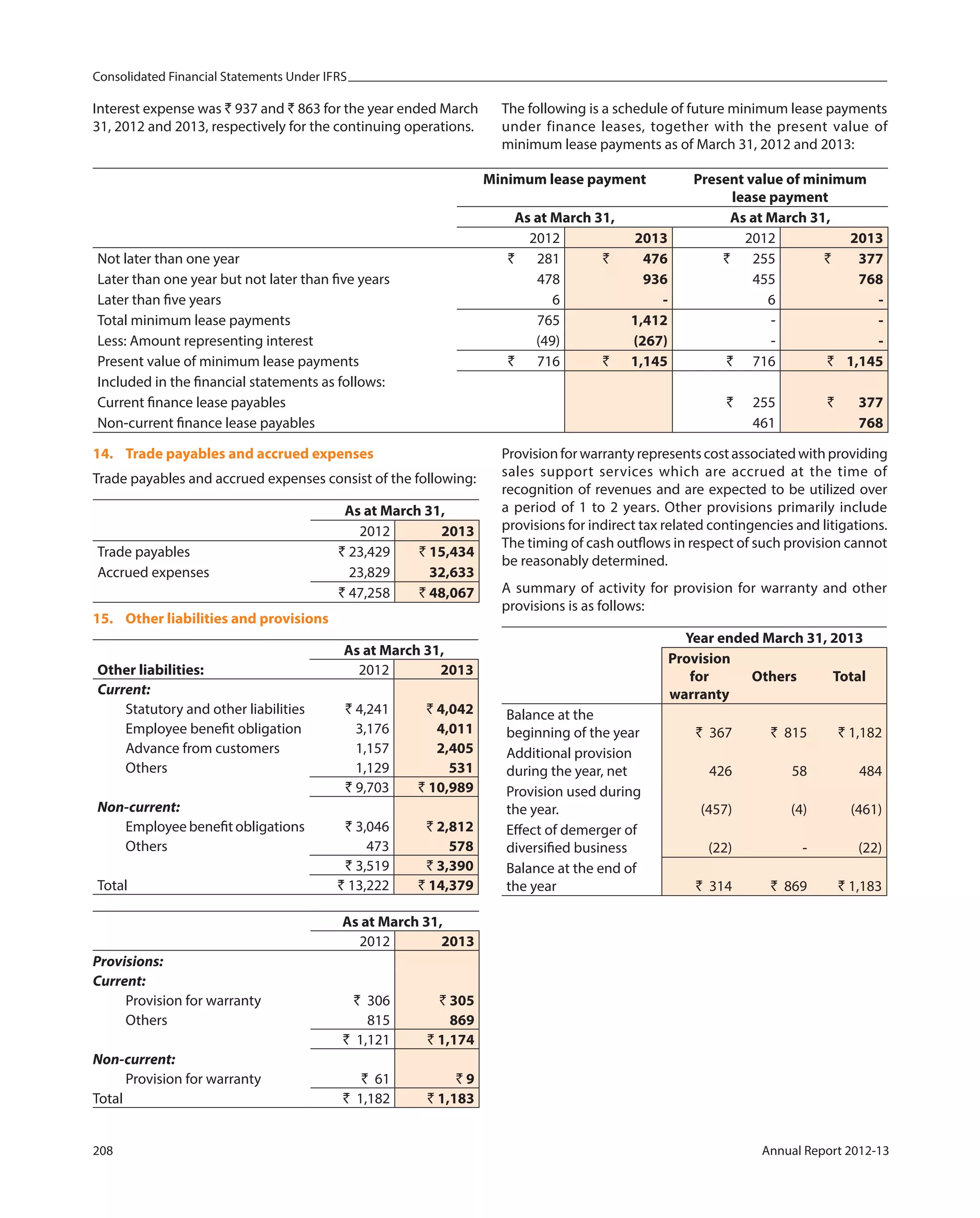 Consolidated Financial Statements Under IFRS
208 Annual Report 2012-13
Interest expense was ` 937 and ` 863 for the year ended March
31, 2012 and 2013, respectively for the continuing operations.
The following is a schedule of future minimum lease payments
under finance leases, together with the present value of
minimum lease payments as of March 31, 2012 and 2013:
Minimum lease payment Present value of minimum
lease payment
As at March 31, As at March 31,
2012 2013 2012 2013
Not later than one year `       281 `       476 `       255 `       377
Later than one year but not later than five years        478        936 455 768
Later than five years                6                -               6               -
Total minimum lease payments 765 1,412 - -
Less: Amount representing interest      (49)     (267) - -
Present value of minimum lease payments `       716 `       1,145 ` 716 ` 1,145
Included in the financial statements as follows:
Current finance lease payables `      255 `       377
Non-current finance lease payables         461         768
14. Trade payables and accrued expenses
Trade payables and accrued expenses consist of the following:
As at March 31,
2012 2013
Trade payables ` 23,429 ` 15,434
Accrued expenses 23,829 32,633
` 47,258 ` 48,067
15. Other liabilities and provisions
Other liabilities:
As at March 31,
2012 2013
Current:
Statutory and other liabilities ` 4,241 ` 4,042
Employee benefit obligation 3,176 4,011
Advance from customers 1,157 2,405
Others 1,129 531
` 9,703 ` 10,989
Non-current:
Employee benefit obligations ` 3,046 ` 2,812
Others 473 578
` 3,519 ` 3,390
Total ` 13,222 ` 14,379
As at March 31,
2012 2013
Provisions:
Current:
Provision for warranty ` 306 ` 305
Others 815 869
` 1,121 ` 1,174
Non-current:
Provision for warranty ` 61 ` 9
Total ` 1,182 ` 1,183
Provision for warranty represents cost associated with providing
sales support services which are accrued at the time of
recognition of revenues and are expected to be utilized over
a period of 1 to 2 years. Other provisions primarily include
provisions for indirect tax related contingencies and litigations.
The timing of cash outflows in respect of such provision cannot
be reasonably determined.
A summary of activity for provision for warranty and other
provisions is as follows:
Year ended March 31, 2013
Provision
for
warranty
Others Total
Balance at the
beginning of the year ` 367 ` 815 ` 1,182
Additional provision
during the year, net 426 58 484
Provision used during
the year. (457) (4) (461)
Effect of demerger of
diversified business (22) - (22)
Balance at the end of
the year ` 314 ` 869 ` 1,183
 