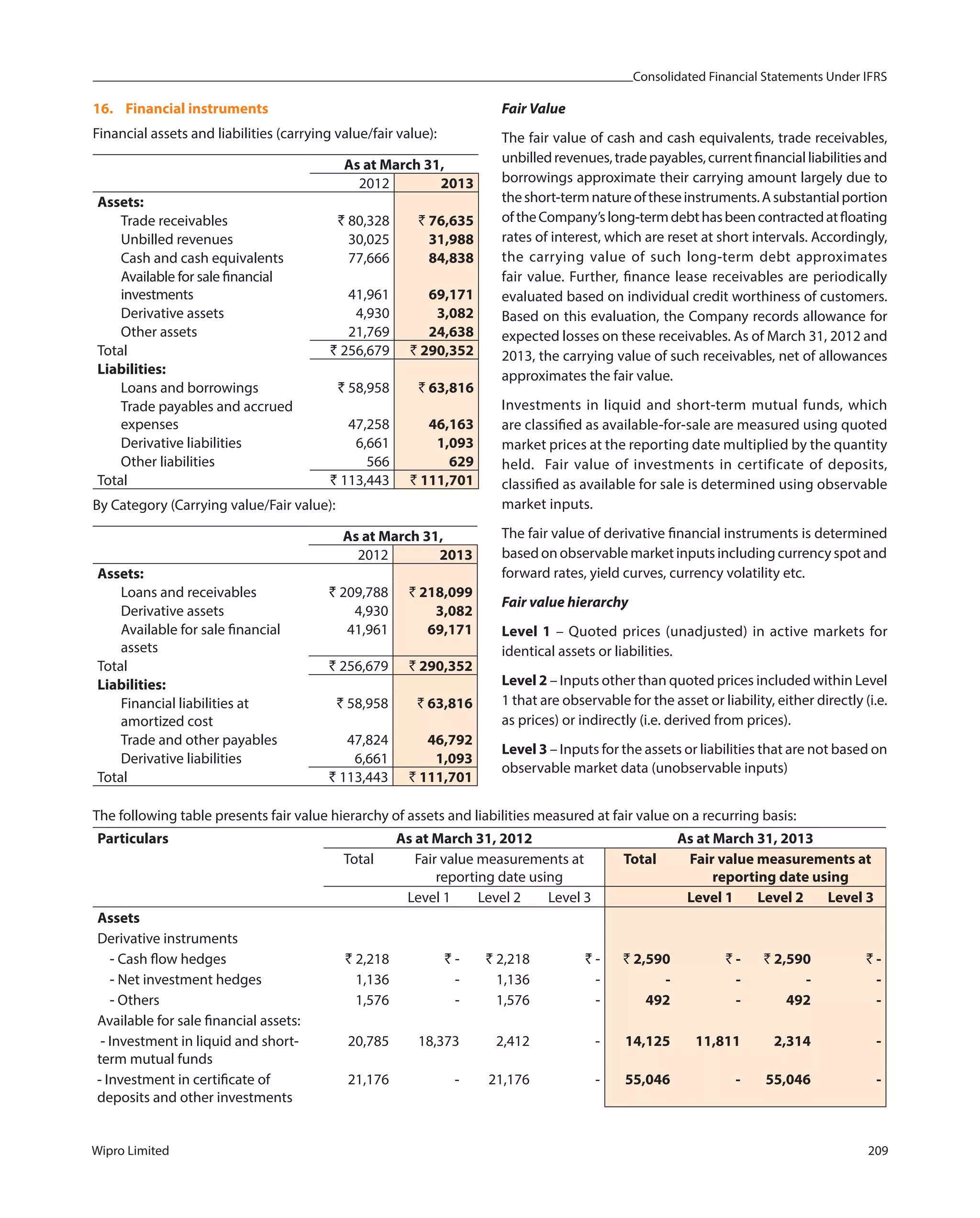 Consolidated Financial Statements Under IFRS
Wipro Limited 209
16. Financial instruments
Financial assets and liabilities (carrying value/fair value):
As at March 31,
2012 2013
Assets:
Trade receivables ` 80,328 ` 76,635
Unbilled revenues 30,025 31,988
Cash and cash equivalents 77,666 84,838
Available for sale financial
investments 41,961 69,171
Derivative assets 4,930 3,082
Other assets 21,769 24,638
Total ` 256,679 ` 290,352
Liabilities:
Loans and borrowings ` 58,958 ` 63,816
Trade payables and accrued
expenses 47,258 46,163
Derivative liabilities 6,661 1,093
Other liabilities 566 629
Total ` 113,443 ` 111,701
By Category (Carrying value/Fair value):
As at March 31,
2012 2013
Assets:
Loans and receivables ` 209,788 ` 218,099
Derivative assets 4,930 3,082
Available for sale financial
assets
41,961 69,171
Total ` 256,679 ` 290,352
Liabilities:
Financial liabilities at
amortized cost
` 58,958 ` 63,816
Trade and other payables 47,824 46,792
Derivative liabilities 6,661 1,093
Total ` 113,443 ` 111,701
Fair Value
The fair value of cash and cash equivalents, trade receivables,
unbilledrevenues,tradepayables,currentfinancialliabilitiesand
borrowings approximate their carrying amount largely due to
theshort-termnatureoftheseinstruments.Asubstantialportion
oftheCompany’slong-termdebthasbeencontractedatfloating
rates of interest, which are reset at short intervals. Accordingly,
the carrying value of such long-term debt approximates
fair value. Further, finance lease receivables are periodically
evaluated based on individual credit worthiness of customers.
Based on this evaluation, the Company records allowance for
expected losses on these receivables. As of March 31, 2012 and
2013, the carrying value of such receivables, net of allowances
approximates the fair value.
Investments in liquid and short-term mutual funds, which
are classified as available-for-sale are measured using quoted
market prices at the reporting date multiplied by the quantity
held.  Fair value of investments in certificate of deposits,
classified as available for sale is determined using observable
market inputs.
The fair value of derivative financial instruments is determined
based on observable market inputs including currency spot and
forward rates, yield curves, currency volatility etc.
Fair value hierarchy
Level 1 – Quoted prices (unadjusted) in active markets for
identical assets or liabilities.
Level 2 – Inputs other than quoted prices included within Level
1 that are observable for the asset or liability, either directly (i.e.
as prices) or indirectly (i.e. derived from prices).
Level 3 – Inputs for the assets or liabilities that are not based on
observable market data (unobservable inputs)
The following table presents fair value hierarchy of assets and liabilities measured at fair value on a recurring basis:
Particulars As at March 31, 2012 As at March 31, 2013
Total Fair value measurements at
reporting date using
Total Fair value measurements at
reporting date using
Level 1 Level 2 Level 3 Level 1 Level 2 Level 3
Assets
Derivative instruments
- Cash flow hedges ` 2,218 ` - ` 2,218 ` - ` 2,590 ` - ` 2,590 ` -
- Net investment hedges 1,136 - 1,136 - - - - -
- Others 1,576 - 1,576 - 492 - 492 -
Available for sale financial assets:
- Investment in liquid and short-
term mutual funds
20,785 18,373 2,412 - 14,125 11,811 2,314 -
- Investment in certificate of
deposits and other investments
21,176 - 21,176 - 55,046 - 55,046 -
 