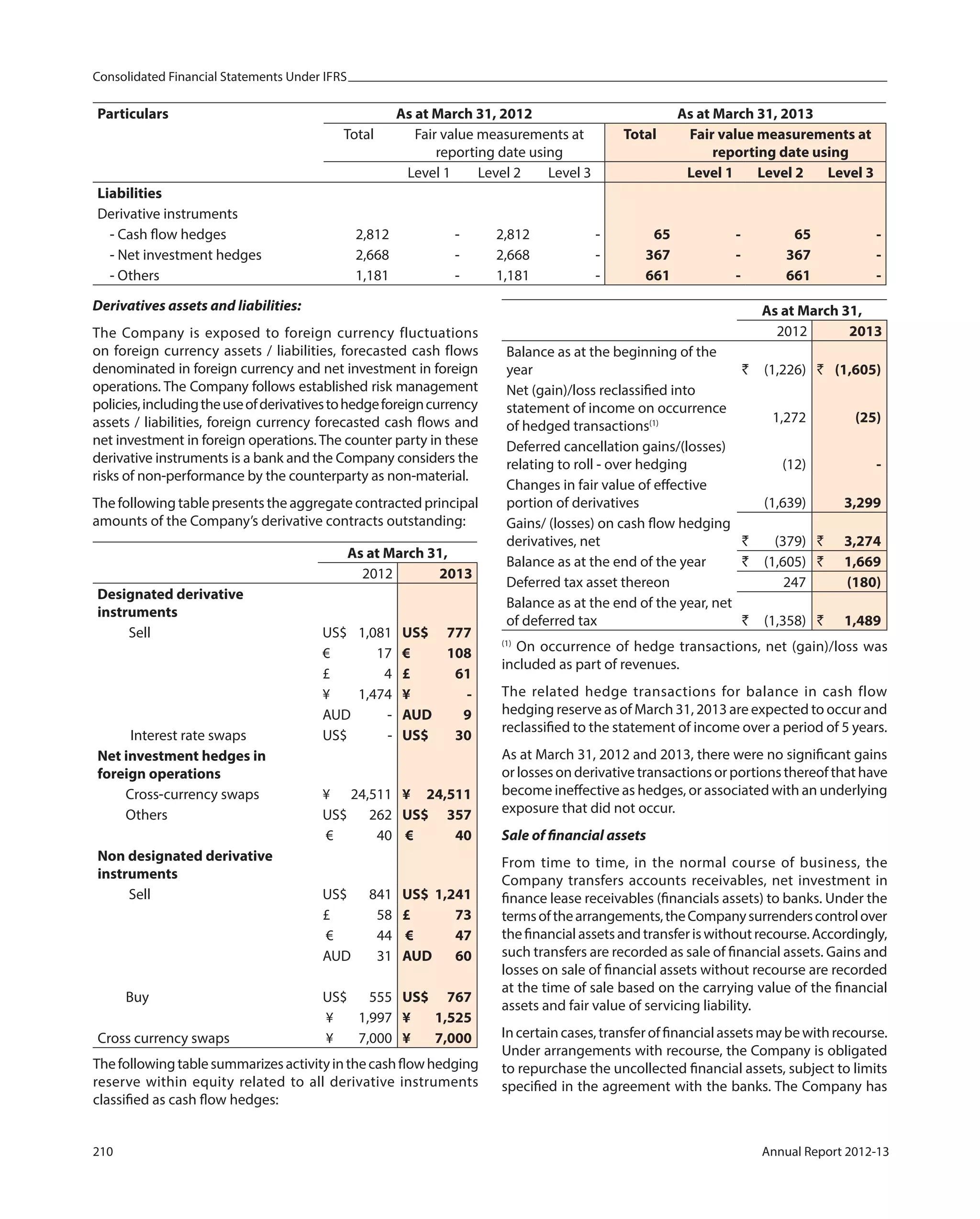 Consolidated Financial Statements Under IFRS
210 Annual Report 2012-13
Particulars As at March 31, 2012 As at March 31, 2013
Total Fair value measurements at
reporting date using
Total Fair value measurements at
reporting date using
Level 1 Level 2 Level 3 Level 1 Level 2 Level 3
Liabilities
Derivative instruments
- Cash flow hedges 2,812 - 2,812 - 65 - 65 -
- Net investment hedges 2,668 - 2,668 - 367 - 367 -
- Others 1,181 - 1,181 - 661 - 661 -
Derivatives assets and liabilities:
The Company is exposed to foreign currency fluctuations
on foreign currency assets / liabilities, forecasted cash flows
denominated in foreign currency and net investment in foreign
operations. The Company follows established risk management
policies,includingtheuseofderivativestohedgeforeigncurrency
assets / liabilities, foreign currency forecasted cash flows and
net investment in foreign operations. The counter party in these
derivative instruments is a bank and the Company considers the
risks of non-performance by the counterparty as non-material.
The following table presents the aggregate contracted principal
amounts of the Company’s derivative contracts outstanding:
As at March 31,
2012 2013
Designated derivative
instruments
Sell US$ 1,081 US$ 777
€ 17 € 108
£ 4 £ 61
¥ 1,474 ¥ -
AUD - AUD 9
Interest rate swaps US$ - US$ 30
Net investment hedges in
foreign operations
Cross-currency swaps ¥ 24,511 ¥ 24,511
Others US$ 262 US$ 357
€ 40 € 40
Non designated derivative
instruments
Sell US$ 841 US$ 1,241
£ 58 £ 73
€ 44 € 47
AUD 31 AUD 60
Buy US$ 555 US$ 767
¥ 1,997 ¥ 1,525
Cross currency swaps ¥ 7,000 ¥ 7,000
Thefollowingtablesummarizesactivityinthecashflowhedging
reserve within equity related to all derivative instruments
classified as cash flow hedges:
As at March 31,
2012 2013
Balance as at the beginning of the
year ` (1,226) ` (1,605)
Net (gain)/loss reclassified into
statement of income on occurrence
of hedged transactions(1) 1,272 (25)
Deferred cancellation gains/(losses)
relating to roll - over hedging (12) -
Changes in fair value of effective
portion of derivatives (1,639) 3,299
Gains/ (losses) on cash flow hedging
derivatives, net ` (379) ` 3,274
Balance as at the end of the year ` (1,605) ` 1,669
Deferred tax asset thereon 247 (180)
Balance as at the end of the year, net
of deferred tax ` (1,358) ` 1,489
(1)
On occurrence of hedge transactions, net (gain)/loss was
included as part of revenues.
The related hedge transactions for balance in cash flow
hedging reserve as of March 31, 2013 are expected to occur and
reclassified to the statement of income over a period of 5 years.
As at March 31, 2012 and 2013, there were no significant gains
orlossesonderivativetransactionsorportionsthereofthathave
become ineffective as hedges, or associated with an underlying
exposure that did not occur.
Sale of financial assets
From time to time, in the normal course of business, the
Company transfers accounts receivables, net investment in
finance lease receivables (financials assets) to banks. Under the
termsofthearrangements,theCompanysurrenderscontrolover
thefinancialassetsandtransferiswithoutrecourse.Accordingly,
such transfers are recorded as sale of financial assets. Gains and
losses on sale of financial assets without recourse are recorded
at the time of sale based on the carrying value of the financial
assets and fair value of servicing liability.
Incertaincases,transferoffinancialassetsmaybewithrecourse.
Under arrangements with recourse, the Company is obligated
to repurchase the uncollected financial assets, subject to limits
specified in the agreement with the banks. The Company has
 