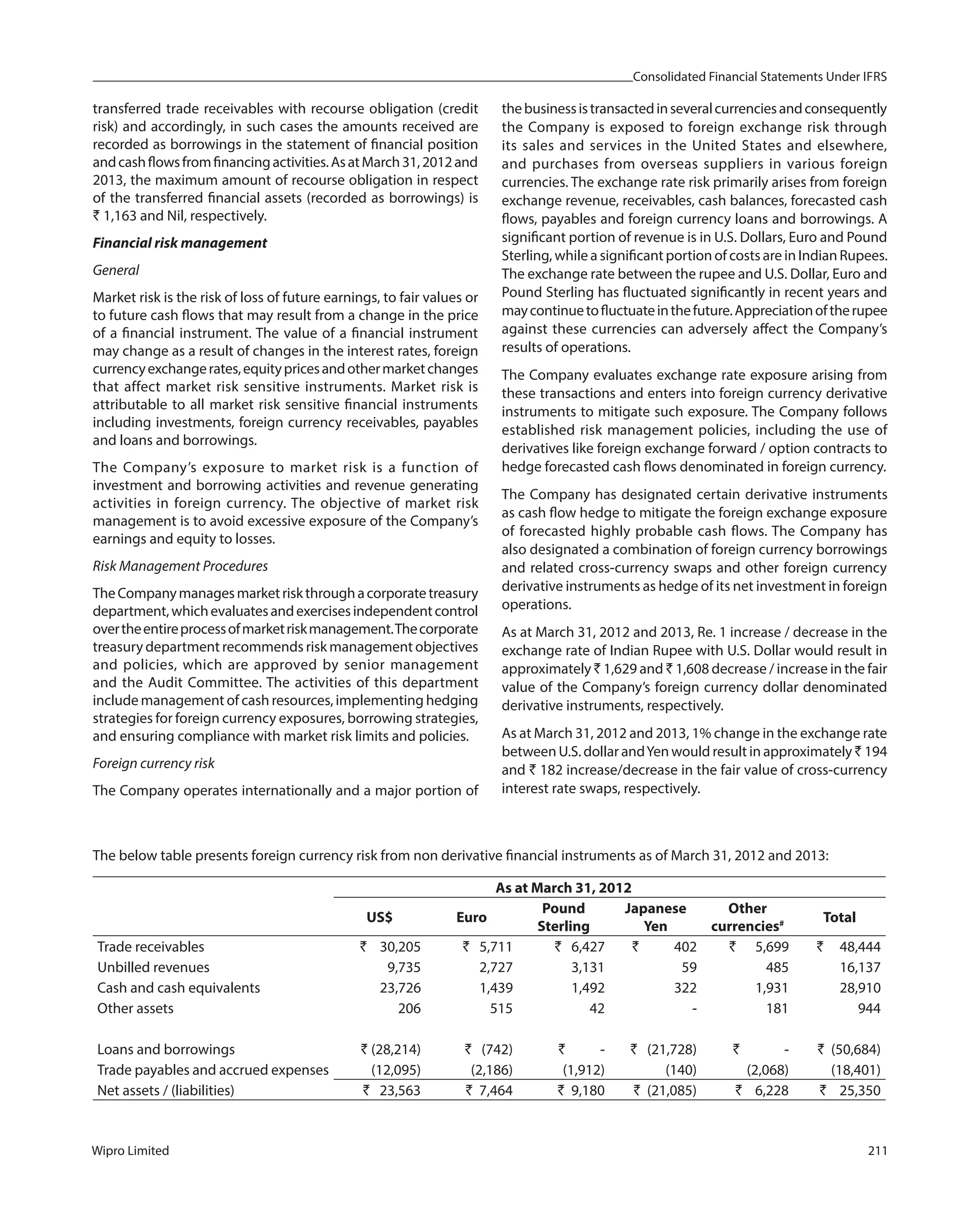 Consolidated Financial Statements Under IFRS
Wipro Limited 211
transferred trade receivables with recourse obligation (credit
risk) and accordingly, in such cases the amounts received are
recorded as borrowings in the statement of financial position
andcashflowsfromfinancingactivities.AsatMarch31,2012and
2013, the maximum amount of recourse obligation in respect
of the transferred financial assets (recorded as borrowings) is
` 1,163 and Nil, respectively.
Financial risk management
General
Market risk is the risk of loss of future earnings, to fair values or
to future cash flows that may result from a change in the price
of a financial instrument. The value of a financial instrument
may change as a result of changes in the interest rates, foreign
currencyexchangerates,equitypricesandothermarketchanges
that affect market risk sensitive instruments. Market risk is
attributable to all market risk sensitive financial instruments
including investments, foreign currency receivables, payables
and loans and borrowings.
The Company’s exposure to market risk is a function of
investment and borrowing activities and revenue generating
activities in foreign currency. The objective of market risk
management is to avoid excessive exposure of the Company’s
earnings and equity to losses.
Risk Management Procedures
TheCompanymanagesmarketriskthroughacorporatetreasury
department,whichevaluatesandexercisesindependentcontrol
overtheentireprocessofmarketriskmanagement.Thecorporate
treasury department recommends risk management objectives
and policies, which are approved by senior management
and the Audit Committee. The activities of this department
include management of cash resources, implementing hedging
strategies for foreign currency exposures, borrowing strategies,
and ensuring compliance with market risk limits and policies.
Foreign currency risk
The Company operates internationally and a major portion of
thebusinessistransactedinseveralcurrenciesandconsequently
the Company is exposed to foreign exchange risk through
its sales and services in the United States and elsewhere,
and purchases from overseas suppliers in various foreign
currencies. The exchange rate risk primarily arises from foreign
exchange revenue, receivables, cash balances, forecasted cash
flows, payables and foreign currency loans and borrowings. A
significant portion of revenue is in U.S. Dollars, Euro and Pound
Sterling, while a significant portion of costs are in Indian Rupees.
The exchange rate between the rupee and U.S. Dollar, Euro and
Pound Sterling has fluctuated significantly in recent years and
maycontinuetofluctuateinthefuture.Appreciationoftherupee
against these currencies can adversely affect the Company’s
results of operations.
The Company evaluates exchange rate exposure arising from
these transactions and enters into foreign currency derivative
instruments to mitigate such exposure. The Company follows
established risk management policies, including the use of
derivatives like foreign exchange forward / option contracts to
hedge forecasted cash flows denominated in foreign currency.
The Company has designated certain derivative instruments
as cash flow hedge to mitigate the foreign exchange exposure
of forecasted highly probable cash flows. The Company has
also designated a combination of foreign currency borrowings
and related cross-currency swaps and other foreign currency
derivative instruments as hedge of its net investment in foreign
operations.
As at March 31, 2012 and 2013, Re. 1 increase / decrease in the
exchange rate of Indian Rupee with U.S. Dollar would result in
approximately ` 1,629 and ` 1,608 decrease / increase in the fair
value of the Company’s foreign currency dollar denominated
derivative instruments, respectively.
As at March 31, 2012 and 2013, 1% change in the exchange rate
between U.S. dollar andYen would result in approximately ` 194
and ` 182 increase/decrease in the fair value of cross-currency
interest rate swaps, respectively.
The below table presents foreign currency risk from non derivative financial instruments as of March 31, 2012 and 2013:
As at March 31, 2012
US$ Euro
Pound
Sterling
Japanese
Yen
Other
currencies# Total
Trade receivables ` 30,205 ` 5,711 ` 6,427 ` 402 ` 5,699 ` 48,444
Unbilled revenues 9,735 2,727 3,131 59 485 16,137
Cash and cash equivalents 23,726 1,439 1,492 322 1,931 28,910
Other assets 206 515 42 - 181 944
Loans and borrowings ` (28,214) ` (742) ` - ` (21,728) ` - ` (50,684)
Trade payables and accrued expenses (12,095) (2,186) (1,912) (140) (2,068) (18,401)
Net assets / (liabilities) ` 23,563 ` 7,464 ` 9,180 ` (21,085) ` 6,228 ` 25,350
 