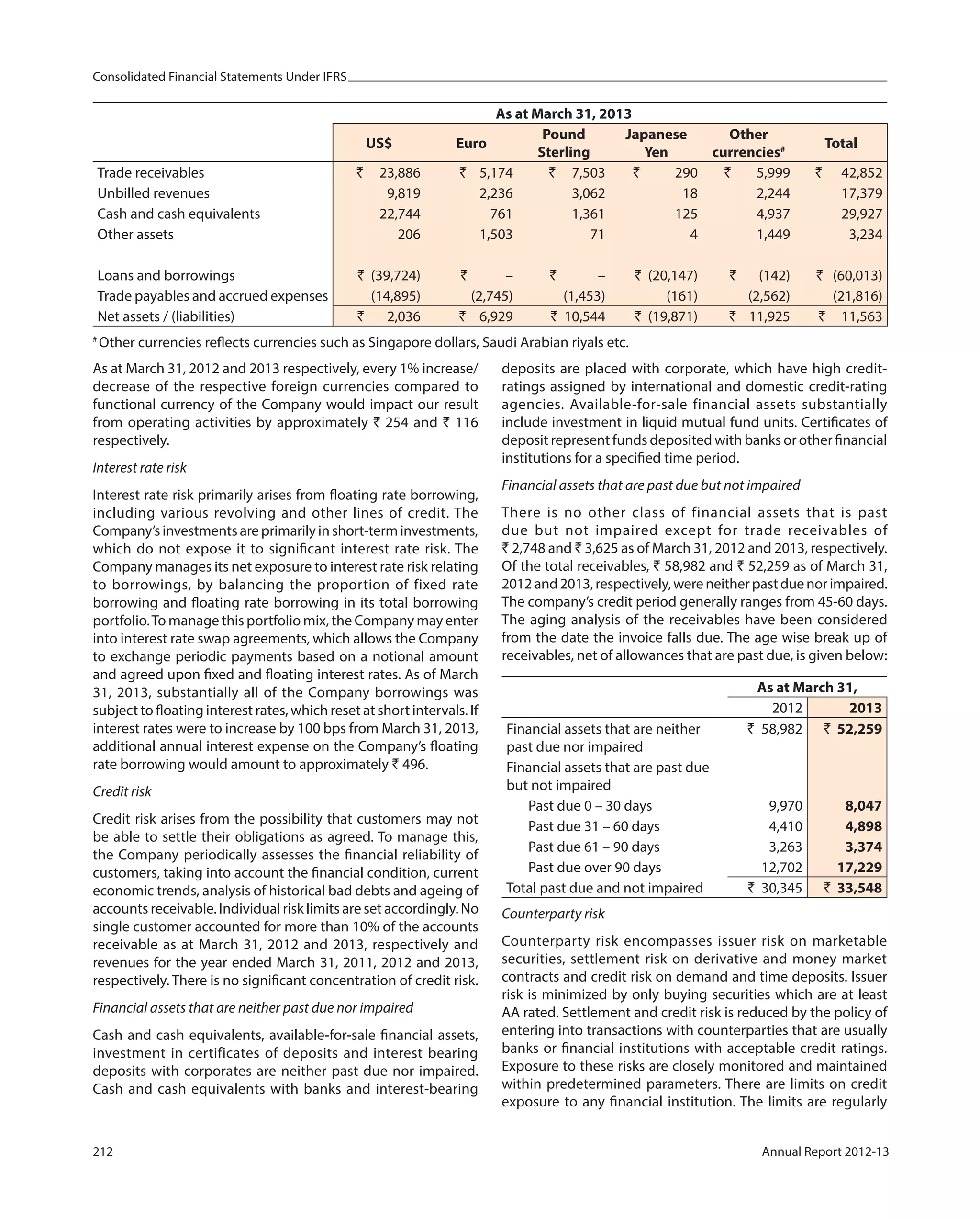 Consolidated Financial Statements Under IFRS
212 Annual Report 2012-13
As at March 31, 2013
US$ Euro
Pound
Sterling
Japanese
Yen
Other
currencies# Total
Trade receivables ` 23,886 ` 5,174 ` 7,503 ` 290 ` 5,999 ` 42,852
Unbilled revenues 9,819 2,236 3,062 18 2,244 17,379
Cash and cash equivalents 22,744 761 1,361 125 4,937 29,927
Other assets 206 1,503 71 4 1,449 3,234
Loans and borrowings ` (39,724) ` – ` – ` (20,147) ` (142) ` (60,013)
Trade payables and accrued expenses (14,895) (2,745) (1,453) (161) (2,562) (21,816)
Net assets / (liabilities) ` 2,036 ` 6,929 ` 10,544 ` (19,871) ` 11,925 ` 11,563
#
Other currencies reflects currencies such as Singapore dollars, Saudi Arabian riyals etc.
As at March 31, 2012 and 2013 respectively, every 1% increase/
decrease of the respective foreign currencies compared to
functional currency of the Company would impact our result
from operating activities by approximately ` 254 and ` 116
respectively.
Interest rate risk
Interest rate risk primarily arises from floating rate borrowing,
including various revolving and other lines of credit. The
Company’sinvestmentsareprimarilyinshort-terminvestments,
which do not expose it to significant interest rate risk. The
Company manages its net exposure to interest rate risk relating
to borrowings, by balancing the proportion of fixed rate
borrowing and floating rate borrowing in its total borrowing
portfolio.To manage this portfolio mix, the Company may enter
into interest rate swap agreements, which allows the Company
to exchange periodic payments based on a notional amount
and agreed upon fixed and floating interest rates. As of March
31, 2013, substantially all of the Company borrowings was
subject to floating interest rates, which reset at short intervals. If
interest rates were to increase by 100 bps from March 31, 2013,
additional annual interest expense on the Company’s floating
rate borrowing would amount to approximately ` 496.
Credit risk
Credit risk arises from the possibility that customers may not
be able to settle their obligations as agreed. To manage this,
the Company periodically assesses the financial reliability of
customers, taking into account the financial condition, current
economic trends, analysis of historical bad debts and ageing of
accounts receivable. Individual risk limits are set accordingly. No
single customer accounted for more than 10% of the accounts
receivable as at March 31, 2012 and 2013, respectively and
revenues for the year ended March 31, 2011, 2012 and 2013,
respectively. There is no significant concentration of credit risk.
Financial assets that are neither past due nor impaired
Cash and cash equivalents, available-for-sale financial assets,
investment in certificates of deposits and interest bearing
deposits with corporates are neither past due nor impaired.
Cash and cash equivalents with banks and interest-bearing
deposits are placed with corporate, which have high credit-
ratings assigned by international and domestic credit-rating
agencies. Available-for-sale financial assets substantially
include investment in liquid mutual fund units. Certificates of
deposit represent funds deposited with banks or other financial
institutions for a specified time period.
Financial assets that are past due but not impaired
There is no other class of financial assets that is past
due but not impaired except for trade receivables of
` 2,748 and ` 3,625 as of March 31, 2012 and 2013, respectively.
Of the total receivables, ` 58,982 and ` 52,259 as of March 31,
2012and2013,respectively,wereneitherpastduenorimpaired.
The company’s credit period generally ranges from 45-60 days.
The aging analysis of the receivables have been considered
from the date the invoice falls due. The age wise break up of
receivables, net of allowances that are past due, is given below:
As at March 31,
2012 2013
Financial assets that are neither
past due nor impaired
` 58,982 ` 52,259
Financial assets that are past due
but not impaired
Past due 0 – 30 days 9,970 8,047
Past due 31 – 60 days 4,410 4,898
Past due 61 – 90 days 3,263 3,374
Past due over 90 days 12,702 17,229
Total past due and not impaired ` 30,345 ` 33,548
Counterparty risk
Counterparty risk encompasses issuer risk on marketable
securities, settlement risk on derivative and money market
contracts and credit risk on demand and time deposits. Issuer
risk is minimized by only buying securities which are at least
AA rated. Settlement and credit risk is reduced by the policy of
entering into transactions with counterparties that are usually
banks or financial institutions with acceptable credit ratings.
Exposure to these risks are closely monitored and maintained
within predetermined parameters. There are limits on credit
exposure to any financial institution. The limits are regularly
 