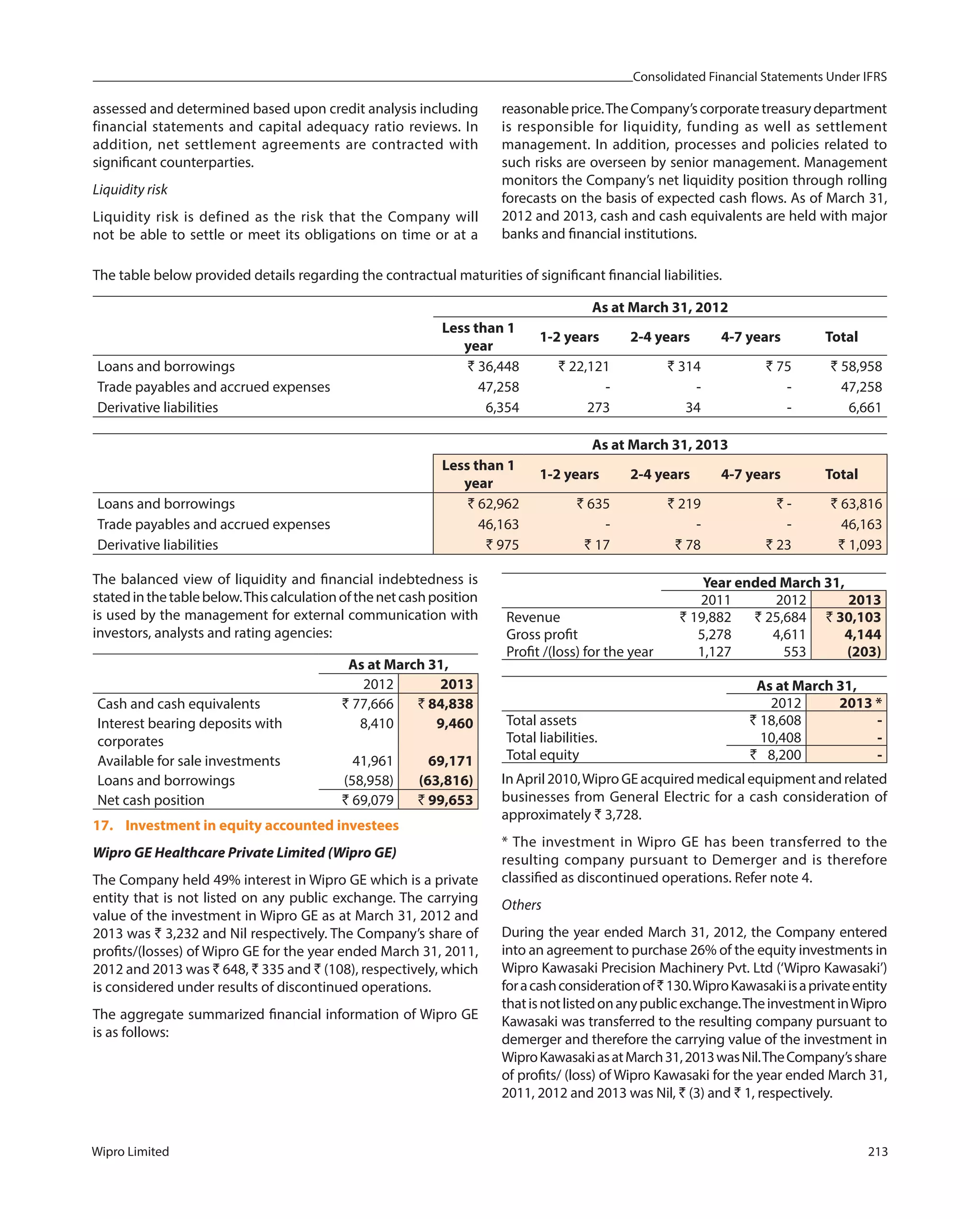 Consolidated Financial Statements Under IFRS
Wipro Limited 213
assessed and determined based upon credit analysis including
financial statements and capital adequacy ratio reviews. In
addition, net settlement agreements are contracted with
significant counterparties.
Liquidity risk
Liquidity risk is defined as the risk that the Company will
not be able to settle or meet its obligations on time or at a
reasonableprice.TheCompany’scorporatetreasurydepartment
is responsible for liquidity, funding as well as settlement
management. In addition, processes and policies related to
such risks are overseen by senior management. Management
monitors the Company’s net liquidity position through rolling
forecasts on the basis of expected cash flows. As of March 31,
2012 and 2013, cash and cash equivalents are held with major
banks and financial institutions.
The table below provided details regarding the contractual maturities of significant financial liabilities.
As at March 31, 2012
Less than 1
year
1-2 years 2-4 years 4-7 years Total
Loans and borrowings ` 36,448 ` 22,121 ` 314 ` 75 ` 58,958
Trade payables and accrued expenses 47,258 - - - 47,258
Derivative liabilities 6,354 273 34 - 6,661
As at March 31, 2013
Less than 1
year
1-2 years 2-4 years 4-7 years Total
Loans and borrowings ` 62,962 ` 635 ` 219 ` - ` 63,816
Trade payables and accrued expenses 46,163 - - - 46,163
Derivative liabilities ` 975 ` 17 ` 78 ` 23 ` 1,093
The balanced view of liquidity and financial indebtedness is
statedinthetablebelow.Thiscalculationofthenetcashposition
is used by the management for external communication with
investors, analysts and rating agencies:
As at March 31,
2012 2013
Cash and cash equivalents ` 77,666 ` 84,838
Interest bearing deposits with
corporates
8,410 9,460
Available for sale investments 41,961 69,171
Loans and borrowings (58,958) (63,816)
Net cash position ` 69,079 ` 99,653
17. Investment in equity accounted investees
Wipro GE Healthcare Private Limited (Wipro GE)
The Company held 49% interest in Wipro GE which is a private
entity that is not listed on any public exchange. The carrying
value of the investment in Wipro GE as at March 31, 2012 and
2013 was ` 3,232 and Nil respectively. The Company’s share of
profits/(losses) of Wipro GE for the year ended March 31, 2011,
2012 and 2013 was ` 648, ` 335 and ` (108), respectively, which
is considered under results of discontinued operations.
The aggregate summarized financial information of Wipro GE
is as follows:
Year ended March 31,
2011 2012 2013
Revenue ` 19,882 ` 25,684 ` 30,103
Gross profit 5,278 4,611 4,144
Profit /(loss) for the year 1,127 553 (203)
As at March 31,
2012 2013 *
Total assets ` 18,608 -
Total liabilities. 10,408 -
Total equity ` 8,200 -
InApril2010,WiproGEacquiredmedicalequipmentandrelated
businesses from General Electric for a cash consideration of
approximately ` 3,728.
* The investment in Wipro GE has been transferred to the
resulting company pursuant to Demerger and is therefore
classified as discontinued operations. Refer note 4.
Others
During the year ended March 31, 2012, the Company entered
into an agreement to purchase 26% of the equity investments in
Wipro Kawasaki Precision Machinery Pvt. Ltd (‘Wipro Kawasaki’)
foracashconsiderationof`130.WiproKawasakiisaprivateentity
thatisnotlistedonanypublicexchange.TheinvestmentinWipro
Kawasaki was transferred to the resulting company pursuant to
demerger and therefore the carrying value of the investment in
WiproKawasakiasatMarch31,2013wasNil.TheCompany’sshare
of profits/ (loss) of Wipro Kawasaki for the year ended March 31,
2011, 2012 and 2013 was Nil, ` (3) and ` 1, respectively.
 