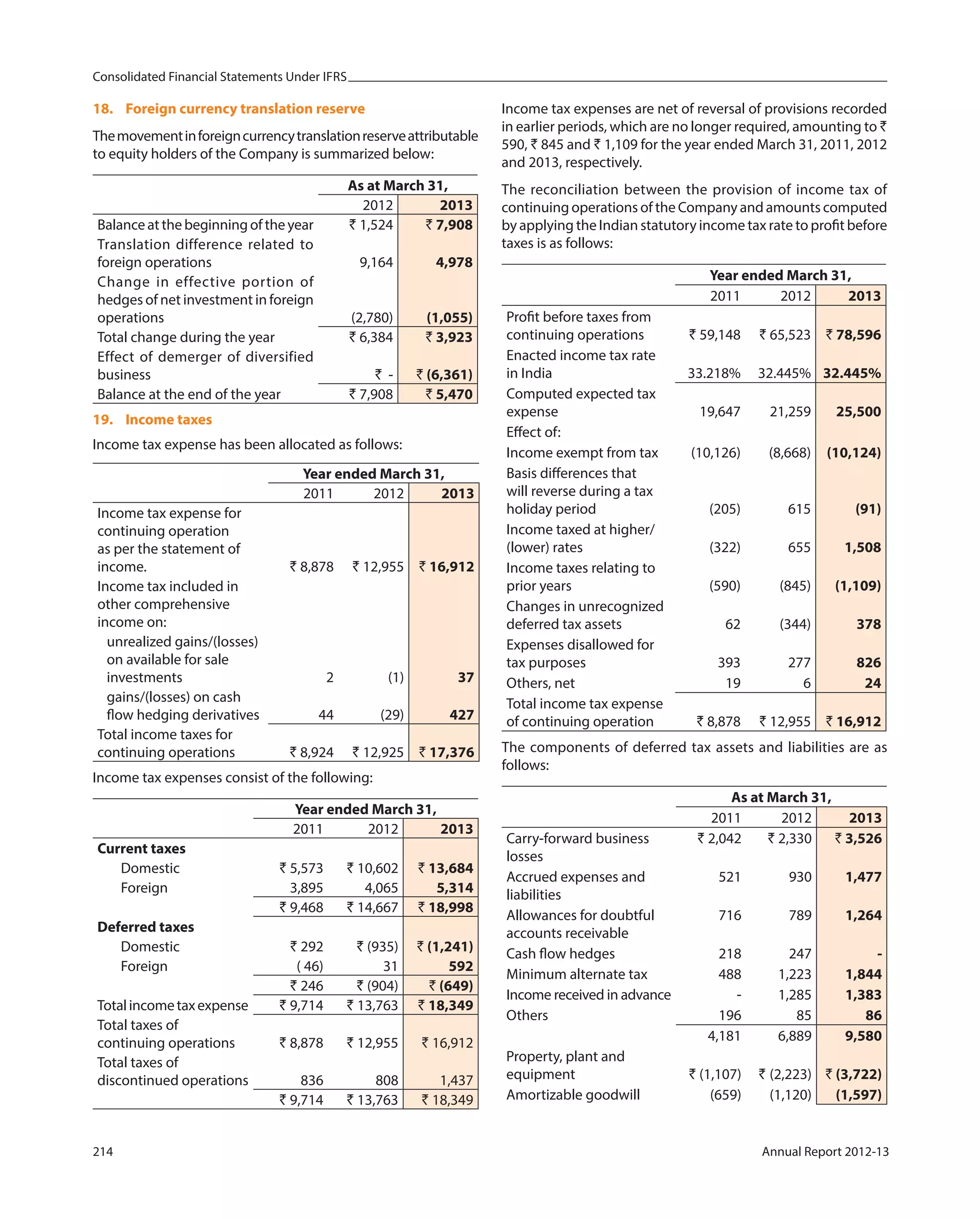 Consolidated Financial Statements Under IFRS
214 Annual Report 2012-13
18. Foreign currency translation reserve
Themovementinforeigncurrencytranslationreserveattributable
to equity holders of the Company is summarized below:
As at March 31,
2012 2013
Balanceatthebeginningoftheyear ` 1,524 ` 7,908
Translation difference related to
foreign operations 9,164 4,978
Change in effective portion of
hedges of net investment in foreign
operations (2,780) (1,055)
Total change during the year ` 6,384 ` 3,923
Effect of demerger of diversified
business ` - ` (6,361)
Balance at the end of the year ` 7,908 ` 5,470
19. Income taxes
Income tax expense has been allocated as follows:
Year ended March 31,
2011 2012 2013
Income tax expense for
continuing operation
as per the statement of
income. ` 8,878 ` 12,955 ` 16,912
Income tax included in
other comprehensive
income on:
unrealized gains/(losses)
on available for sale
investments 2 (1) 37
gains/(losses) on cash
flow hedging derivatives 44 (29) 427
Total income taxes for
continuing operations ` 8,924 ` 12,925 ` 17,376
Income tax expenses consist of the following:
Year ended March 31,
2011 2012 2013
Current taxes
Domestic ` 5,573 ` 10,602 ` 13,684
Foreign 3,895 4,065 5,314
` 9,468 ` 14,667 ` 18,998
Deferred taxes
Domestic ` 292 ` (935) ` (1,241)
Foreign ( 46) 31 592
` 246 ` (904) ` (649)
Totalincometaxexpense ` 9,714 ` 13,763 ` 18,349
Total taxes of
continuing operations ` 8,878 ` 12,955 ` 16,912
Total taxes of
discontinued operations 836 808 1,437
` 9,714 ` 13,763 ` 18,349
Income tax expenses are net of reversal of provisions recorded
in earlier periods, which are no longer required, amounting to `
590, ` 845 and ` 1,109 for the year ended March 31, 2011, 2012
and 2013, respectively.
The reconciliation between the provision of income tax of
continuing operations of the Company and amounts computed
by applying the Indian statutory income tax rate to profit before
taxes is as follows:
Year ended March 31,
2011 2012 2013
Profit before taxes from
continuing operations ` 59,148 ` 65,523 ` 78,596
Enacted income tax rate
in India 33.218% 32.445% 32.445%
Computed expected tax
expense 19,647 21,259 25,500
Effect of:
Income exempt from tax (10,126) (8,668) (10,124)
Basis differences that
will reverse during a tax
holiday period (205) 615 (91)
Income taxed at higher/
(lower) rates (322) 655 1,508
Income taxes relating to
prior years (590) (845) (1,109)
Changes in unrecognized
deferred tax assets 62 (344) 378
Expenses disallowed for
tax purposes 393 277 826
Others, net 19 6 24
Total income tax expense
of continuing operation ` 8,878 ` 12,955 ` 16,912
The components of deferred tax assets and liabilities are as
follows:
As at March 31,
2011 2012 2013
Carry-forward business
losses
` 2,042 ` 2,330 ` 3,526
Accrued expenses and
liabilities
521 930 1,477
Allowances for doubtful
accounts receivable
716 789 1,264
Cash flow hedges 218 247 -
Minimum alternate tax 488 1,223 1,844
Income received in advance - 1,285 1,383
Others 196 85 86
4,181 6,889 9,580
Property, plant and
equipment ` (1,107) ` (2,223) ` (3,722)
Amortizable goodwill (659) (1,120) (1,597)
 