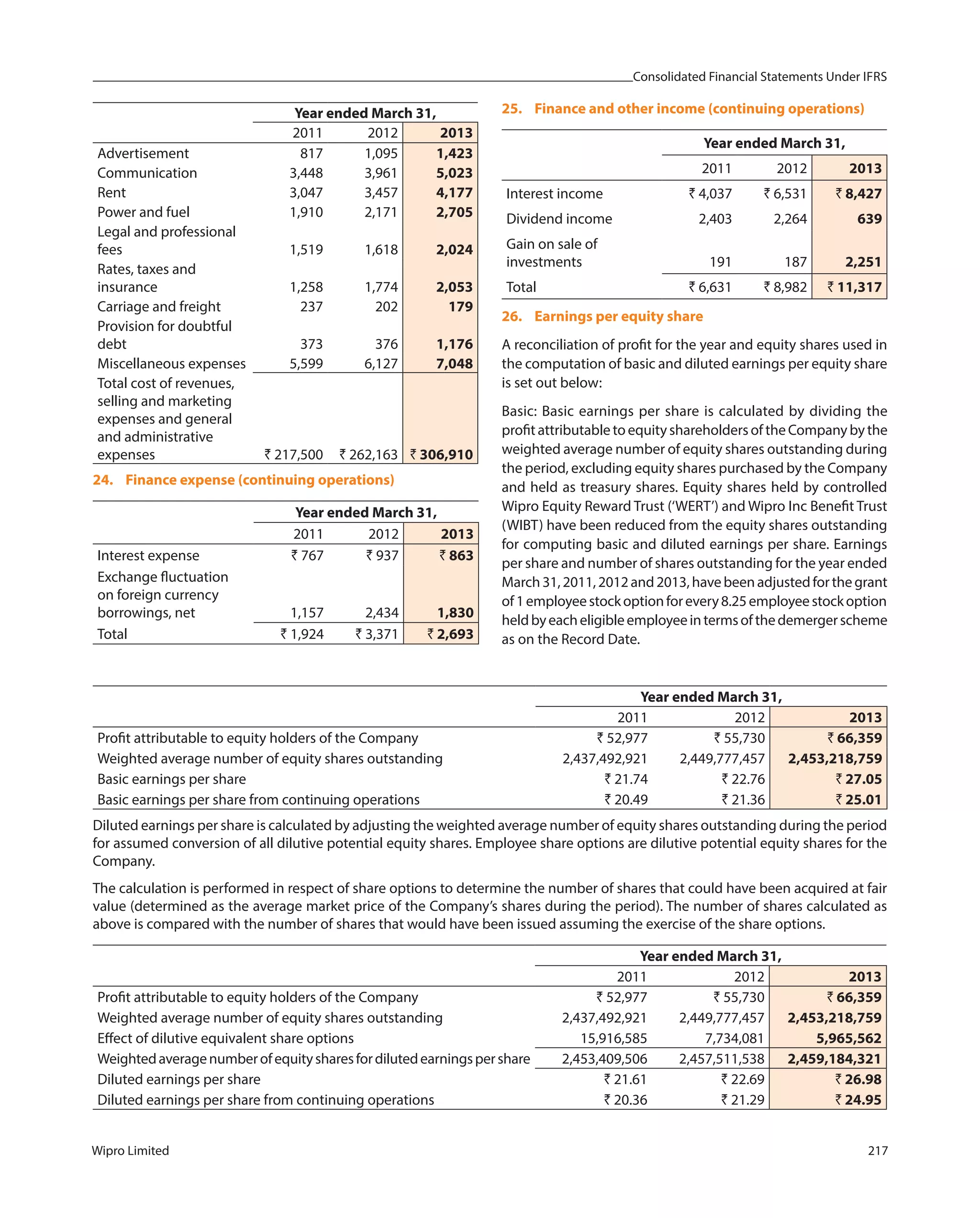 Consolidated Financial Statements Under IFRS
Wipro Limited 217
Year ended March 31,
2011 2012 2013
Advertisement 817 1,095 1,423
Communication 3,448 3,961 5,023
Rent 3,047 3,457 4,177
Power and fuel 1,910 2,171 2,705
Legal and professional
fees 1,519 1,618 2,024
Rates, taxes and
insurance 1,258 1,774 2,053
Carriage and freight 237 202 179
Provision for doubtful
debt 373 376 1,176
Miscellaneous expenses 5,599 6,127 7,048
Total cost of revenues,
selling and marketing
expenses and general
and administrative
expenses ` 217,500 ` 262,163 ` 306,910
24. Finance expense (continuing operations)
Year ended March 31,
2011 2012 2013
Interest expense ` 767 ` 937 ` 863
Exchange fluctuation
on foreign currency
borrowings, net 1,157 2,434 1,830
Total ` 1,924 ` 3,371 ` 2,693
25. Finance and other income (continuing operations)
Year ended March 31,
2011 2012 2013
Interest income ` 4,037 ` 6,531 ` 8,427
Dividend income 2,403 2,264 639
Gain on sale of
investments 191 187 2,251
Total ` 6,631 ` 8,982 ` 11,317
26. Earnings per equity share
A reconciliation of profit for the year and equity shares used in
the computation of basic and diluted earnings per equity share
is set out below:
Basic: Basic earnings per share is calculated by dividing the
profitattributabletoequityshareholdersoftheCompanybythe
weighted average number of equity shares outstanding during
the period, excluding equity shares purchased by the Company
and held as treasury shares. Equity shares held by controlled
Wipro Equity Reward Trust (‘WERT’) and Wipro Inc Benefit Trust
(WIBT) have been reduced from the equity shares outstanding
for computing basic and diluted earnings per share. Earnings
per share and number of shares outstanding for the year ended
March31,2011,2012and2013,havebeenadjustedforthegrant
of1employeestockoptionforevery8.25employeestockoption
heldbyeacheligibleemployeeintermsofthedemergerscheme
as on the Record Date.
Year ended March 31,
2011 2012 2013
Profit attributable to equity holders of the Company ` 52,977 ` 55,730 ` 66,359
Weighted average number of equity shares outstanding 2,437,492,921 2,449,777,457 2,453,218,759
Basic earnings per share ` 21.74 ` 22.76 ` 27.05
Basic earnings per share from continuing operations ` 20.49 ` 21.36 ` 25.01
Diluted earnings per share is calculated by adjusting the weighted average number of equity shares outstanding during the period
for assumed conversion of all dilutive potential equity shares. Employee share options are dilutive potential equity shares for the
Company.
The calculation is performed in respect of share options to determine the number of shares that could have been acquired at fair
value (determined as the average market price of the Company’s shares during the period). The number of shares calculated as
above is compared with the number of shares that would have been issued assuming the exercise of the share options.
Year ended March 31,
2011 2012 2013
Profit attributable to equity holders of the Company ` 52,977 ` 55,730 ` 66,359
Weighted average number of equity shares outstanding 2,437,492,921 2,449,777,457 2,453,218,759
Effect of dilutive equivalent share options 15,916,585 7,734,081 5,965,562
Weightedaveragenumberofequitysharesfordilutedearningspershare 2,453,409,506 2,457,511,538 2,459,184,321
Diluted earnings per share ` 21.61 ` 22.69 ` 26.98
Diluted earnings per share from continuing operations ` 20.36 ` 21.29 ` 24.95
 