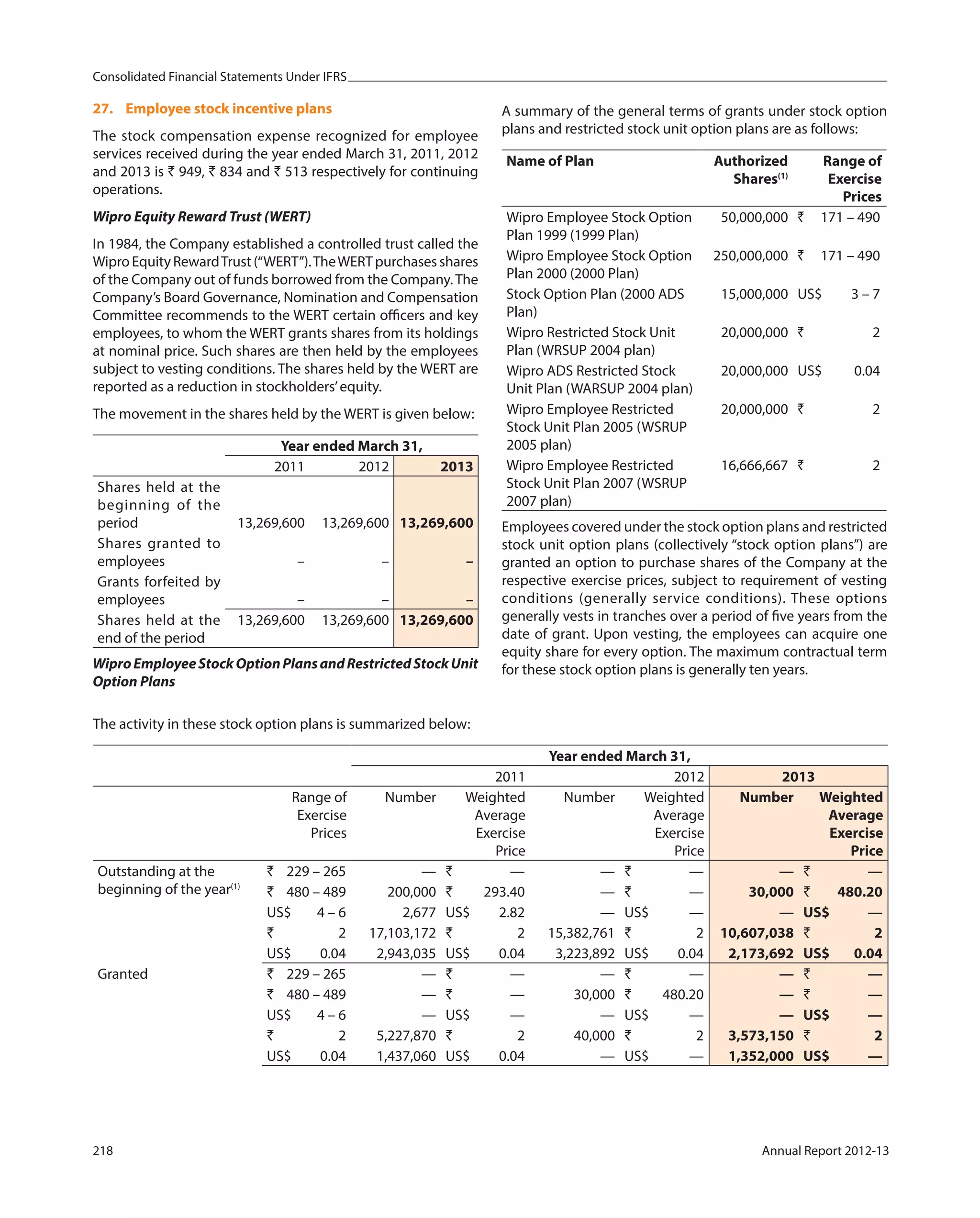 Consolidated Financial Statements Under IFRS
218 Annual Report 2012-13
27. Employee stock incentive plans
The stock compensation expense recognized for employee
services received during the year ended March 31, 2011, 2012
and 2013 is ` 949, ` 834 and ` 513 respectively for continuing
operations.
Wipro Equity Reward Trust (WERT)
In 1984, the Company established a controlled trust called the
WiproEquityRewardTrust(“WERT”).TheWERTpurchasesshares
of the Company out of funds borrowed from the Company.The
Company’s Board Governance, Nomination and Compensation
Committee recommends to the WERT certain officers and key
employees, to whom the WERT grants shares from its holdings
at nominal price. Such shares are then held by the employees
subject to vesting conditions. The shares held by the WERT are
reported as a reduction in stockholders’equity.
The movement in the shares held by the WERT is given below:
Year ended March 31,
2011 2012 2013
Shares held at the
beginning of the
period 13,269,600 13,269,600 13,269,600
Shares granted to
employees – – –
Grants forfeited by
employees – – –
Shares held at the
end of the period
13,269,600 13,269,600 13,269,600
WiproEmployeeStockOptionPlansandRestrictedStockUnit
Option Plans
A summary of the general terms of grants under stock option
plans and restricted stock unit option plans are as follows:
Name of Plan Authorized
Shares(1)
Range of
Exercise
Prices
Wipro Employee Stock Option
Plan 1999 (1999 Plan)
50,000,000 ` 171 – 490
Wipro Employee Stock Option
Plan 2000 (2000 Plan)
250,000,000 ` 171 – 490
Stock Option Plan (2000 ADS
Plan)
15,000,000 US$ 3 – 7
Wipro Restricted Stock Unit
Plan (WRSUP 2004 plan)
20,000,000 ` 2
Wipro ADS Restricted Stock
Unit Plan (WARSUP 2004 plan)
20,000,000 US$ 0.04
Wipro Employee Restricted
Stock Unit Plan 2005 (WSRUP
2005 plan)
20,000,000 ` 2
Wipro Employee Restricted
Stock Unit Plan 2007 (WSRUP
2007 plan)
16,666,667 ` 2
Employees covered under the stock option plans and restricted
stock unit option plans (collectively “stock option plans”) are
granted an option to purchase shares of the Company at the
respective exercise prices, subject to requirement of vesting
conditions (generally service conditions). These options
generally vests in tranches over a period of five years from the
date of grant. Upon vesting, the employees can acquire one
equity share for every option. The maximum contractual term
for these stock option plans is generally ten years.
The activity in these stock option plans is summarized below:
Year ended March 31,
2011 2012 2013
Range of
Exercise
Prices
Number Weighted
Average
Exercise
Price
Number Weighted
Average
Exercise
Price
Number Weighted
Average
Exercise
Price
Outstanding at the
beginning of the year(1)
` 229 – 265 — ` — — ` — — ` —
` 480 – 489 200,000 ` 293.40 — ` — 30,000 ` 480.20
US$ 4 – 6 2,677 US$ 2.82 — US$ — — US$ —
` 2 17,103,172 ` 2 15,382,761 ` 2 10,607,038 ` 2
US$ 0.04 2,943,035 US$ 0.04 3,223,892 US$ 0.04 2,173,692 US$ 0.04
Granted ` 229 – 265 — ` — — ` — — ` —
` 480 – 489 — ` — 30,000 ` 480.20 — ` —
US$ 4 – 6 — US$ — — US$ — — US$ —
` 2 5,227,870 ` 2 40,000 ` 2 3,573,150 ` 2
US$ 0.04 1,437,060 US$ 0.04 — US$ — 1,352,000 US$ —
 