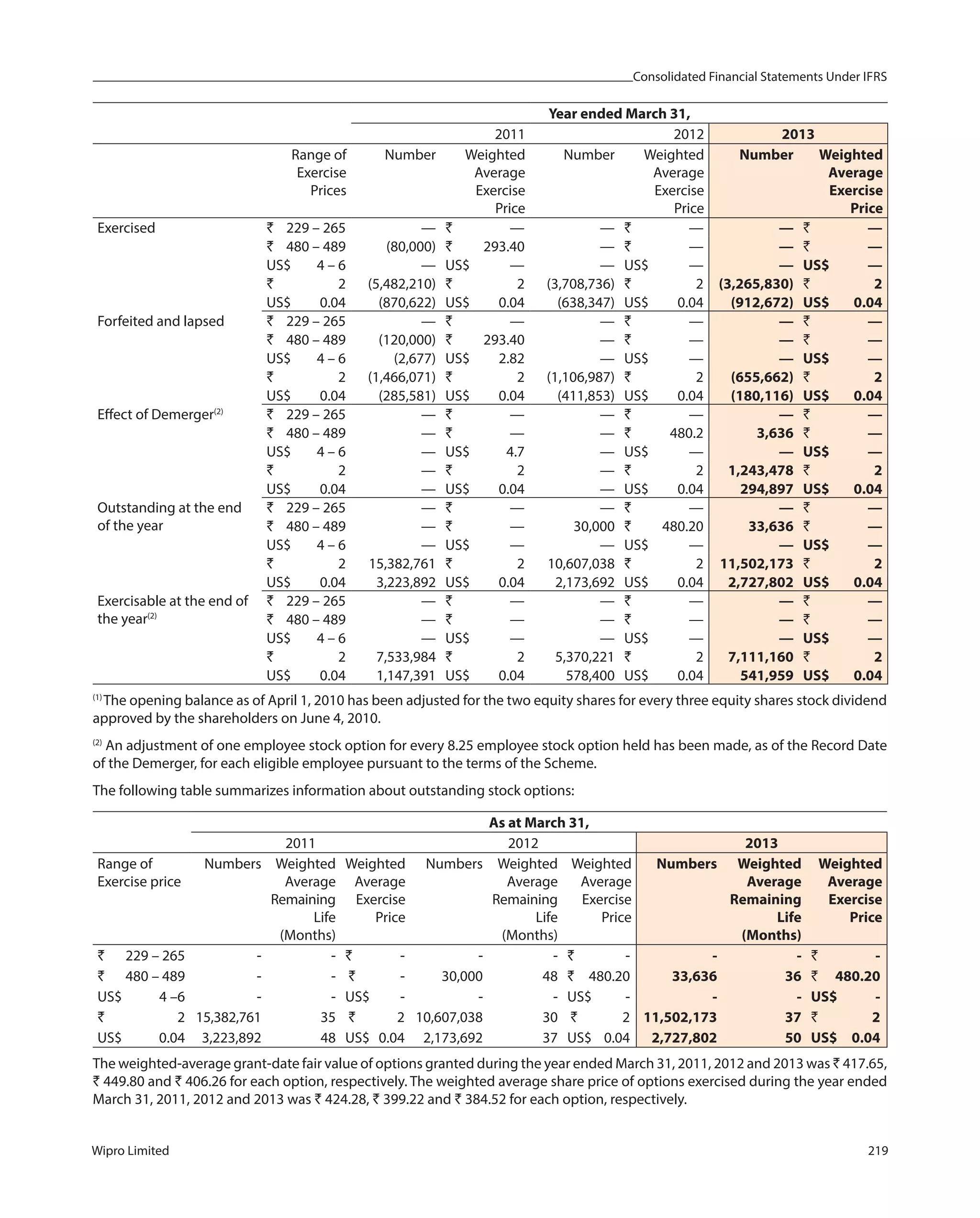 Consolidated Financial Statements Under IFRS
Wipro Limited 219
Year ended March 31,
2011 2012 2013
Range of
Exercise
Prices
Number Weighted
Average
Exercise
Price
Number Weighted
Average
Exercise
Price
Number Weighted
Average
Exercise
Price
Exercised ` 229 – 265 — ` — — ` — — ` —
` 480 – 489 (80,000) ` 293.40 — ` — — ` —
US$ 4 – 6 — US$ — — US$ — — US$ —
` 2 (5,482,210) ` 2 (3,708,736) ` 2 (3,265,830) ` 2
US$ 0.04 (870,622) US$ 0.04 (638,347) US$ 0.04 (912,672) US$ 0.04
Forfeited and lapsed ` 229 – 265 — ` — — ` — — ` —
` 480 – 489 (120,000) ` 293.40 — ` — — ` —
US$ 4 – 6 (2,677) US$ 2.82 — US$ — — US$ —
` 2 (1,466,071) ` 2 (1,106,987) ` 2 (655,662) ` 2
US$ 0.04 (285,581) US$ 0.04 (411,853) US$ 0.04 (180,116) US$ 0.04
Effect of Demerger(2)
` 229 – 265 — ` — — ` — — ` —
` 480 – 489 — ` — — ` 480.2 3,636 ` —
US$ 4 – 6 — US$ 4.7 — US$ — — US$ —
` 2 — ` 2 — ` 2 1,243,478 ` 2
US$ 0.04 — US$ 0.04 — US$ 0.04 294,897 US$ 0.04
Outstanding at the end
of the year
` 229 – 265 — ` — — ` — — ` —
` 480 – 489 — ` — 30,000 ` 480.20 33,636 ` —
US$ 4 – 6 — US$ — — US$ — — US$ —
` 2 15,382,761 ` 2 10,607,038 ` 2 11,502,173 ` 2
US$ 0.04 3,223,892 US$ 0.04 2,173,692 US$ 0.04 2,727,802 US$ 0.04
Exercisable at the end of
the year(2)
` 229 – 265 — ` — — ` — — ` —
` 480 – 489 — ` — — ` — — ` —
US$ 4 – 6 — US$ — — US$ — — US$ —
` 2 7,533,984 ` 2 5,370,221 ` 2 7,111,160 ` 2
US$ 0.04 1,147,391 US$ 0.04 578,400 US$ 0.04 541,959 US$ 0.04
(1)
The opening balance as of April 1, 2010 has been adjusted for the two equity shares for every three equity shares stock dividend
approved by the shareholders on June 4, 2010.
(2)
An adjustment of one employee stock option for every 8.25 employee stock option held has been made, as of the Record Date
of the Demerger, for each eligible employee pursuant to the terms of the Scheme.
The following table summarizes information about outstanding stock options:
As at March 31,
2011 2012 2013
Range of
Exercise price
Numbers Weighted
Average
Remaining
Life
(Months)
Weighted
Average
Exercise
Price
Numbers Weighted
Average
Remaining
Life
(Months)
Weighted
Average
Exercise
Price
Numbers Weighted
Average
Remaining
Life
(Months)
Weighted
Average
Exercise
Price
` 229 – 265 - - ` - - - ` - - - ` -
` 480 – 489 - - ` - 30,000 48 ` 480.20 33,636 36 ` 480.20
US$ 4 –6 - - US$ - - - US$ - - - US$ -
` 2 15,382,761 35 ` 2 10,607,038 30 ` 2 11,502,173 37 ` 2
US$ 0.04 3,223,892 48 US$ 0.04 2,173,692 37 US$ 0.04 2,727,802 50 US$ 0.04
The weighted-average grant-date fair value of options granted during the year ended March 31, 2011, 2012 and 2013 was ` 417.65,
` 449.80 and ` 406.26 for each option, respectively. The weighted average share price of options exercised during the year ended
March 31, 2011, 2012 and 2013 was ` 424.28, ` 399.22 and ` 384.52 for each option, respectively.
 