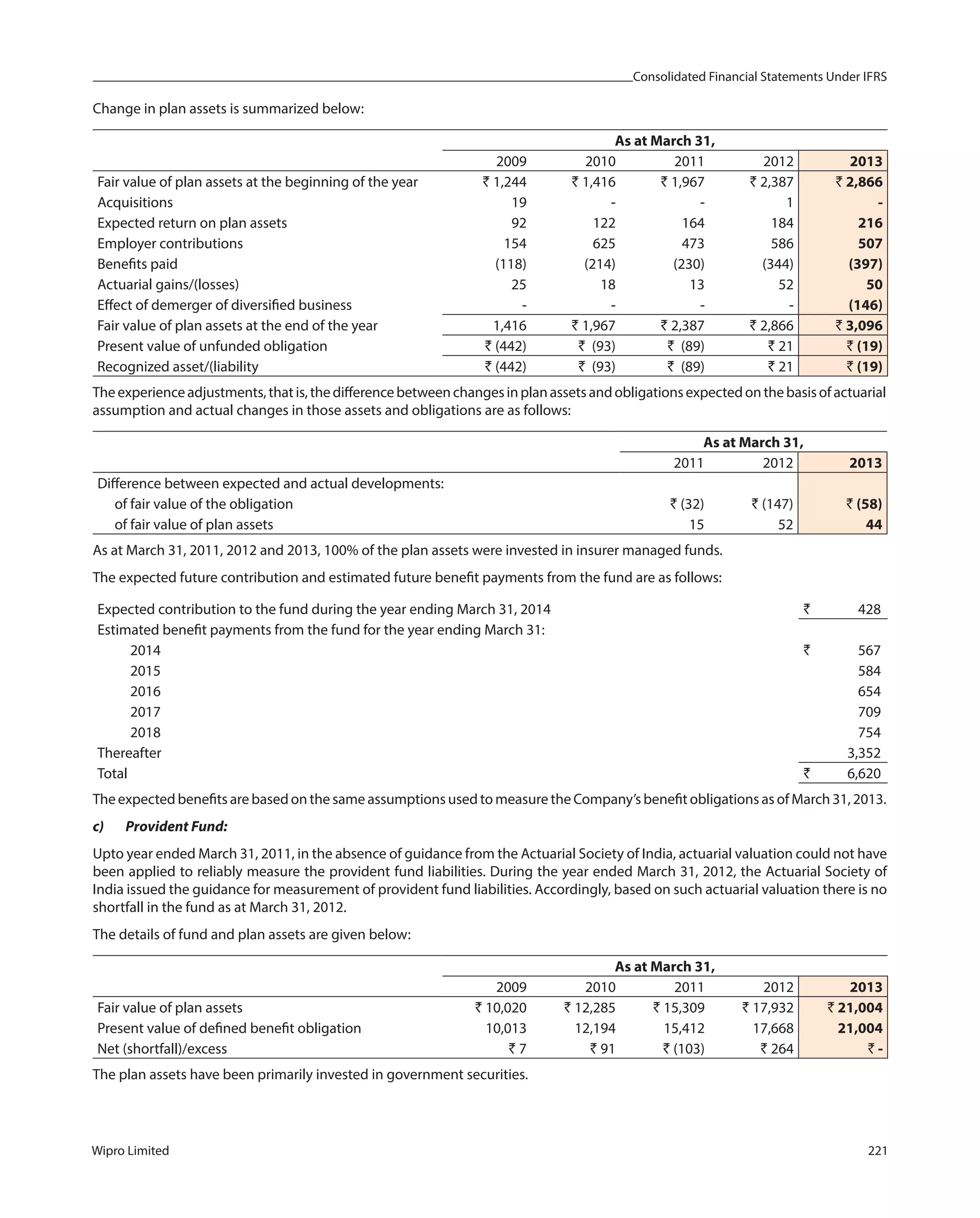 Consolidated Financial Statements Under IFRS
Wipro Limited 221
Change in plan assets is summarized below:
As at March 31,
2009 2010 2011 2012 2013
Fair value of plan assets at the beginning of the year ` 1,244 ` 1,416 ` 1,967 ` 2,387 ` 2,866
Acquisitions 19 - - 1 -
Expected return on plan assets 92 122 164 184 216
Employer contributions 154 625 473 586 507
Benefits paid (118) (214) (230) (344) (397)
Actuarial gains/(losses) 25 18 13 52 50
Effect of demerger of diversified business - - - - (146)
Fair value of plan assets at the end of the year 1,416 ` 1,967 ` 2,387 ` 2,866 ` 3,096
Present value of unfunded obligation ` (442) ` (93) ` (89) ` 21 ` (19)
Recognized asset/(liability ` (442) ` (93) ` (89) ` 21 ` (19)
Theexperienceadjustments,thatis,thedifferencebetweenchangesinplanassetsandobligationsexpectedonthebasisofactuarial
assumption and actual changes in those assets and obligations are as follows:
As at March 31,
2011 2012 2013
Difference between expected and actual developments:
of fair value of the obligation ` (32) ` (147) ` (58)
of fair value of plan assets 15 52 44
As at March 31, 2011, 2012 and 2013, 100% of the plan assets were invested in insurer managed funds.
The expected future contribution and estimated future benefit payments from the fund are as follows:
Expected contribution to the fund during the year ending March 31, 2014 ` 428
Estimated benefit payments from the fund for the year ending March 31:
2014 ` 567
2015 584
2016 654
2017 709
2018 754
Thereafter 3,352
Total ` 6,620
The expected benefits are based on the same assumptions used to measure the Company’s benefit obligations as of March 31, 2013.
c) Provident Fund:
Upto year ended March 31, 2011, in the absence of guidance from the Actuarial Society of India, actuarial valuation could not have
been applied to reliably measure the provident fund liabilities. During the year ended March 31, 2012, the Actuarial Society of
India issued the guidance for measurement of provident fund liabilities. Accordingly, based on such actuarial valuation there is no
shortfall in the fund as at March 31, 2012.
The details of fund and plan assets are given below:
As at March 31,
2009 2010 2011 2012 2013
Fair value of plan assets ` 10,020 ` 12,285 ` 15,309 ` 17,932 ` 21,004
Present value of defined benefit obligation 10,013 12,194 15,412 17,668 21,004
Net (shortfall)/excess ` 7 ` 91 ` (103) ` 264 ` -
The plan assets have been primarily invested in government securities.
 