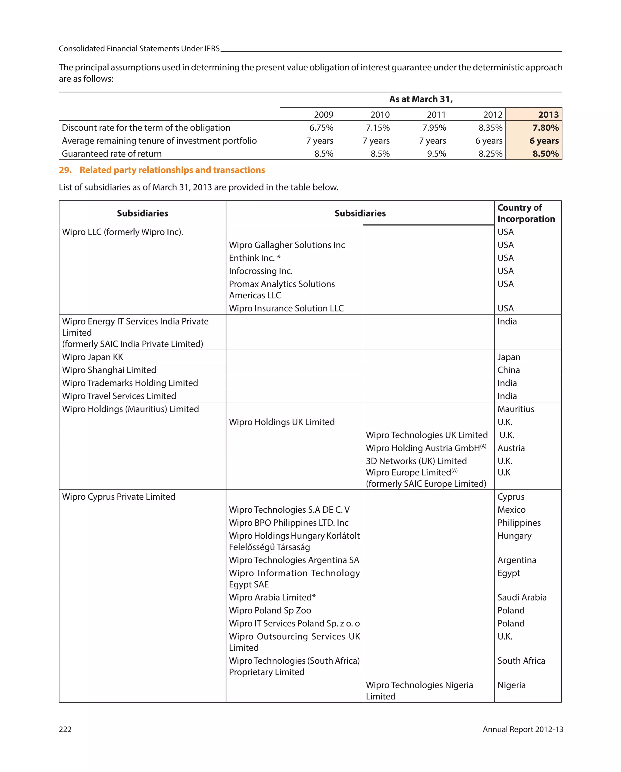 Consolidated Financial Statements Under IFRS
222 Annual Report 2012-13
The principal assumptions used in determining the present value obligation of interest guarantee under the deterministic approach
are as follows:
As at March 31,
2009 2010 2011 2012 2013
Discount rate for the term of the obligation 6.75% 7.15% 7.95% 8.35% 7.80%
Average remaining tenure of investment portfolio 7 years 7 years 7 years 6 years 6 years
Guaranteed rate of return 8.5% 8.5% 9.5% 8.25% 8.50%
29. Related party relationships and transactions
List of subsidiaries as of March 31, 2013 are provided in the table below.
Subsidiaries Subsidiaries
Country of
Incorporation
Wipro LLC (formerly Wipro Inc). USA
Wipro Gallagher Solutions Inc USA
Enthink Inc. * USA
Infocrossing Inc. USA
Promax Analytics Solutions
Americas LLC
USA
Wipro Insurance Solution LLC USA
Wipro Energy IT Services India Private
Limited
(formerly SAIC India Private Limited)
India
Wipro Japan KK Japan
Wipro Shanghai Limited China
Wipro Trademarks Holding Limited India
Wipro Travel Services Limited India
Wipro Holdings (Mauritius) Limited Mauritius
Wipro Holdings UK Limited U.K.
Wipro Technologies UK Limited U.K.
Wipro Holding Austria GmbH(A)
Austria
3D Networks (UK) Limited
Wipro Europe Limited(A)
(formerly SAIC Europe Limited)
U.K.
U.K
Wipro Cyprus Private Limited Cyprus
Wipro Technologies S.A DE C. V Mexico
Wipro BPO Philippines LTD. Inc Philippines
Wipro Holdings Hungary Korlátolt
Felelősségű Társaság
Hungary
Wipro Technologies Argentina SA Argentina
Wipro Information Technology
Egypt SAE
Egypt
Wipro Arabia Limited* Saudi Arabia
Wipro Poland Sp Zoo Poland
Wipro IT Services Poland Sp. z o. o Poland
Wipro Outsourcing Services UK
Limited
U.K.
WiproTechnologies (South Africa)
Proprietary Limited
South Africa
Wipro Technologies Nigeria
Limited
Nigeria
 