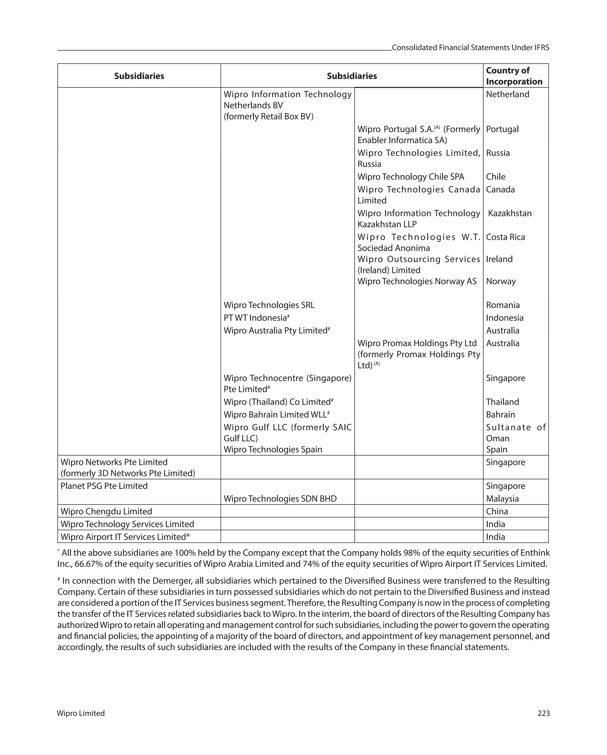 Consolidated Financial Statements Under IFRS
Wipro Limited 223
Subsidiaries Subsidiaries
Country of
Incorporation
Wipro Information Technology
Netherlands BV
(formerly Retail Box BV)
Netherland
Wipro Portugal S.A.(A)
(Formerly
Enabler Informatica SA)
Portugal
Wipro Technologies Limited,
Russia
Russia
Wipro Technology Chile SPA Chile
Wipro Technologies Canada
Limited
Canada
Wipro Information Technology
Kazakhstan LLP
Kazakhstan
Wipro Technologies W.T.
Sociedad Anonima
Wipro Outsourcing Services
(Ireland) Limited
Wipro Technologies Norway AS
Costa Rica
Ireland
Norway
Wipro Technologies SRL Romania
PT WT Indonesia#
Indonesia
Wipro Australia Pty Limited#
Australia
Wipro Promax Holdings Pty Ltd
(formerly Promax Holdings Pty
Ltd)(A)
Australia
Wipro Technocentre (Singapore)
Pte Limited#
Singapore
Wipro (Thailand) Co Limited#
Thailand
Wipro Bahrain Limited WLL#
Bahrain
Wipro Gulf LLC (formerly SAIC
Gulf LLC)
Wipro Technologies Spain
Sultanate of
Oman
Spain
Wipro Networks Pte Limited
(formerly 3D Networks Pte Limited)
Singapore
Planet PSG Pte Limited Singapore
Wipro Technologies SDN BHD Malaysia
Wipro Chengdu Limited China
Wipro Technology Services Limited India
Wipro Airport IT Services Limited* India
*
All the above subsidiaries are 100% held by the Company except that the Company holds 98% of the equity securities of Enthink
Inc., 66.67% of the equity securities of Wipro Arabia Limited and 74% of the equity securities of Wipro Airport IT Services Limited.
#
In connection with the Demerger, all subsidiaries which pertained to the Diversified Business were transferred to the Resulting
Company. Certain of these subsidiaries in turn possessed subsidiaries which do not pertain to the Diversified Business and instead
are considered a portion of the IT Services business segment.Therefore, the Resulting Company is now in the process of completing
the transfer of the IT Services related subsidiaries back toWipro. In the interim, the board of directors of the Resulting Company has
authorizedWipro to retain all operating and management control for such subsidiaries, including the power to govern the operating
and financial policies, the appointing of a majority of the board of directors, and appointment of key management personnel, and
accordingly, the results of such subsidiaries are included with the results of the Company in these financial statements.
 