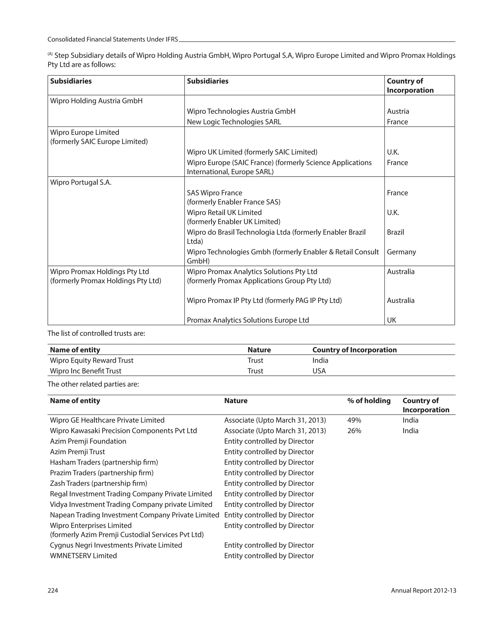 Consolidated Financial Statements Under IFRS
224 Annual Report 2012-13
(A)
Step Subsidiary details of Wipro Holding Austria GmbH, Wipro Portugal S.A, Wipro Europe Limited and Wipro Promax Holdings
Pty Ltd are as follows:
Subsidiaries Subsidiaries Country of
Incorporation
Wipro Holding Austria GmbH
Wipro Technologies Austria GmbH Austria
New Logic Technologies SARL France
Wipro Europe Limited
(formerly SAIC Europe Limited)
Wipro UK Limited (formerly SAIC Limited) U.K.
Wipro Europe (SAIC France) (formerly Science Applications
International, Europe SARL)
France
Wipro Portugal S.A.
SAS Wipro France
(formerly Enabler France SAS)
France
Wipro Retail UK Limited
(formerly Enabler UK Limited)
U.K.
Wipro do Brasil Technologia Ltda (formerly Enabler Brazil
Ltda)
Brazil
Wipro Technologies Gmbh (formerly Enabler & Retail Consult
GmbH)
Germany
Wipro Promax Holdings Pty Ltd
(formerly Promax Holdings Pty Ltd)
Wipro Promax Analytics Solutions Pty Ltd
(formerly Promax Applications Group Pty Ltd)
Australia
Wipro Promax IP Pty Ltd (formerly PAG IP Pty Ltd) Australia
Promax Analytics Solutions Europe Ltd UK
The list of controlled trusts are:
Name of entity Nature Country of Incorporation
Wipro Equity Reward Trust Trust India
Wipro Inc Benefit Trust Trust USA
The other related parties are:
Name of entity Nature % of holding Country of
Incorporation
Wipro GE Healthcare Private Limited Associate (Upto March 31, 2013) 49% India
Wipro Kawasaki Precision Components Pvt Ltd Associate (Upto March 31, 2013) 26% India
Azim Premji Foundation Entity controlled by Director
Azim Premji Trust Entity controlled by Director
Hasham Traders (partnership firm) Entity controlled by Director
Prazim Traders (partnership firm) Entity controlled by Director
Zash Traders (partnership firm) Entity controlled by Director
Regal Investment Trading Company Private Limited Entity controlled by Director
Vidya Investment Trading Company private Limited Entity controlled by Director
Napean Trading Investment Company Private Limited Entity controlled by Director
Wipro Enterprises Limited
(formerly Azim Premji Custodial Services Pvt Ltd)
Entity controlled by Director
Cygnus Negri Investments Private Limited Entity controlled by Director
WMNETSERV Limited Entity controlled by Director
 