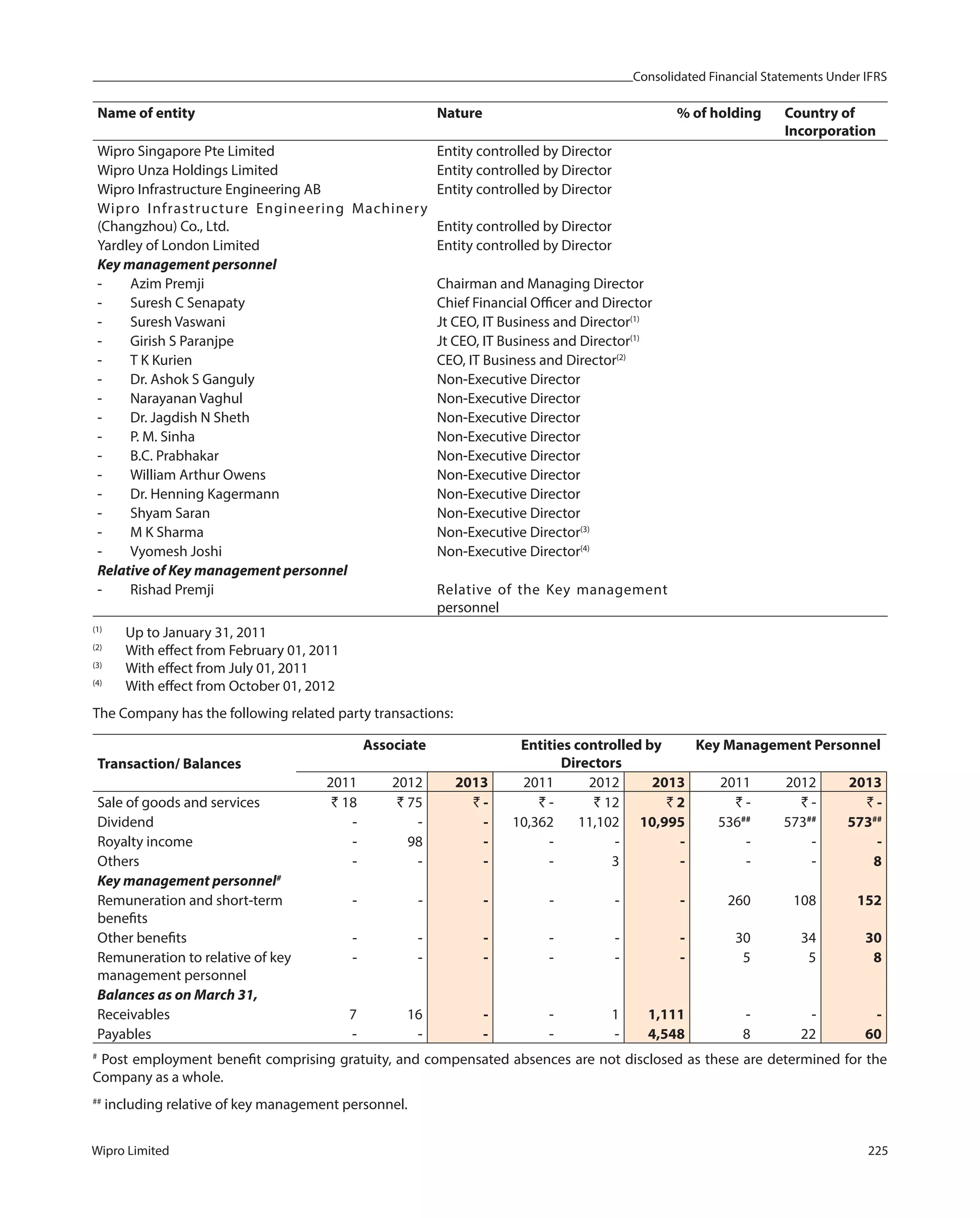 Consolidated Financial Statements Under IFRS
Wipro Limited 225
Name of entity Nature % of holding Country of
Incorporation
Wipro Singapore Pte Limited Entity controlled by Director
Wipro Unza Holdings Limited Entity controlled by Director
Wipro Infrastructure Engineering AB Entity controlled by Director
Wipro Infrastructure Engineering Machinery
(Changzhou) Co., Ltd. Entity controlled by Director
Yardley of London Limited Entity controlled by Director
Key management personnel
- Azim Premji Chairman and Managing Director
- Suresh C Senapaty Chief Financial Officer and Director
- Suresh Vaswani Jt CEO, IT Business and Director(1)
- Girish S Paranjpe Jt CEO, IT Business and Director(1)
- T K Kurien CEO, IT Business and Director(2)
- Dr. Ashok S Ganguly Non-Executive Director
- Narayanan Vaghul Non-Executive Director
- Dr. Jagdish N Sheth Non-Executive Director
- P. M. Sinha Non-Executive Director
- B.C. Prabhakar Non-Executive Director
- William Arthur Owens Non-Executive Director
- Dr. Henning Kagermann Non-Executive Director
- Shyam Saran Non-Executive Director
- M K Sharma Non-Executive Director(3)
- Vyomesh Joshi Non-Executive Director(4)
Relative of Key management personnel
- Rishad Premji Relative of the Key management
personnel
(1)
Up to January 31, 2011
(2)
With effect from February 01, 2011
(3)
With effect from July 01, 2011
(4)
With effect from October 01, 2012
The Company has the following related party transactions:
Transaction/ Balances
Associate Entities controlled by
Directors
Key Management Personnel
2011 2012 2013 2011 2012 2013 2011 2012 2013
Sale of goods and services ` 18 ` 75 ` - ` - ` 12 ` 2 ` - ` - ` -
Dividend - - - 10,362 11,102 10,995 536##
573##
573##
Royalty income - 98 - - - - - - -
Others - - - - 3 - - - 8
Key management personnel#
Remuneration and short-term
benefits
- - - - - - 260 108 152
Other benefits - - - - - - 30 34 30
Remuneration to relative of key
management personnel
- - - - - - 5 5 8
Balances as on March 31,
Receivables 7 16 - - 1 1,111 - - -
Payables - - - - - 4,548 8 22 60
#
Post employment benefit comprising gratuity, and compensated absences are not disclosed as these are determined for the
Company as a whole.
##
including relative of key management personnel.
 