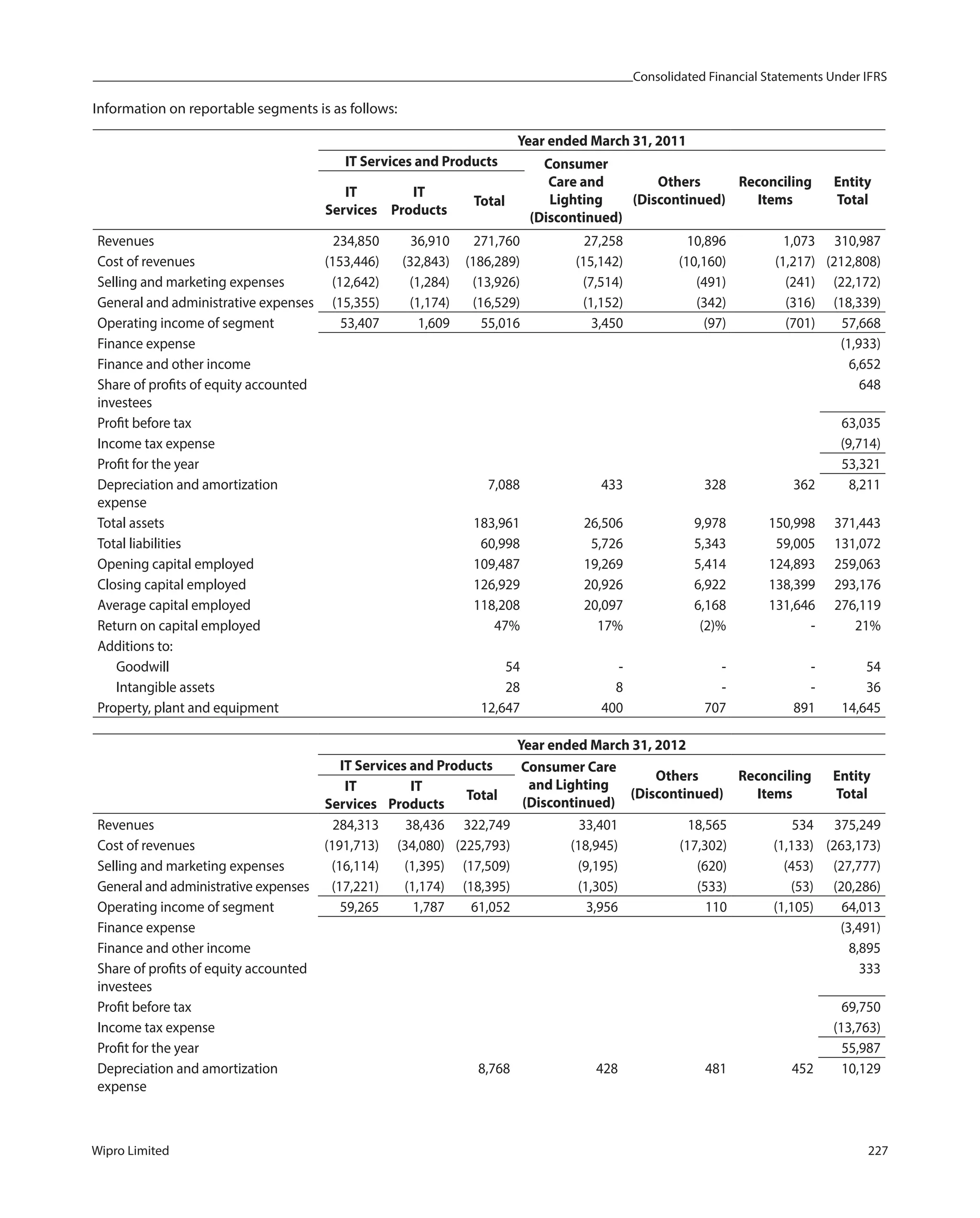 Consolidated Financial Statements Under IFRS
Wipro Limited 227
Information on reportable segments is as follows:
Year ended March 31, 2011
IT Services and Products Consumer
Care and
Lighting
(Discontinued)
Others
(Discontinued)
Reconciling
Items
Entity
Total
IT
Services
IT
Products
Total
Revenues 234,850 36,910 271,760 27,258 10,896 1,073 310,987
Cost of revenues (153,446) (32,843) (186,289) (15,142) (10,160) (1,217) (212,808)
Selling and marketing expenses (12,642) (1,284) (13,926) (7,514) (491) (241) (22,172)
General and administrative expenses (15,355) (1,174) (16,529) (1,152) (342) (316) (18,339)
Operating income of segment 53,407 1,609 55,016 3,450 (97) (701) 57,668
Finance expense (1,933)
Finance and other income 6,652
Share of profits of equity accounted
investees
648
Profit before tax 63,035
Income tax expense (9,714)
Profit for the year 53,321
Depreciation and amortization
expense
7,088 433 328 362 8,211
Total assets 183,961 26,506 9,978 150,998 371,443
Total liabilities 60,998 5,726 5,343 59,005 131,072
Opening capital employed 109,487 19,269 5,414 124,893 259,063
Closing capital employed 126,929 20,926 6,922 138,399 293,176
Average capital employed 118,208 20,097 6,168 131,646 276,119
Return on capital employed 47% 17% (2)% - 21%
Additions to:
Goodwill 54 - - - 54
Intangible assets 28 8 - - 36
Property, plant and equipment 12,647 400 707 891 14,645
Year ended March 31, 2012
IT Services and Products Consumer Care
and Lighting
(Discontinued)
Others
(Discontinued)
Reconciling
Items
Entity
Total
IT
Services
IT
Products
Total
Revenues 284,313 38,436 322,749 33,401 18,565 534 375,249
Cost of revenues (191,713) (34,080) (225,793) (18,945) (17,302) (1,133) (263,173)
Selling and marketing expenses (16,114) (1,395) (17,509) (9,195) (620) (453) (27,777)
General and administrative expenses (17,221) (1,174) (18,395) (1,305) (533) (53) (20,286)
Operating income of segment 59,265 1,787 61,052 3,956 110 (1,105) 64,013
Finance expense (3,491)
Finance and other income 8,895
Share of profits of equity accounted
investees
333
Profit before tax 69,750
Income tax expense (13,763)
Profit for the year 55,987
Depreciation and amortization
expense
8,768 428 481 452 10,129
 
